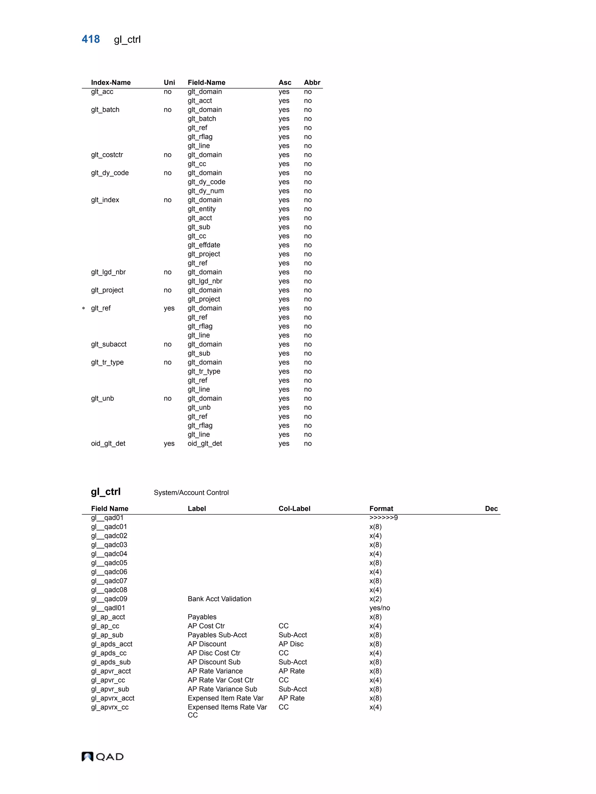 418 gl_ctrl gl_ctrl System/Account Control Index-Name Uni Field-Name Asc Abbr glt_acc no glt_domain yes no glt_acct yes no glt_batch no glt_domain yes no glt_batch yes no glt_ref yes no glt_rflag yes no glt_line yes no glt_costctr no glt_domain yes no glt_cc yes no glt_dy_code no glt_domain yes no glt_dy_code yes no glt_dy_num yes no glt_index no glt_domain yes no glt_entity yes no glt_acct yes no glt_sub yes no glt_cc yes no glt_effdate yes no glt_project yes no glt_ref yes no glt_lgd_nbr no glt_domain yes no glt_lgd_nbr yes no glt_project no glt_domain yes no glt_project yes no  glt_ref yes glt_domain yes no glt_ref yes no glt_rflag yes no glt_line yes no glt_subacct no glt_domain yes no glt_sub yes no glt_tr_type no glt_domain yes no glt_tr_type yes no glt_ref yes no glt_line yes no glt_unb no glt_domain yes no glt_unb yes no glt_ref yes no glt_rflag yes no glt_line yes no oid_glt_det yes oid_glt_det yes no Field Name Label Col-Label Format Dec gl__qad01 >>>>>>9 gl__qadc01 x(8) gl__qadc02 x(4) gl__qadc03 x(8) gl__qadc04 x(4) gl__qadc05 x(8) gl__qadc06 x(4) gl__qadc07 x(8) gl__qadc08 x(4) gl__qadc09 Bank Acct Validation x(2) gl__qadl01 yes/no gl_ap_acct Payables x(8) gl_ap_cc AP Cost Ctr CC x(4) gl_ap_sub Payables Sub-Acct Sub-Acct x(8) gl_apds_acct AP Discount AP Disc x(8) gl_apds_cc AP Disc Cost Ctr CC x(4) gl_apds_sub AP Discount Sub Sub-Acct x(8) gl_apvr_acct AP Rate Variance AP Rate x(8) gl_apvr_cc AP Rate Var Cost Ctr CC x(4) gl_apvr_sub AP Rate Variance Sub Sub-Acct x(8) gl_apvrx_acct Expensed Item Rate Var AP Rate x(8) gl_apvrx_cc Expensed Items Rate Var CC CC x(4) 