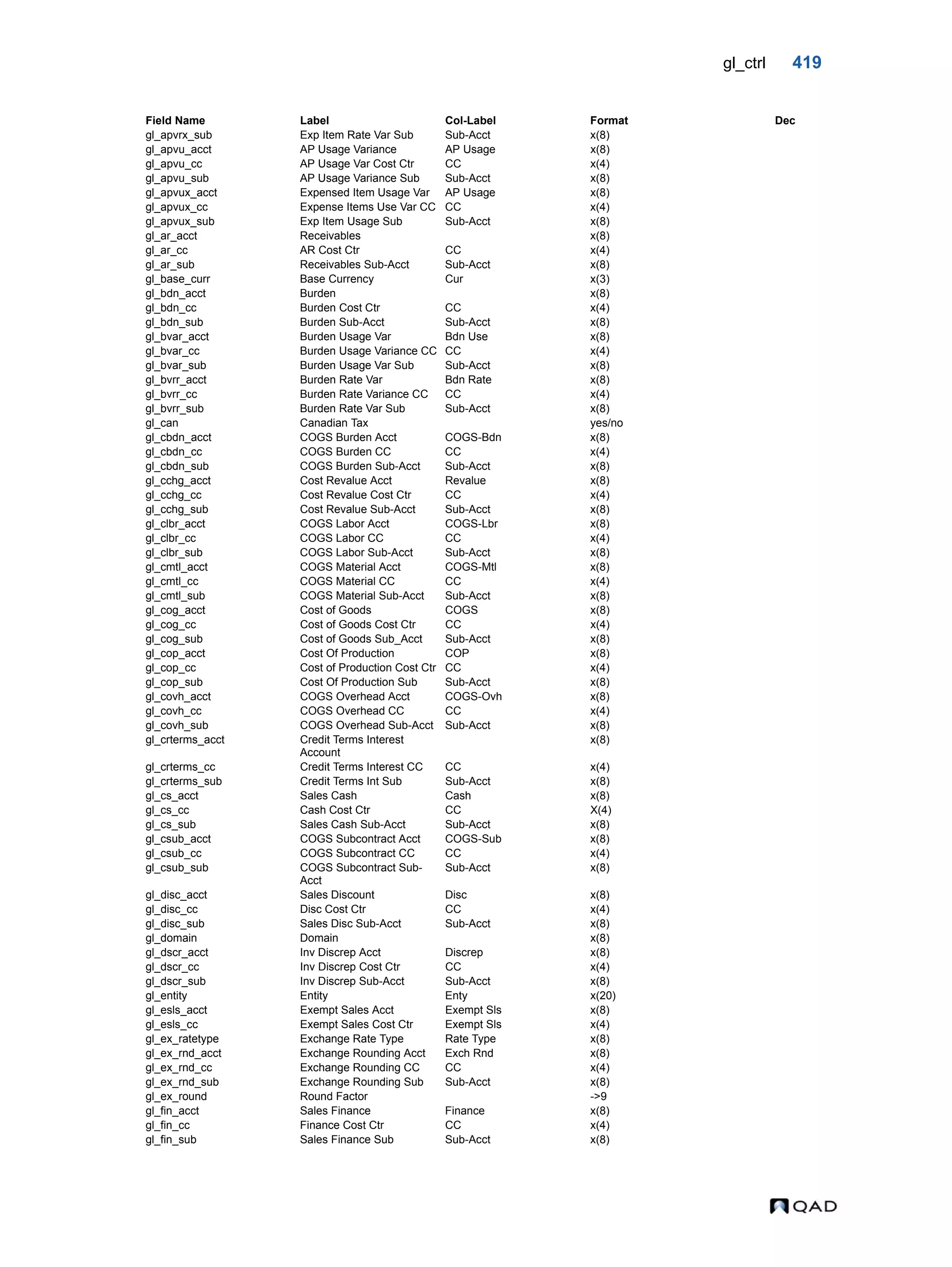 gl_ctrl 419 gl_apvrx_sub Exp Item Rate Var Sub Sub-Acct x(8) gl_apvu_acct AP Usage Variance AP Usage x(8) gl_apvu_cc AP Usage Var Cost Ctr CC x(4) gl_apvu_sub AP Usage Variance Sub Sub-Acct x(8) gl_apvux_acct Expensed Item Usage Var AP Usage x(8) gl_apvux_cc Expense Items Use Var CC CC x(4) gl_apvux_sub Exp Item Usage Sub Sub-Acct x(8) gl_ar_acct Receivables x(8) gl_ar_cc AR Cost Ctr CC x(4) gl_ar_sub Receivables Sub-Acct Sub-Acct x(8) gl_base_curr Base Currency Cur x(3) gl_bdn_acct Burden x(8) gl_bdn_cc Burden Cost Ctr CC x(4) gl_bdn_sub Burden Sub-Acct Sub-Acct x(8) gl_bvar_acct Burden Usage Var Bdn Use x(8) gl_bvar_cc Burden Usage Variance CC CC x(4) gl_bvar_sub Burden Usage Var Sub Sub-Acct x(8) gl_bvrr_acct Burden Rate Var Bdn Rate x(8) gl_bvrr_cc Burden Rate Variance CC CC x(4) gl_bvrr_sub Burden Rate Var Sub Sub-Acct x(8) gl_can Canadian Tax yes/no gl_cbdn_acct COGS Burden Acct COGS-Bdn x(8) gl_cbdn_cc COGS Burden CC CC x(4) gl_cbdn_sub COGS Burden Sub-Acct Sub-Acct x(8) gl_cchg_acct Cost Revalue Acct Revalue x(8) gl_cchg_cc Cost Revalue Cost Ctr CC x(4) gl_cchg_sub Cost Revalue Sub-Acct Sub-Acct x(8) gl_clbr_acct COGS Labor Acct COGS-Lbr x(8) gl_clbr_cc COGS Labor CC CC x(4) gl_clbr_sub COGS Labor Sub-Acct Sub-Acct x(8) gl_cmtl_acct COGS Material Acct COGS-Mtl x(8) gl_cmtl_cc COGS Material CC CC x(4) gl_cmtl_sub COGS Material Sub-Acct Sub-Acct x(8) gl_cog_acct Cost of Goods COGS x(8) gl_cog_cc Cost of Goods Cost Ctr CC x(4) gl_cog_sub Cost of Goods Sub_Acct Sub-Acct x(8) gl_cop_acct Cost Of Production COP x(8) gl_cop_cc Cost of Production Cost Ctr CC x(4) gl_cop_sub Cost Of Production Sub Sub-Acct x(8) gl_covh_acct COGS Overhead Acct COGS-Ovh x(8) gl_covh_cc COGS Overhead CC CC x(4) gl_covh_sub COGS Overhead Sub-Acct Sub-Acct x(8) gl_crterms_acct Credit Terms Interest Account x(8) gl_crterms_cc Credit Terms Interest CC CC x(4) gl_crterms_sub Credit Terms Int Sub Sub-Acct x(8) gl_cs_acct Sales Cash Cash x(8) gl_cs_cc Cash Cost Ctr CC X(4) gl_cs_sub Sales Cash Sub-Acct Sub-Acct x(8) gl_csub_acct COGS Subcontract Acct COGS-Sub x(8) gl_csub_cc COGS Subcontract CC CC x(4) gl_csub_sub COGS Subcontract Sub- Acct Sub-Acct x(8) gl_disc_acct Sales Discount Disc x(8) gl_disc_cc Disc Cost Ctr CC x(4) gl_disc_sub Sales Disc Sub-Acct Sub-Acct x(8) gl_domain Domain x(8) gl_dscr_acct Inv Discrep Acct Discrep x(8) gl_dscr_cc Inv Discrep Cost Ctr CC x(4) gl_dscr_sub Inv Discrep Sub-Acct Sub-Acct x(8) gl_entity Entity Enty x(20) gl_esls_acct Exempt Sales Acct Exempt Sls x(8) gl_esls_cc Exempt Sales Cost Ctr Exempt Sls x(4) gl_ex_ratetype Exchange Rate Type Rate Type x(8) gl_ex_rnd_acct Exchange Rounding Acct Exch Rnd x(8) gl_ex_rnd_cc Exchange Rounding CC CC x(4) gl_ex_rnd_sub Exchange Rounding Sub Sub-Acct x(8) gl_ex_round Round Factor ->9 gl_fin_acct Sales Finance Finance x(8) gl_fin_cc Finance Cost Ctr CC x(4) gl_fin_sub Sales Finance Sub Sub-Acct x(8) Field Name Label Col-Label Format Dec 
