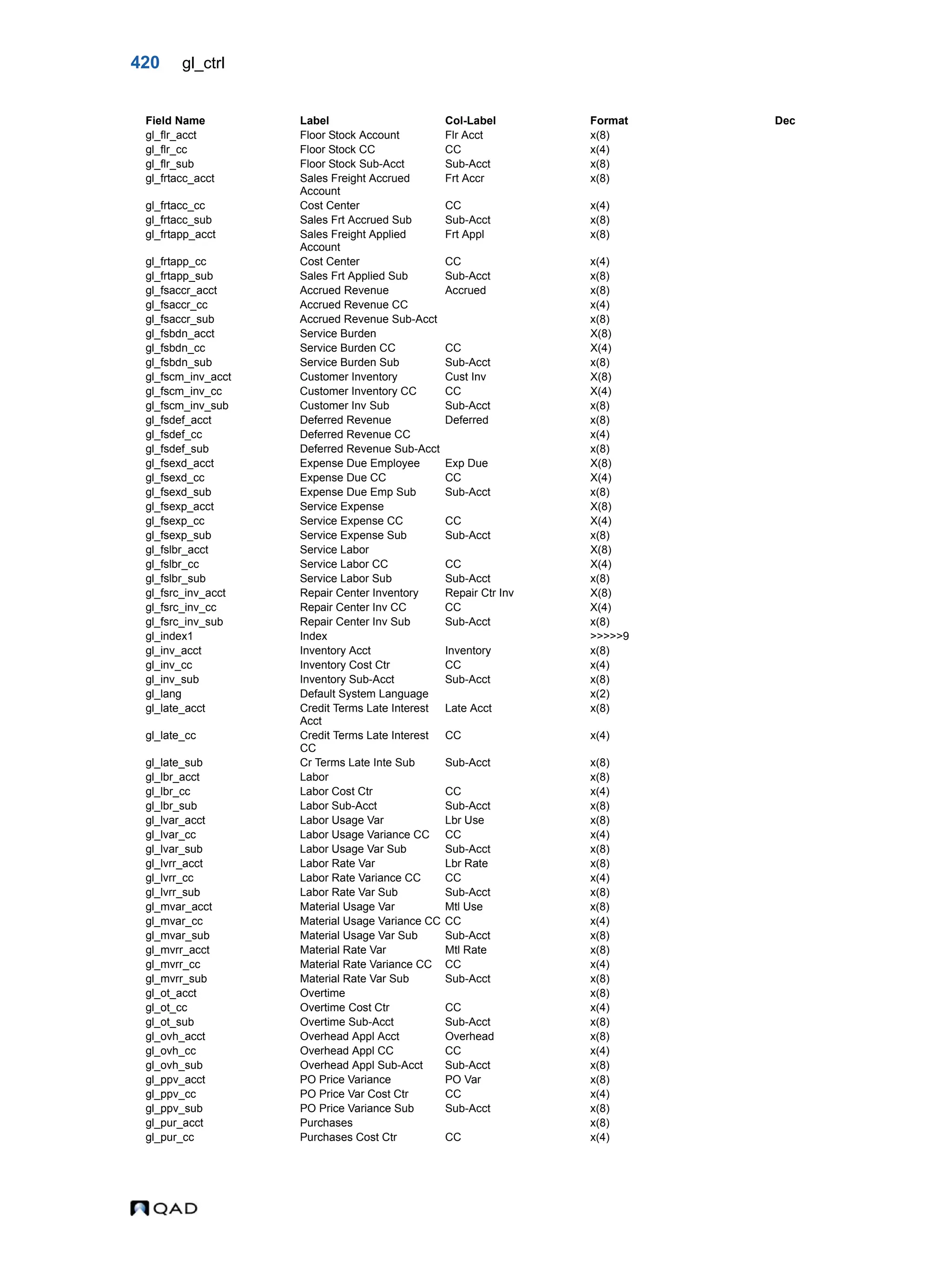 420 gl_ctrl gl_flr_acct Floor Stock Account Flr Acct x(8) gl_flr_cc Floor Stock CC CC x(4) gl_flr_sub Floor Stock Sub-Acct Sub-Acct x(8) gl_frtacc_acct Sales Freight Accrued Account Frt Accr x(8) gl_frtacc_cc Cost Center CC x(4) gl_frtacc_sub Sales Frt Accrued Sub Sub-Acct x(8) gl_frtapp_acct Sales Freight Applied Account Frt Appl x(8) gl_frtapp_cc Cost Center CC x(4) gl_frtapp_sub Sales Frt Applied Sub Sub-Acct x(8) gl_fsaccr_acct Accrued Revenue Accrued x(8) gl_fsaccr_cc Accrued Revenue CC x(4) gl_fsaccr_sub Accrued Revenue Sub-Acct x(8) gl_fsbdn_acct Service Burden X(8) gl_fsbdn_cc Service Burden CC CC X(4) gl_fsbdn_sub Service Burden Sub Sub-Acct x(8) gl_fscm_inv_acct Customer Inventory Cust Inv X(8) gl_fscm_inv_cc Customer Inventory CC CC X(4) gl_fscm_inv_sub Customer Inv Sub Sub-Acct x(8) gl_fsdef_acct Deferred Revenue Deferred x(8) gl_fsdef_cc Deferred Revenue CC x(4) gl_fsdef_sub Deferred Revenue Sub-Acct x(8) gl_fsexd_acct Expense Due Employee Exp Due X(8) gl_fsexd_cc Expense Due CC CC X(4) gl_fsexd_sub Expense Due Emp Sub Sub-Acct x(8) gl_fsexp_acct Service Expense X(8) gl_fsexp_cc Service Expense CC CC X(4) gl_fsexp_sub Service Expense Sub Sub-Acct x(8) gl_fslbr_acct Service Labor X(8) gl_fslbr_cc Service Labor CC CC X(4) gl_fslbr_sub Service Labor Sub Sub-Acct x(8) gl_fsrc_inv_acct Repair Center Inventory Repair Ctr Inv X(8) gl_fsrc_inv_cc Repair Center Inv CC CC X(4) gl_fsrc_inv_sub Repair Center Inv Sub Sub-Acct x(8) gl_index1 Index >>>>>9 gl_inv_acct Inventory Acct Inventory x(8) gl_inv_cc Inventory Cost Ctr CC x(4) gl_inv_sub Inventory Sub-Acct Sub-Acct x(8) gl_lang Default System Language x(2) gl_late_acct Credit Terms Late Interest Acct Late Acct x(8) gl_late_cc Credit Terms Late Interest CC CC x(4) gl_late_sub Cr Terms Late Inte Sub Sub-Acct x(8) gl_lbr_acct Labor x(8) gl_lbr_cc Labor Cost Ctr CC x(4) gl_lbr_sub Labor Sub-Acct Sub-Acct x(8) gl_lvar_acct Labor Usage Var Lbr Use x(8) gl_lvar_cc Labor Usage Variance CC CC x(4) gl_lvar_sub Labor Usage Var Sub Sub-Acct x(8) gl_lvrr_acct Labor Rate Var Lbr Rate x(8) gl_lvrr_cc Labor Rate Variance CC CC x(4) gl_lvrr_sub Labor Rate Var Sub Sub-Acct x(8) gl_mvar_acct Material Usage Var Mtl Use x(8) gl_mvar_cc Material Usage Variance CC CC x(4) gl_mvar_sub Material Usage Var Sub Sub-Acct x(8) gl_mvrr_acct Material Rate Var Mtl Rate x(8) gl_mvrr_cc Material Rate Variance CC CC x(4) gl_mvrr_sub Material Rate Var Sub Sub-Acct x(8) gl_ot_acct Overtime x(8) gl_ot_cc Overtime Cost Ctr CC x(4) gl_ot_sub Overtime Sub-Acct Sub-Acct x(8) gl_ovh_acct Overhead Appl Acct Overhead x(8) gl_ovh_cc Overhead Appl CC CC x(4) gl_ovh_sub Overhead Appl Sub-Acct Sub-Acct x(8) gl_ppv_acct PO Price Variance PO Var x(8) gl_ppv_cc PO Price Var Cost Ctr CC x(4) gl_ppv_sub PO Price Variance Sub Sub-Acct x(8) gl_pur_acct Purchases x(8) gl_pur_cc Purchases Cost Ctr CC x(4) Field Name Label Col-Label Format Dec 