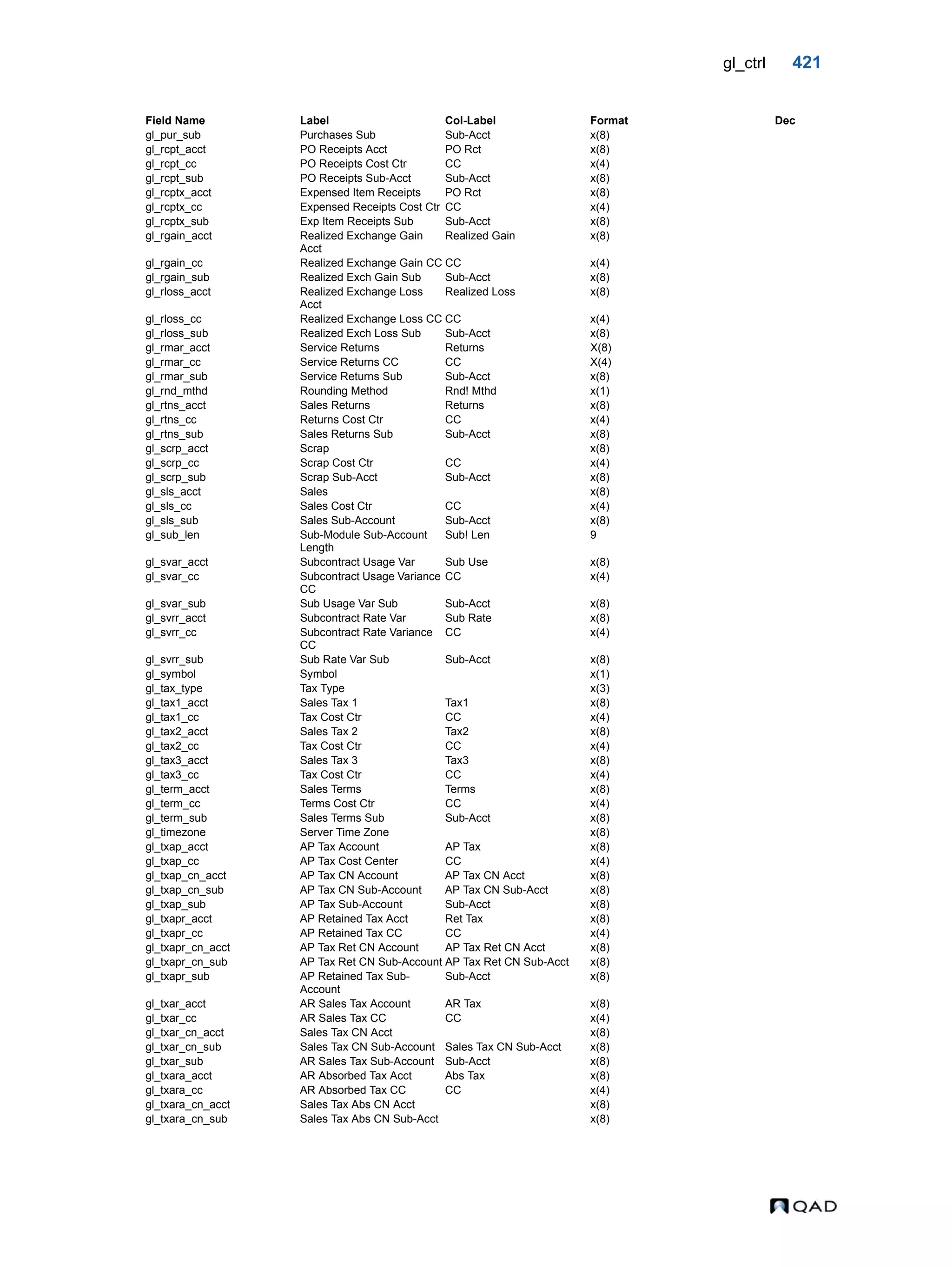 gl_ctrl 421 gl_pur_sub Purchases Sub Sub-Acct x(8) gl_rcpt_acct PO Receipts Acct PO Rct x(8) gl_rcpt_cc PO Receipts Cost Ctr CC x(4) gl_rcpt_sub PO Receipts Sub-Acct Sub-Acct x(8) gl_rcptx_acct Expensed Item Receipts PO Rct x(8) gl_rcptx_cc Expensed Receipts Cost Ctr CC x(4) gl_rcptx_sub Exp Item Receipts Sub Sub-Acct x(8) gl_rgain_acct Realized Exchange Gain Acct Realized Gain x(8) gl_rgain_cc Realized Exchange Gain CC CC x(4) gl_rgain_sub Realized Exch Gain Sub Sub-Acct x(8) gl_rloss_acct Realized Exchange Loss Acct Realized Loss x(8) gl_rloss_cc Realized Exchange Loss CC CC x(4) gl_rloss_sub Realized Exch Loss Sub Sub-Acct x(8) gl_rmar_acct Service Returns Returns X(8) gl_rmar_cc Service Returns CC CC X(4) gl_rmar_sub Service Returns Sub Sub-Acct x(8) gl_rnd_mthd Rounding Method Rnd! Mthd x(1) gl_rtns_acct Sales Returns Returns x(8) gl_rtns_cc Returns Cost Ctr CC x(4) gl_rtns_sub Sales Returns Sub Sub-Acct x(8) gl_scrp_acct Scrap x(8) gl_scrp_cc Scrap Cost Ctr CC x(4) gl_scrp_sub Scrap Sub-Acct Sub-Acct x(8) gl_sls_acct Sales x(8) gl_sls_cc Sales Cost Ctr CC x(4) gl_sls_sub Sales Sub-Account Sub-Acct x(8) gl_sub_len Sub-Module Sub-Account Length Sub! Len 9 gl_svar_acct Subcontract Usage Var Sub Use x(8) gl_svar_cc Subcontract Usage Variance CC CC x(4) gl_svar_sub Sub Usage Var Sub Sub-Acct x(8) gl_svrr_acct Subcontract Rate Var Sub Rate x(8) gl_svrr_cc Subcontract Rate Variance CC CC x(4) gl_svrr_sub Sub Rate Var Sub Sub-Acct x(8) gl_symbol Symbol x(1) gl_tax_type Tax Type x(3) gl_tax1_acct Sales Tax 1 Tax1 x(8) gl_tax1_cc Tax Cost Ctr CC x(4) gl_tax2_acct Sales Tax 2 Tax2 x(8) gl_tax2_cc Tax Cost Ctr CC x(4) gl_tax3_acct Sales Tax 3 Tax3 x(8) gl_tax3_cc Tax Cost Ctr CC x(4) gl_term_acct Sales Terms Terms x(8) gl_term_cc Terms Cost Ctr CC x(4) gl_term_sub Sales Terms Sub Sub-Acct x(8) gl_timezone Server Time Zone x(8) gl_txap_acct AP Tax Account AP Tax x(8) gl_txap_cc AP Tax Cost Center CC x(4) gl_txap_cn_acct AP Tax CN Account AP Tax CN Acct x(8) gl_txap_cn_sub AP Tax CN Sub-Account AP Tax CN Sub-Acct x(8) gl_txap_sub AP Tax Sub-Account Sub-Acct x(8) gl_txapr_acct AP Retained Tax Acct Ret Tax x(8) gl_txapr_cc AP Retained Tax CC CC x(4) gl_txapr_cn_acct AP Tax Ret CN Account AP Tax Ret CN Acct x(8) gl_txapr_cn_sub AP Tax Ret CN Sub-Account AP Tax Ret CN Sub-Acct x(8) gl_txapr_sub AP Retained Tax Sub- Account Sub-Acct x(8) gl_txar_acct AR Sales Tax Account AR Tax x(8) gl_txar_cc AR Sales Tax CC CC x(4) gl_txar_cn_acct Sales Tax CN Acct x(8) gl_txar_cn_sub Sales Tax CN Sub-Account Sales Tax CN Sub-Acct x(8) gl_txar_sub AR Sales Tax Sub-Account Sub-Acct x(8) gl_txara_acct AR Absorbed Tax Acct Abs Tax x(8) gl_txara_cc AR Absorbed Tax CC CC x(4) gl_txara_cn_acct Sales Tax Abs CN Acct x(8) gl_txara_cn_sub Sales Tax Abs CN Sub-Acct x(8) Field Name Label Col-Label Format Dec 