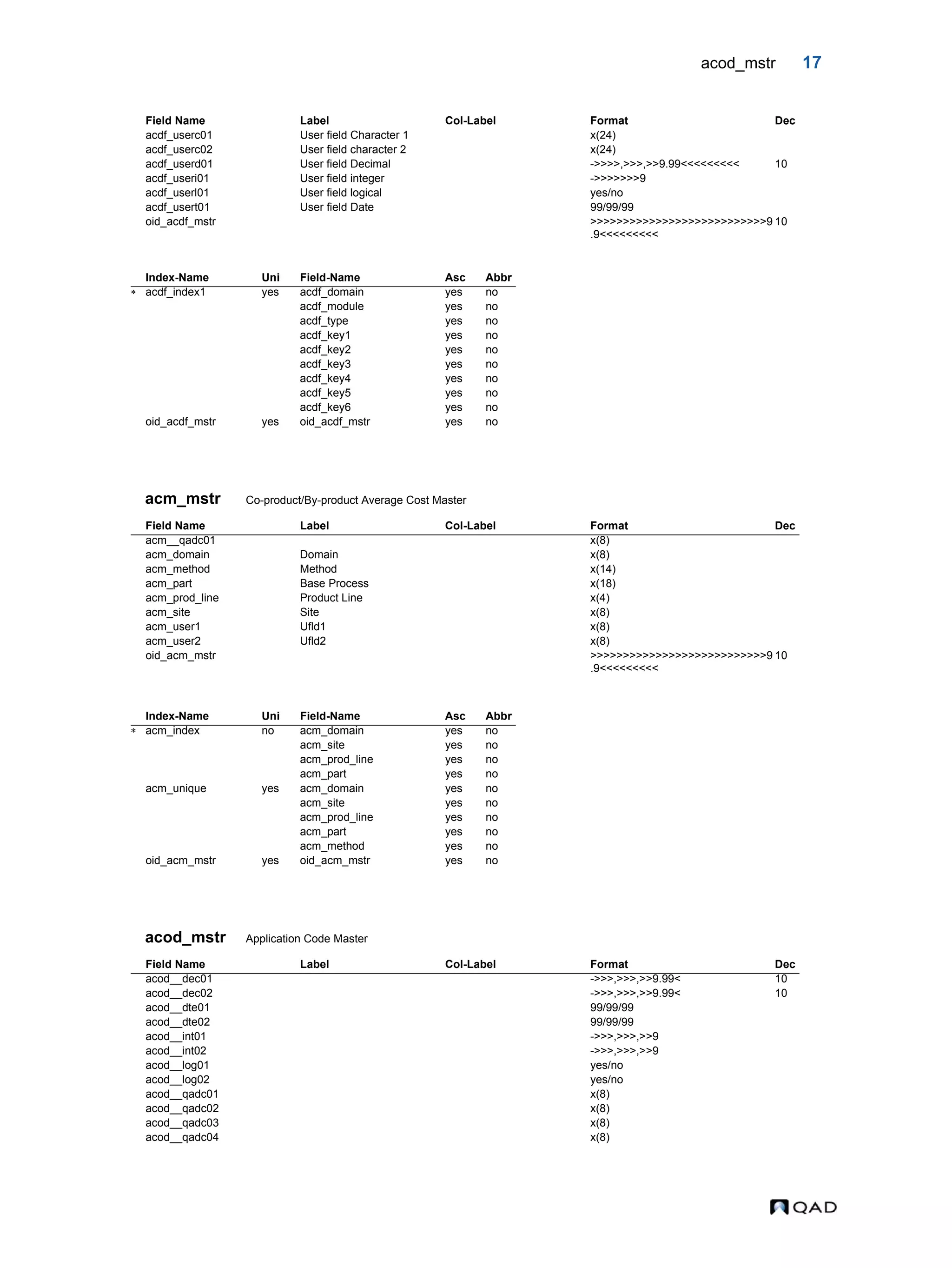 acod_mstr 17 acm_mstr Co-product/By-product Average Cost Master acod_mstr Application Code Master acdf_userc01 User field Character 1 x(24) acdf_userc02 User field character 2 x(24) acdf_userd01 User field Decimal ->>>>,>>>,>>9.99<<<<<<<<< 10 acdf_useri01 User field integer ->>>>>>>9 acdf_userl01 User field logical yes/no acdf_usert01 User field Date 99/99/99 oid_acdf_mstr >>>>>>>>>>>>>>>>>>>>>>>>>>>9 .9<<<<<<<<< 10 Index-Name Uni Field-Name Asc Abbr  acdf_index1 yes acdf_domain yes no acdf_module yes no acdf_type yes no acdf_key1 yes no acdf_key2 yes no acdf_key3 yes no acdf_key4 yes no acdf_key5 yes no acdf_key6 yes no oid_acdf_mstr yes oid_acdf_mstr yes no Field Name Label Col-Label Format Dec acm__qadc01 x(8) acm_domain Domain x(8) acm_method Method x(14) acm_part Base Process x(18) acm_prod_line Product Line x(4) acm_site Site x(8) acm_user1 Ufld1 x(8) acm_user2 Ufld2 x(8) oid_acm_mstr >>>>>>>>>>>>>>>>>>>>>>>>>>>9 .9<<<<<<<<< 10 Index-Name Uni Field-Name Asc Abbr  acm_index no acm_domain yes no acm_site yes no acm_prod_line yes no acm_part yes no acm_unique yes acm_domain yes no acm_site yes no acm_prod_line yes no acm_part yes no acm_method yes no oid_acm_mstr yes oid_acm_mstr yes no Field Name Label Col-Label Format Dec acod__dec01 ->>>,>>>,>>9.99< 10 acod__dec02 ->>>,>>>,>>9.99< 10 acod__dte01 99/99/99 acod__dte02 99/99/99 acod__int01 ->>>,>>>,>>9 acod__int02 ->>>,>>>,>>9 acod__log01 yes/no acod__log02 yes/no acod__qadc01 x(8) acod__qadc02 x(8) acod__qadc03 x(8) acod__qadc04 x(8) Field Name Label Col-Label Format Dec 