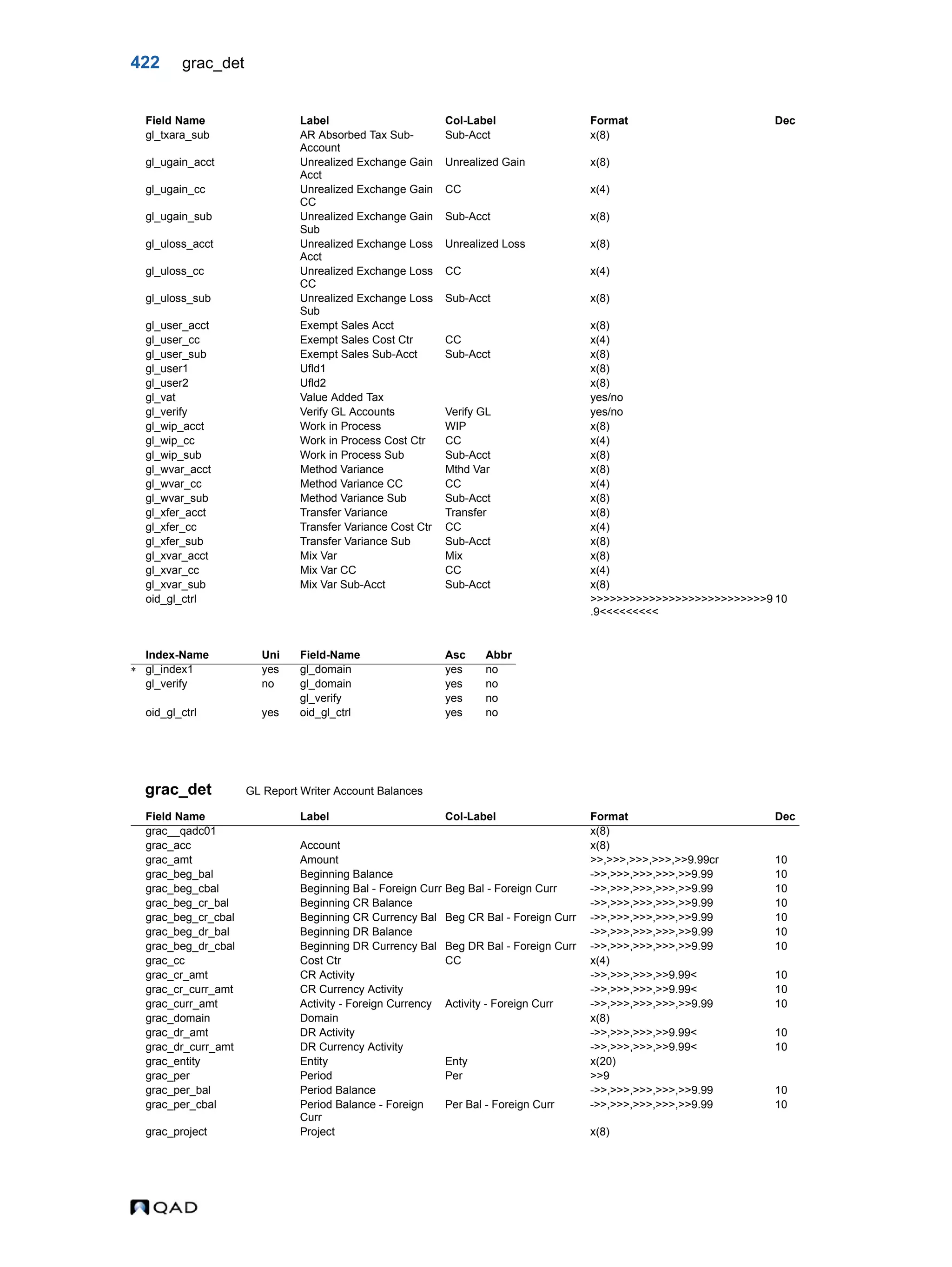 422 grac_det grac_det GL Report Writer Account Balances gl_txara_sub AR Absorbed Tax Sub- Account Sub-Acct x(8) gl_ugain_acct Unrealized Exchange Gain Acct Unrealized Gain x(8) gl_ugain_cc Unrealized Exchange Gain CC CC x(4) gl_ugain_sub Unrealized Exchange Gain Sub Sub-Acct x(8) gl_uloss_acct Unrealized Exchange Loss Acct Unrealized Loss x(8) gl_uloss_cc Unrealized Exchange Loss CC CC x(4) gl_uloss_sub Unrealized Exchange Loss Sub Sub-Acct x(8) gl_user_acct Exempt Sales Acct x(8) gl_user_cc Exempt Sales Cost Ctr CC x(4) gl_user_sub Exempt Sales Sub-Acct Sub-Acct x(8) gl_user1 Ufld1 x(8) gl_user2 Ufld2 x(8) gl_vat Value Added Tax yes/no gl_verify Verify GL Accounts Verify GL yes/no gl_wip_acct Work in Process WIP x(8) gl_wip_cc Work in Process Cost Ctr CC x(4) gl_wip_sub Work in Process Sub Sub-Acct x(8) gl_wvar_acct Method Variance Mthd Var x(8) gl_wvar_cc Method Variance CC CC x(4) gl_wvar_sub Method Variance Sub Sub-Acct x(8) gl_xfer_acct Transfer Variance Transfer x(8) gl_xfer_cc Transfer Variance Cost Ctr CC x(4) gl_xfer_sub Transfer Variance Sub Sub-Acct x(8) gl_xvar_acct Mix Var Mix x(8) gl_xvar_cc Mix Var CC CC x(4) gl_xvar_sub Mix Var Sub-Acct Sub-Acct x(8) oid_gl_ctrl >>>>>>>>>>>>>>>>>>>>>>>>>>>9 .9<<<<<<<<< 10 Index-Name Uni Field-Name Asc Abbr  gl_index1 yes gl_domain yes no gl_verify no gl_domain yes no gl_verify yes no oid_gl_ctrl yes oid_gl_ctrl yes no Field Name Label Col-Label Format Dec grac__qadc01 x(8) grac_acc Account x(8) grac_amt Amount >>,>>>,>>>,>>>,>>9.99cr 10 grac_beg_bal Beginning Balance ->>,>>>,>>>,>>>,>>9.99 10 grac_beg_cbal Beginning Bal - Foreign Curr Beg Bal - Foreign Curr ->>,>>>,>>>,>>>,>>9.99 10 grac_beg_cr_bal Beginning CR Balance ->>,>>>,>>>,>>>,>>9.99 10 grac_beg_cr_cbal Beginning CR Currency Bal Beg CR Bal - Foreign Curr ->>,>>>,>>>,>>>,>>9.99 10 grac_beg_dr_bal Beginning DR Balance ->>,>>>,>>>,>>>,>>9.99 10 grac_beg_dr_cbal Beginning DR Currency Bal Beg DR Bal - Foreign Curr ->>,>>>,>>>,>>>,>>9.99 10 grac_cc Cost Ctr CC x(4) grac_cr_amt CR Activity ->>,>>>,>>>,>>9.99< 10 grac_cr_curr_amt CR Currency Activity ->>,>>>,>>>,>>9.99< 10 grac_curr_amt Activity - Foreign Currency Activity - Foreign Curr ->>,>>>,>>>,>>>,>>9.99 10 grac_domain Domain x(8) grac_dr_amt DR Activity ->>,>>>,>>>,>>9.99< 10 grac_dr_curr_amt DR Currency Activity ->>,>>>,>>>,>>9.99< 10 grac_entity Entity Enty x(20) grac_per Period Per >>9 grac_per_bal Period Balance ->>,>>>,>>>,>>>,>>9.99 10 grac_per_cbal Period Balance - Foreign Curr Per Bal - Foreign Curr ->>,>>>,>>>,>>>,>>9.99 10 grac_project Project x(8) Field Name Label Col-Label Format Dec 