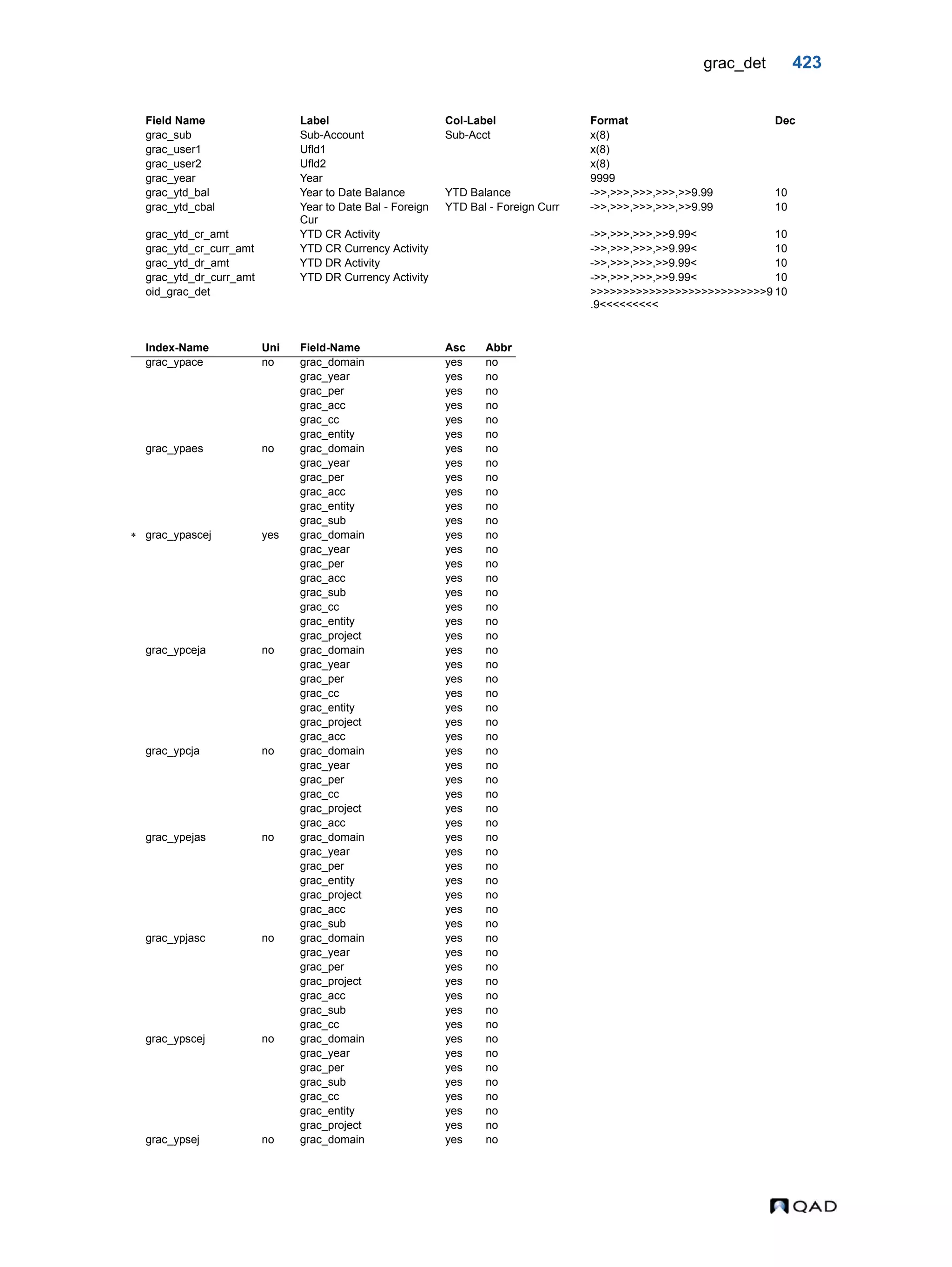 grac_det 423 grac_sub Sub-Account Sub-Acct x(8) grac_user1 Ufld1 x(8) grac_user2 Ufld2 x(8) grac_year Year 9999 grac_ytd_bal Year to Date Balance YTD Balance ->>,>>>,>>>,>>>,>>9.99 10 grac_ytd_cbal Year to Date Bal - Foreign Cur YTD Bal - Foreign Curr ->>,>>>,>>>,>>>,>>9.99 10 grac_ytd_cr_amt YTD CR Activity ->>,>>>,>>>,>>9.99< 10 grac_ytd_cr_curr_amt YTD CR Currency Activity ->>,>>>,>>>,>>9.99< 10 grac_ytd_dr_amt YTD DR Activity ->>,>>>,>>>,>>9.99< 10 grac_ytd_dr_curr_amt YTD DR Currency Activity ->>,>>>,>>>,>>9.99< 10 oid_grac_det >>>>>>>>>>>>>>>>>>>>>>>>>>>9 .9<<<<<<<<< 10 Index-Name Uni Field-Name Asc Abbr grac_ypace no grac_domain yes no grac_year yes no grac_per yes no grac_acc yes no grac_cc yes no grac_entity yes no grac_ypaes no grac_domain yes no grac_year yes no grac_per yes no grac_acc yes no grac_entity yes no grac_sub yes no  grac_ypascej yes grac_domain yes no grac_year yes no grac_per yes no grac_acc yes no grac_sub yes no grac_cc yes no grac_entity yes no grac_project yes no grac_ypceja no grac_domain yes no grac_year yes no grac_per yes no grac_cc yes no grac_entity yes no grac_project yes no grac_acc yes no grac_ypcja no grac_domain yes no grac_year yes no grac_per yes no grac_cc yes no grac_project yes no grac_acc yes no grac_ypejas no grac_domain yes no grac_year yes no grac_per yes no grac_entity yes no grac_project yes no grac_acc yes no grac_sub yes no grac_ypjasc no grac_domain yes no grac_year yes no grac_per yes no grac_project yes no grac_acc yes no grac_sub yes no grac_cc yes no grac_ypscej no grac_domain yes no grac_year yes no grac_per yes no grac_sub yes no grac_cc yes no grac_entity yes no grac_project yes no grac_ypsej no grac_domain yes no Field Name Label Col-Label Format Dec 