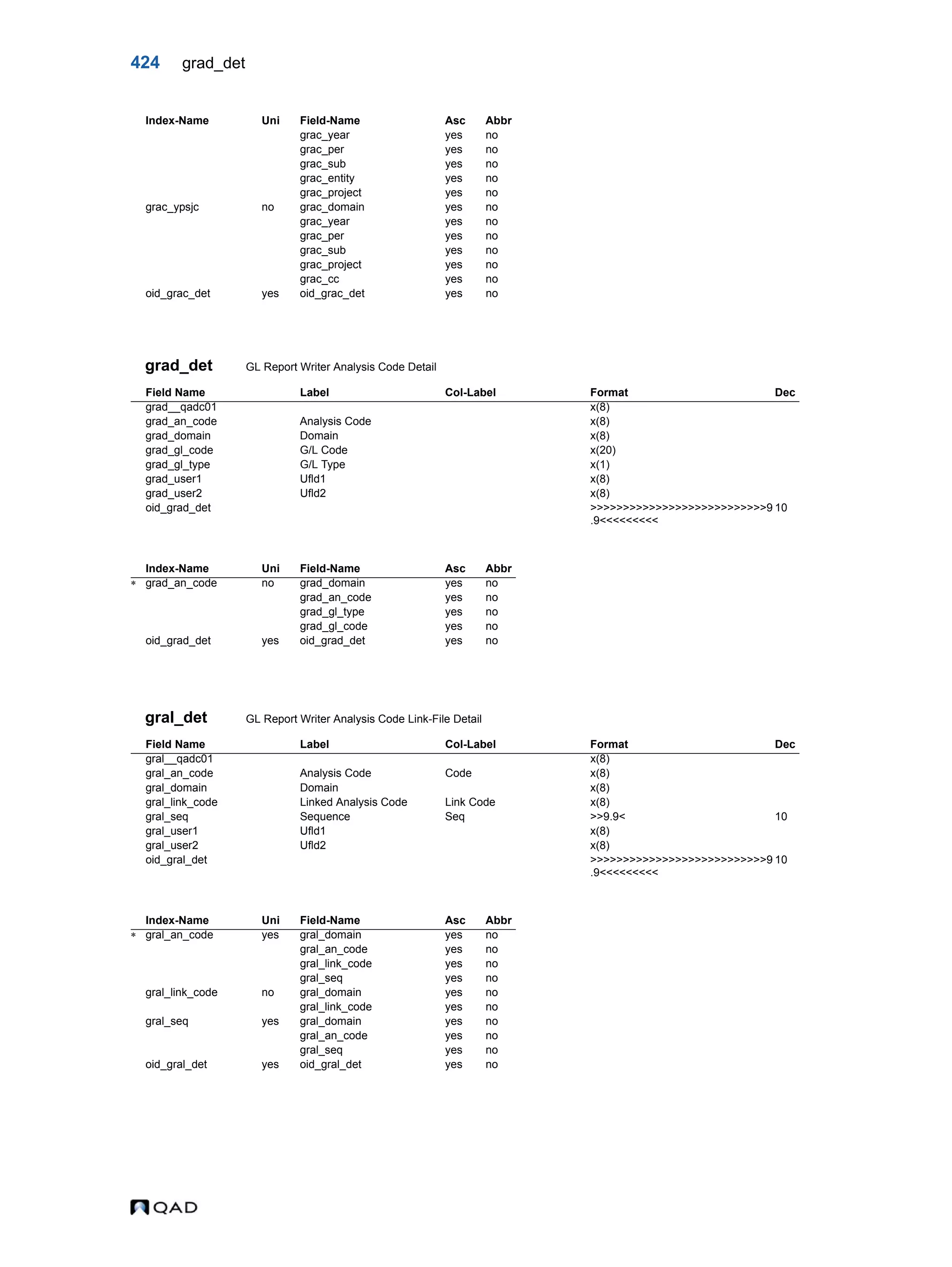 424 grad_det grad_det GL Report Writer Analysis Code Detail gral_det GL Report Writer Analysis Code Link-File Detail grac_year yes no grac_per yes no grac_sub yes no grac_entity yes no grac_project yes no grac_ypsjc no grac_domain yes no grac_year yes no grac_per yes no grac_sub yes no grac_project yes no grac_cc yes no oid_grac_det yes oid_grac_det yes no Field Name Label Col-Label Format Dec grad__qadc01 x(8) grad_an_code Analysis Code x(8) grad_domain Domain x(8) grad_gl_code G/L Code x(20) grad_gl_type G/L Type x(1) grad_user1 Ufld1 x(8) grad_user2 Ufld2 x(8) oid_grad_det >>>>>>>>>>>>>>>>>>>>>>>>>>>9 .9<<<<<<<<< 10 Index-Name Uni Field-Name Asc Abbr  grad_an_code no grad_domain yes no grad_an_code yes no grad_gl_type yes no grad_gl_code yes no oid_grad_det yes oid_grad_det yes no Field Name Label Col-Label Format Dec gral__qadc01 x(8) gral_an_code Analysis Code Code x(8) gral_domain Domain x(8) gral_link_code Linked Analysis Code Link Code x(8) gral_seq Sequence Seq >>9.9< 10 gral_user1 Ufld1 x(8) gral_user2 Ufld2 x(8) oid_gral_det >>>>>>>>>>>>>>>>>>>>>>>>>>>9 .9<<<<<<<<< 10 Index-Name Uni Field-Name Asc Abbr  gral_an_code yes gral_domain yes no gral_an_code yes no gral_link_code yes no gral_seq yes no gral_link_code no gral_domain yes no gral_link_code yes no gral_seq yes gral_domain yes no gral_an_code yes no gral_seq yes no oid_gral_det yes oid_gral_det yes no Index-Name Uni Field-Name Asc Abbr 