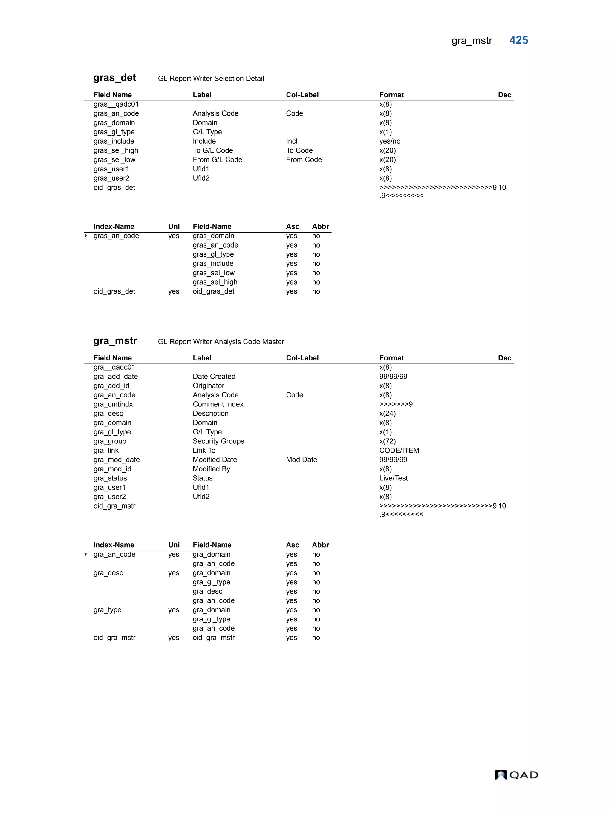 gra_mstr 425 gras_det GL Report Writer Selection Detail gra_mstr GL Report Writer Analysis Code Master Field Name Label Col-Label Format Dec gras__qadc01 x(8) gras_an_code Analysis Code Code x(8) gras_domain Domain x(8) gras_gl_type G/L Type x(1) gras_include Include Incl yes/no gras_sel_high To G/L Code To Code x(20) gras_sel_low From G/L Code From Code x(20) gras_user1 Ufld1 x(8) gras_user2 Ufld2 x(8) oid_gras_det >>>>>>>>>>>>>>>>>>>>>>>>>>>9 .9<<<<<<<<< 10 Index-Name Uni Field-Name Asc Abbr  gras_an_code yes gras_domain yes no gras_an_code yes no gras_gl_type yes no gras_include yes no gras_sel_low yes no gras_sel_high yes no oid_gras_det yes oid_gras_det yes no Field Name Label Col-Label Format Dec gra__qadc01 x(8) gra_add_date Date Created 99/99/99 gra_add_id Originator x(8) gra_an_code Analysis Code Code x(8) gra_cmtindx Comment Index >>>>>>>9 gra_desc Description x(24) gra_domain Domain x(8) gra_gl_type G/L Type x(1) gra_group Security Groups x(72) gra_link Link To CODE/ITEM gra_mod_date Modified Date Mod Date 99/99/99 gra_mod_id Modified By x(8) gra_status Status Live/Test gra_user1 Ufld1 x(8) gra_user2 Ufld2 x(8) oid_gra_mstr >>>>>>>>>>>>>>>>>>>>>>>>>>>9 .9<<<<<<<<< 10 Index-Name Uni Field-Name Asc Abbr  gra_an_code yes gra_domain yes no gra_an_code yes no gra_desc yes gra_domain yes no gra_gl_type yes no gra_desc yes no gra_an_code yes no gra_type yes gra_domain yes no gra_gl_type yes no gra_an_code yes no oid_gra_mstr yes oid_gra_mstr yes no 