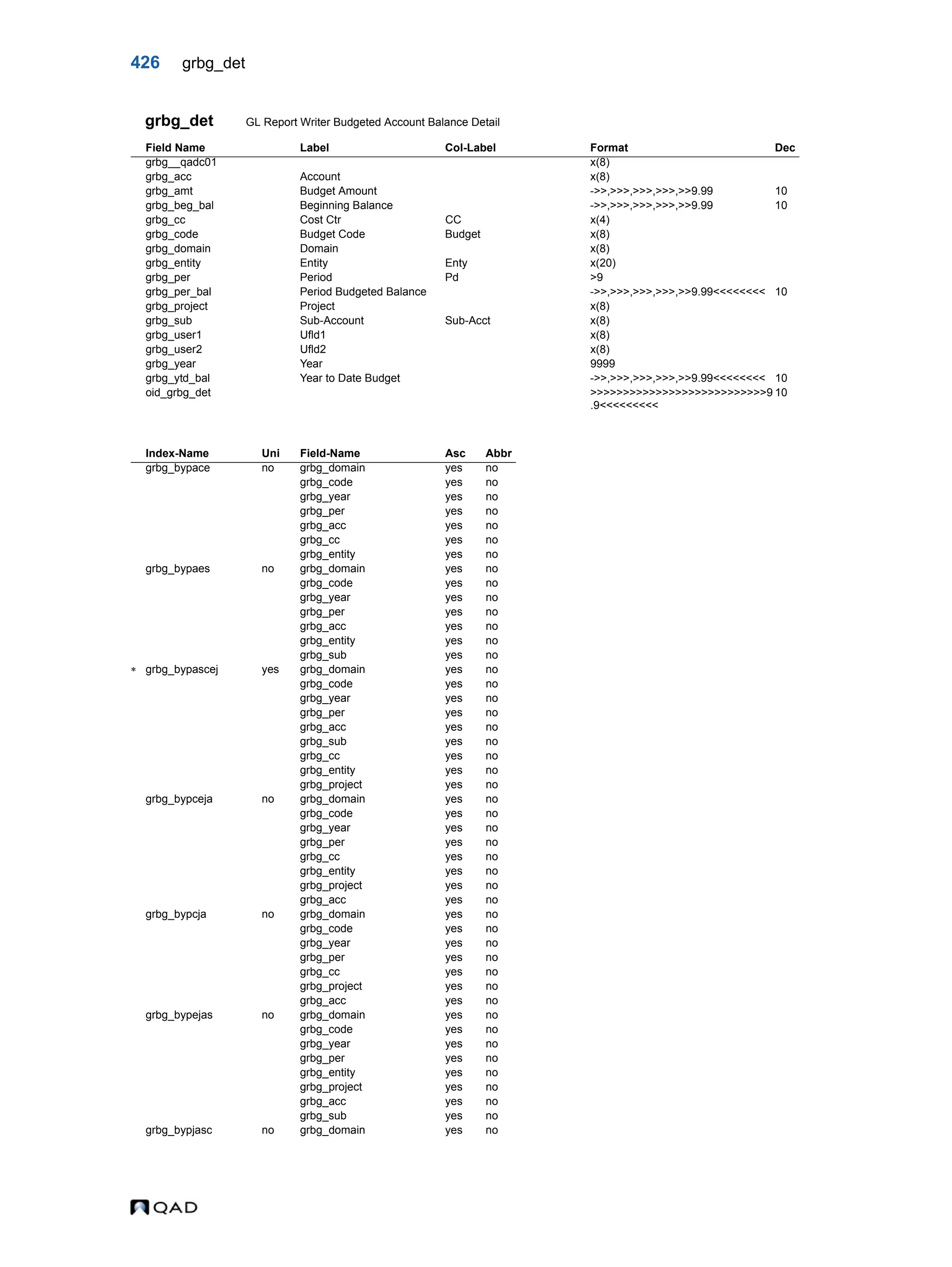 426 grbg_det grbg_det GL Report Writer Budgeted Account Balance Detail Field Name Label Col-Label Format Dec grbg__qadc01 x(8) grbg_acc Account x(8) grbg_amt Budget Amount ->>,>>>,>>>,>>>,>>9.99 10 grbg_beg_bal Beginning Balance ->>,>>>,>>>,>>>,>>9.99 10 grbg_cc Cost Ctr CC x(4) grbg_code Budget Code Budget x(8) grbg_domain Domain x(8) grbg_entity Entity Enty x(20) grbg_per Period Pd >9 grbg_per_bal Period Budgeted Balance ->>,>>>,>>>,>>>,>>9.99<<<<<<<< 10 grbg_project Project x(8) grbg_sub Sub-Account Sub-Acct x(8) grbg_user1 Ufld1 x(8) grbg_user2 Ufld2 x(8) grbg_year Year 9999 grbg_ytd_bal Year to Date Budget ->>,>>>,>>>,>>>,>>9.99<<<<<<<< 10 oid_grbg_det >>>>>>>>>>>>>>>>>>>>>>>>>>>9 .9<<<<<<<<< 10 Index-Name Uni Field-Name Asc Abbr grbg_bypace no grbg_domain yes no grbg_code yes no grbg_year yes no grbg_per yes no grbg_acc yes no grbg_cc yes no grbg_entity yes no grbg_bypaes no grbg_domain yes no grbg_code yes no grbg_year yes no grbg_per yes no grbg_acc yes no grbg_entity yes no grbg_sub yes no  grbg_bypascej yes grbg_domain yes no grbg_code yes no grbg_year yes no grbg_per yes no grbg_acc yes no grbg_sub yes no grbg_cc yes no grbg_entity yes no grbg_project yes no grbg_bypceja no grbg_domain yes no grbg_code yes no grbg_year yes no grbg_per yes no grbg_cc yes no grbg_entity yes no grbg_project yes no grbg_acc yes no grbg_bypcja no grbg_domain yes no grbg_code yes no grbg_year yes no grbg_per yes no grbg_cc yes no grbg_project yes no grbg_acc yes no grbg_bypejas no grbg_domain yes no grbg_code yes no grbg_year yes no grbg_per yes no grbg_entity yes no grbg_project yes no grbg_acc yes no grbg_sub yes no grbg_bypjasc no grbg_domain yes no 