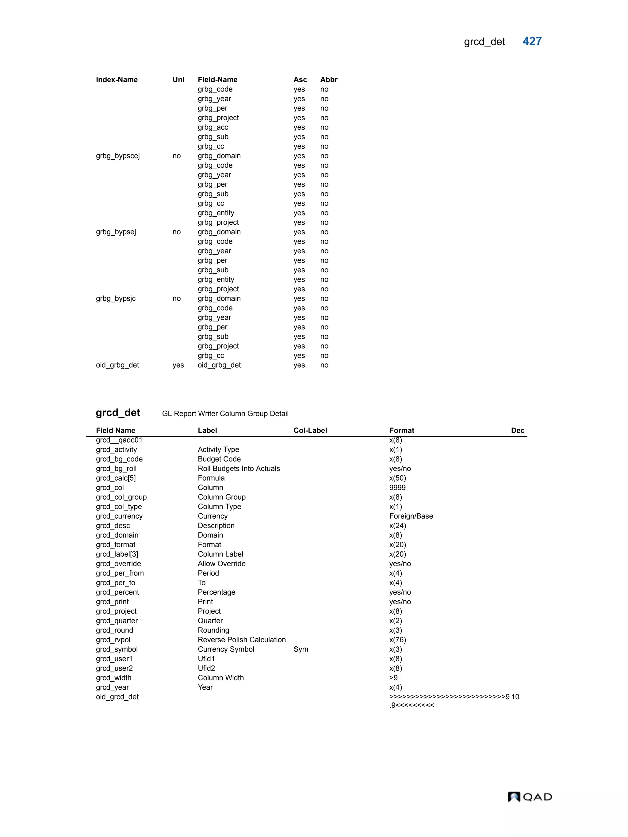 grcd_det 427 grcd_det GL Report Writer Column Group Detail grbg_code yes no grbg_year yes no grbg_per yes no grbg_project yes no grbg_acc yes no grbg_sub yes no grbg_cc yes no grbg_bypscej no grbg_domain yes no grbg_code yes no grbg_year yes no grbg_per yes no grbg_sub yes no grbg_cc yes no grbg_entity yes no grbg_project yes no grbg_bypsej no grbg_domain yes no grbg_code yes no grbg_year yes no grbg_per yes no grbg_sub yes no grbg_entity yes no grbg_project yes no grbg_bypsjc no grbg_domain yes no grbg_code yes no grbg_year yes no grbg_per yes no grbg_sub yes no grbg_project yes no grbg_cc yes no oid_grbg_det yes oid_grbg_det yes no Field Name Label Col-Label Format Dec grcd__qadc01 x(8) grcd_activity Activity Type x(1) grcd_bg_code Budget Code x(8) grcd_bg_roll Roll Budgets Into Actuals yes/no grcd_calc[5] Formula x(50) grcd_col Column 9999 grcd_col_group Column Group x(8) grcd_col_type Column Type x(1) grcd_currency Currency Foreign/Base grcd_desc Description x(24) grcd_domain Domain x(8) grcd_format Format x(20) grcd_label[3] Column Label x(20) grcd_override Allow Override yes/no grcd_per_from Period x(4) grcd_per_to To x(4) grcd_percent Percentage yes/no grcd_print Print yes/no grcd_project Project x(8) grcd_quarter Quarter x(2) grcd_round Rounding x(3) grcd_rvpol Reverse Polish Calculation x(76) grcd_symbol Currency Symbol Sym x(3) grcd_user1 Ufld1 x(8) grcd_user2 Ufld2 x(8) grcd_width Column Width >9 grcd_year Year x(4) oid_grcd_det >>>>>>>>>>>>>>>>>>>>>>>>>>>9 .9<<<<<<<<< 10 Index-Name Uni Field-Name Asc Abbr 