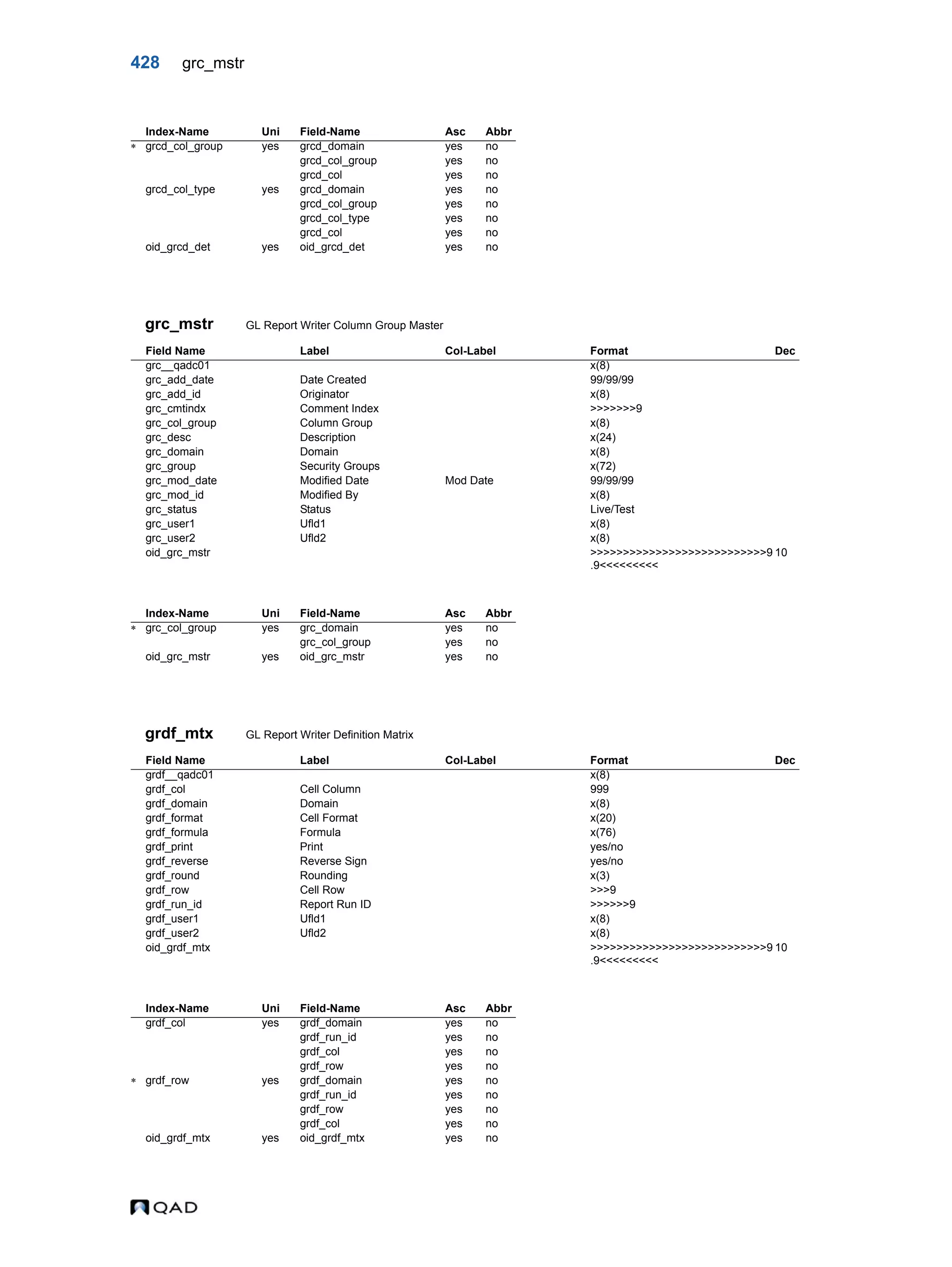 428 grc_mstr grc_mstr GL Report Writer Column Group Master grdf_mtx GL Report Writer Definition Matrix Index-Name Uni Field-Name Asc Abbr  grcd_col_group yes grcd_domain yes no grcd_col_group yes no grcd_col yes no grcd_col_type yes grcd_domain yes no grcd_col_group yes no grcd_col_type yes no grcd_col yes no oid_grcd_det yes oid_grcd_det yes no Field Name Label Col-Label Format Dec grc__qadc01 x(8) grc_add_date Date Created 99/99/99 grc_add_id Originator x(8) grc_cmtindx Comment Index >>>>>>>9 grc_col_group Column Group x(8) grc_desc Description x(24) grc_domain Domain x(8) grc_group Security Groups x(72) grc_mod_date Modified Date Mod Date 99/99/99 grc_mod_id Modified By x(8) grc_status Status Live/Test grc_user1 Ufld1 x(8) grc_user2 Ufld2 x(8) oid_grc_mstr >>>>>>>>>>>>>>>>>>>>>>>>>>>9 .9<<<<<<<<< 10 Index-Name Uni Field-Name Asc Abbr  grc_col_group yes grc_domain yes no grc_col_group yes no oid_grc_mstr yes oid_grc_mstr yes no Field Name Label Col-Label Format Dec grdf__qadc01 x(8) grdf_col Cell Column 999 grdf_domain Domain x(8) grdf_format Cell Format x(20) grdf_formula Formula x(76) grdf_print Print yes/no grdf_reverse Reverse Sign yes/no grdf_round Rounding x(3) grdf_row Cell Row >>>9 grdf_run_id Report Run ID >>>>>>9 grdf_user1 Ufld1 x(8) grdf_user2 Ufld2 x(8) oid_grdf_mtx >>>>>>>>>>>>>>>>>>>>>>>>>>>9 .9<<<<<<<<< 10 Index-Name Uni Field-Name Asc Abbr grdf_col yes grdf_domain yes no grdf_run_id yes no grdf_col yes no grdf_row yes no  grdf_row yes grdf_domain yes no grdf_run_id yes no grdf_row yes no grdf_col yes no oid_grdf_mtx yes oid_grdf_mtx yes no 