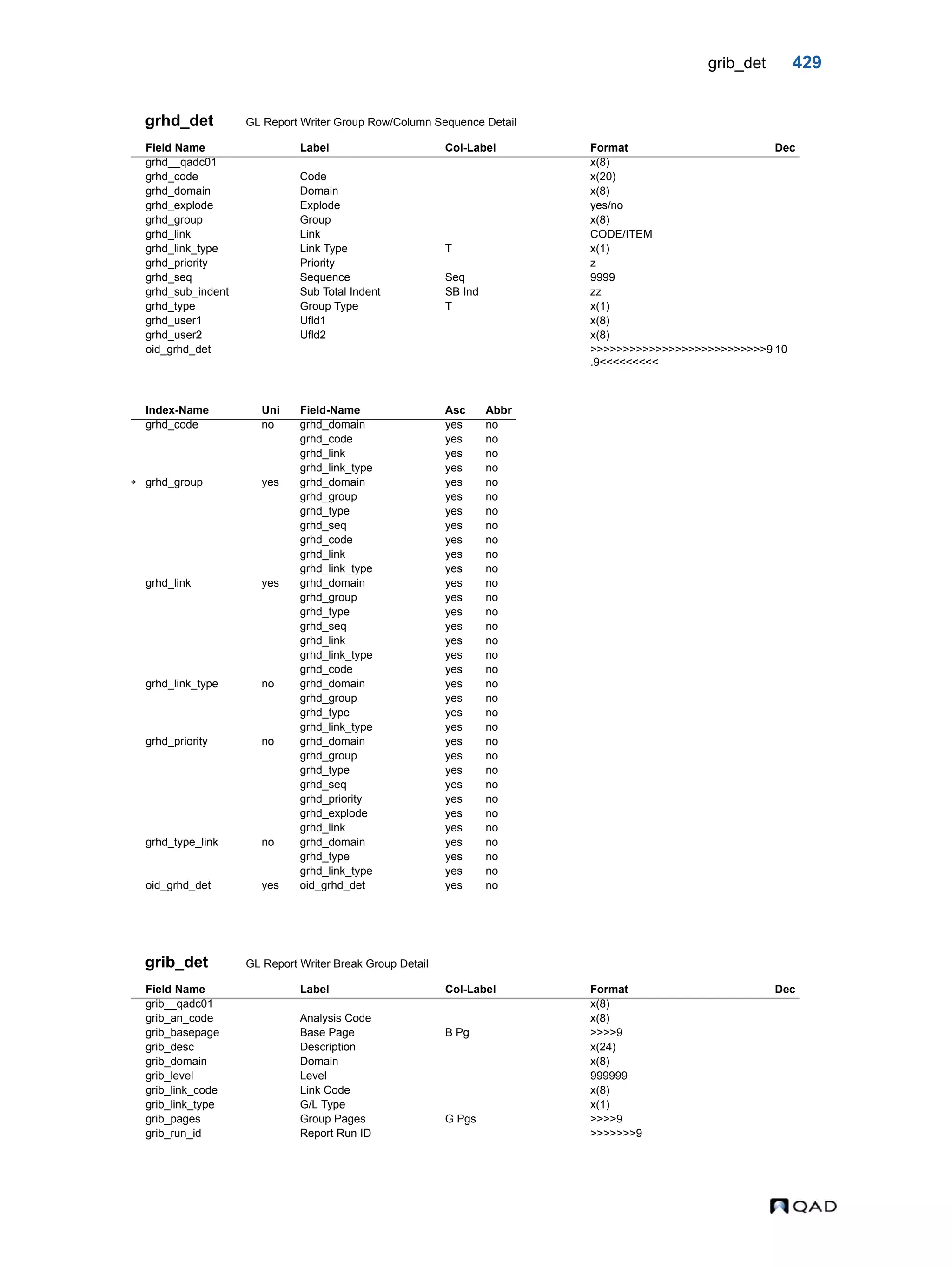 grib_det 429 grhd_det GL Report Writer Group Row/Column Sequence Detail grib_det GL Report Writer Break Group Detail Field Name Label Col-Label Format Dec grhd__qadc01 x(8) grhd_code Code x(20) grhd_domain Domain x(8) grhd_explode Explode yes/no grhd_group Group x(8) grhd_link Link CODE/ITEM grhd_link_type Link Type T x(1) grhd_priority Priority z grhd_seq Sequence Seq 9999 grhd_sub_indent Sub Total Indent SB Ind zz grhd_type Group Type T x(1) grhd_user1 Ufld1 x(8) grhd_user2 Ufld2 x(8) oid_grhd_det >>>>>>>>>>>>>>>>>>>>>>>>>>>9 .9<<<<<<<<< 10 Index-Name Uni Field-Name Asc Abbr grhd_code no grhd_domain yes no grhd_code yes no grhd_link yes no grhd_link_type yes no  grhd_group yes grhd_domain yes no grhd_group yes no grhd_type yes no grhd_seq yes no grhd_code yes no grhd_link yes no grhd_link_type yes no grhd_link yes grhd_domain yes no grhd_group yes no grhd_type yes no grhd_seq yes no grhd_link yes no grhd_link_type yes no grhd_code yes no grhd_link_type no grhd_domain yes no grhd_group yes no grhd_type yes no grhd_link_type yes no grhd_priority no grhd_domain yes no grhd_group yes no grhd_type yes no grhd_seq yes no grhd_priority yes no grhd_explode yes no grhd_link yes no grhd_type_link no grhd_domain yes no grhd_type yes no grhd_link_type yes no oid_grhd_det yes oid_grhd_det yes no Field Name Label Col-Label Format Dec grib__qadc01 x(8) grib_an_code Analysis Code x(8) grib_basepage Base Page B Pg >>>>9 grib_desc Description x(24) grib_domain Domain x(8) grib_level Level 999999 grib_link_code Link Code x(8) grib_link_type G/L Type x(1) grib_pages Group Pages G Pgs >>>>9 grib_run_id Report Run ID >>>>>>>9 