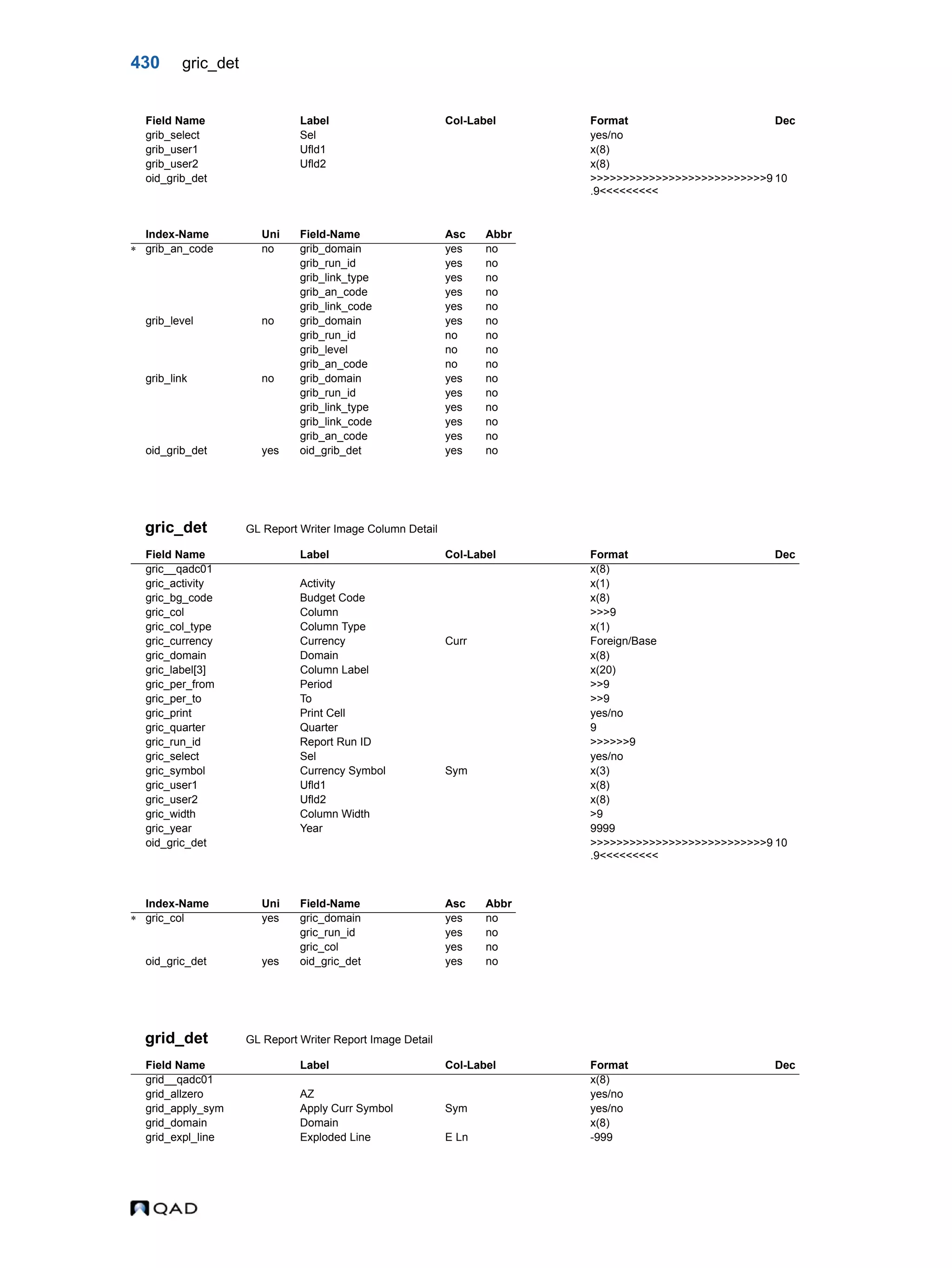 430 gric_det gric_det GL Report Writer Image Column Detail grid_det GL Report Writer Report Image Detail grib_select Sel yes/no grib_user1 Ufld1 x(8) grib_user2 Ufld2 x(8) oid_grib_det >>>>>>>>>>>>>>>>>>>>>>>>>>>9 .9<<<<<<<<< 10 Index-Name Uni Field-Name Asc Abbr  grib_an_code no grib_domain yes no grib_run_id yes no grib_link_type yes no grib_an_code yes no grib_link_code yes no grib_level no grib_domain yes no grib_run_id no no grib_level no no grib_an_code no no grib_link no grib_domain yes no grib_run_id yes no grib_link_type yes no grib_link_code yes no grib_an_code yes no oid_grib_det yes oid_grib_det yes no Field Name Label Col-Label Format Dec gric__qadc01 x(8) gric_activity Activity x(1) gric_bg_code Budget Code x(8) gric_col Column >>>9 gric_col_type Column Type x(1) gric_currency Currency Curr Foreign/Base gric_domain Domain x(8) gric_label[3] Column Label x(20) gric_per_from Period >>9 gric_per_to To >>9 gric_print Print Cell yes/no gric_quarter Quarter 9 gric_run_id Report Run ID >>>>>>9 gric_select Sel yes/no gric_symbol Currency Symbol Sym x(3) gric_user1 Ufld1 x(8) gric_user2 Ufld2 x(8) gric_width Column Width >9 gric_year Year 9999 oid_gric_det >>>>>>>>>>>>>>>>>>>>>>>>>>>9 .9<<<<<<<<< 10 Index-Name Uni Field-Name Asc Abbr  gric_col yes gric_domain yes no gric_run_id yes no gric_col yes no oid_gric_det yes oid_gric_det yes no Field Name Label Col-Label Format Dec grid__qadc01 x(8) grid_allzero AZ yes/no grid_apply_sym Apply Curr Symbol Sym yes/no grid_domain Domain x(8) grid_expl_line Exploded Line E Ln -999 Field Name Label Col-Label Format Dec 