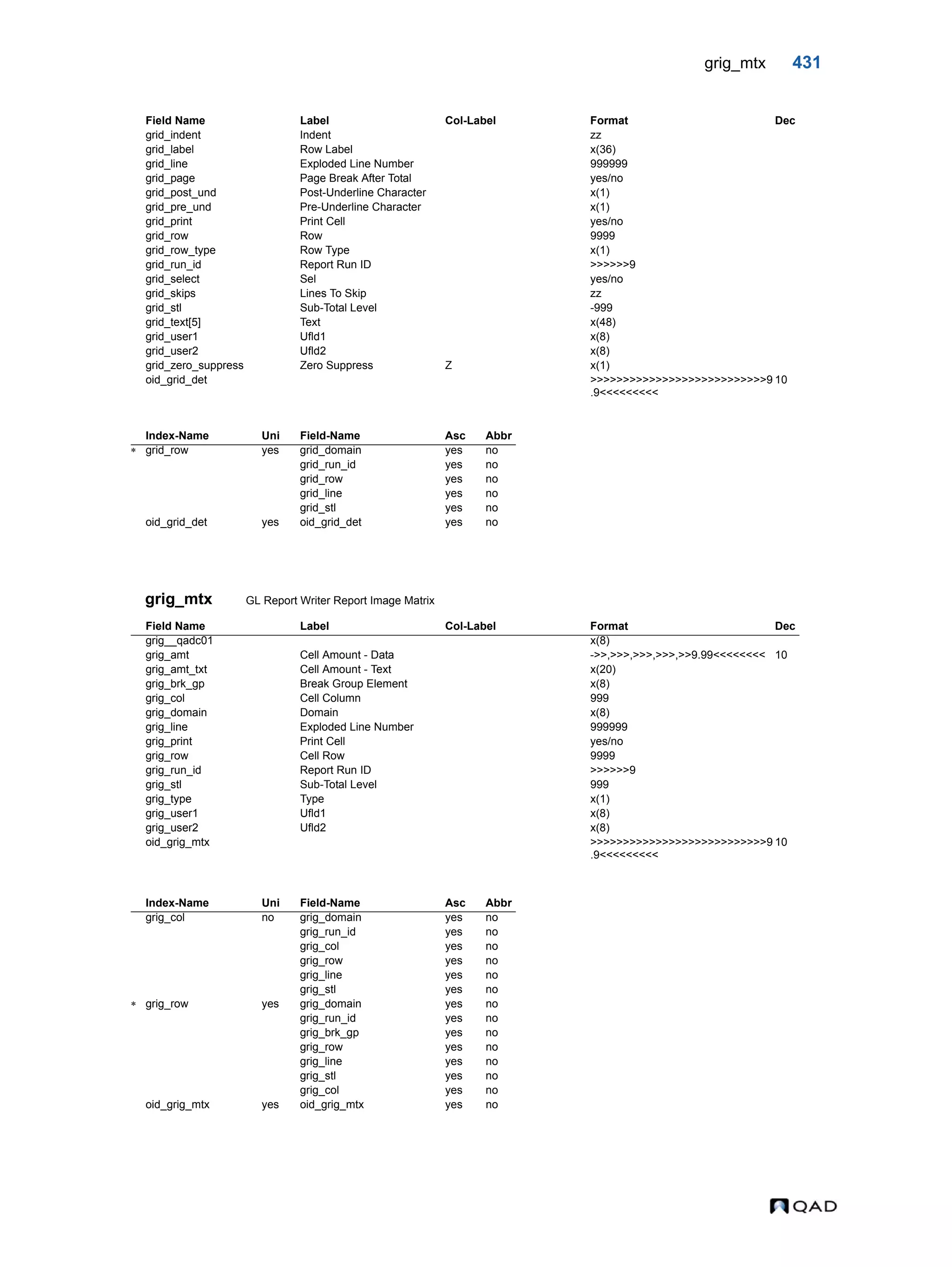 grig_mtx 431 grig_mtx GL Report Writer Report Image Matrix grid_indent Indent zz grid_label Row Label x(36) grid_line Exploded Line Number 999999 grid_page Page Break After Total yes/no grid_post_und Post-Underline Character x(1) grid_pre_und Pre-Underline Character x(1) grid_print Print Cell yes/no grid_row Row 9999 grid_row_type Row Type x(1) grid_run_id Report Run ID >>>>>>9 grid_select Sel yes/no grid_skips Lines To Skip zz grid_stl Sub-Total Level -999 grid_text[5] Text x(48) grid_user1 Ufld1 x(8) grid_user2 Ufld2 x(8) grid_zero_suppress Zero Suppress Z x(1) oid_grid_det >>>>>>>>>>>>>>>>>>>>>>>>>>>9 .9<<<<<<<<< 10 Index-Name Uni Field-Name Asc Abbr  grid_row yes grid_domain yes no grid_run_id yes no grid_row yes no grid_line yes no grid_stl yes no oid_grid_det yes oid_grid_det yes no Field Name Label Col-Label Format Dec grig__qadc01 x(8) grig_amt Cell Amount - Data ->>,>>>,>>>,>>>,>>9.99<<<<<<<< 10 grig_amt_txt Cell Amount - Text x(20) grig_brk_gp Break Group Element x(8) grig_col Cell Column 999 grig_domain Domain x(8) grig_line Exploded Line Number 999999 grig_print Print Cell yes/no grig_row Cell Row 9999 grig_run_id Report Run ID >>>>>>9 grig_stl Sub-Total Level 999 grig_type Type x(1) grig_user1 Ufld1 x(8) grig_user2 Ufld2 x(8) oid_grig_mtx >>>>>>>>>>>>>>>>>>>>>>>>>>>9 .9<<<<<<<<< 10 Index-Name Uni Field-Name Asc Abbr grig_col no grig_domain yes no grig_run_id yes no grig_col yes no grig_row yes no grig_line yes no grig_stl yes no  grig_row yes grig_domain yes no grig_run_id yes no grig_brk_gp yes no grig_row yes no grig_line yes no grig_stl yes no grig_col yes no oid_grig_mtx yes oid_grig_mtx yes no Field Name Label Col-Label Format Dec 