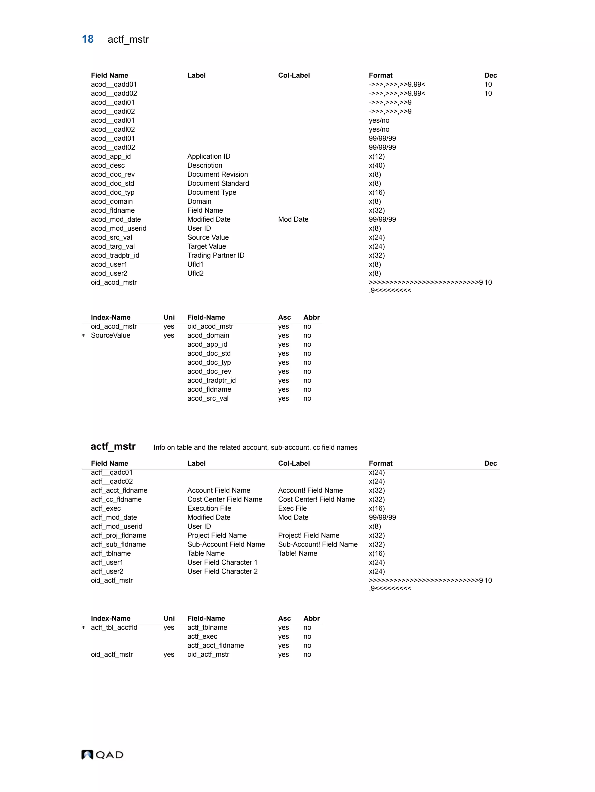 18 actf_mstr actf_mstr Info on table and the related account, sub-account, cc field names acod__qadd01 ->>>,>>>,>>9.99< 10 acod__qadd02 ->>>,>>>,>>9.99< 10 acod__qadi01 ->>>,>>>,>>9 acod__qadi02 ->>>,>>>,>>9 acod__qadl01 yes/no acod__qadl02 yes/no acod__qadt01 99/99/99 acod__qadt02 99/99/99 acod_app_id Application ID x(12) acod_desc Description x(40) acod_doc_rev Document Revision x(8) acod_doc_std Document Standard x(8) acod_doc_typ Document Type x(16) acod_domain Domain x(8) acod_fldname Field Name x(32) acod_mod_date Modified Date Mod Date 99/99/99 acod_mod_userid User ID x(8) acod_src_val Source Value x(24) acod_targ_val Target Value x(24) acod_tradptr_id Trading Partner ID x(32) acod_user1 Ufld1 x(8) acod_user2 Ufld2 x(8) oid_acod_mstr >>>>>>>>>>>>>>>>>>>>>>>>>>>9 .9<<<<<<<<< 10 Index-Name Uni Field-Name Asc Abbr oid_acod_mstr yes oid_acod_mstr yes no  SourceValue yes acod_domain yes no acod_app_id yes no acod_doc_std yes no acod_doc_typ yes no acod_doc_rev yes no acod_tradptr_id yes no acod_fldname yes no acod_src_val yes no Field Name Label Col-Label Format Dec actf__qadc01 x(24) actf__qadc02 x(24) actf_acct_fldname Account Field Name Account! Field Name x(32) actf_cc_fldname Cost Center Field Name Cost Center! Field Name x(32) actf_exec Execution File Exec File x(16) actf_mod_date Modified Date Mod Date 99/99/99 actf_mod_userid User ID x(8) actf_proj_fldname Project Field Name Project! Field Name x(32) actf_sub_fldname Sub-Account Field Name Sub-Account! Field Name x(32) actf_tblname Table Name Table! Name x(16) actf_user1 User Field Character 1 x(24) actf_user2 User Field Character 2 x(24) oid_actf_mstr >>>>>>>>>>>>>>>>>>>>>>>>>>>9 .9<<<<<<<<< 10 Index-Name Uni Field-Name Asc Abbr  actf_tbl_acctfld yes actf_tblname yes no actf_exec yes no actf_acct_fldname yes no oid_actf_mstr yes oid_actf_mstr yes no Field Name Label Col-Label Format Dec 