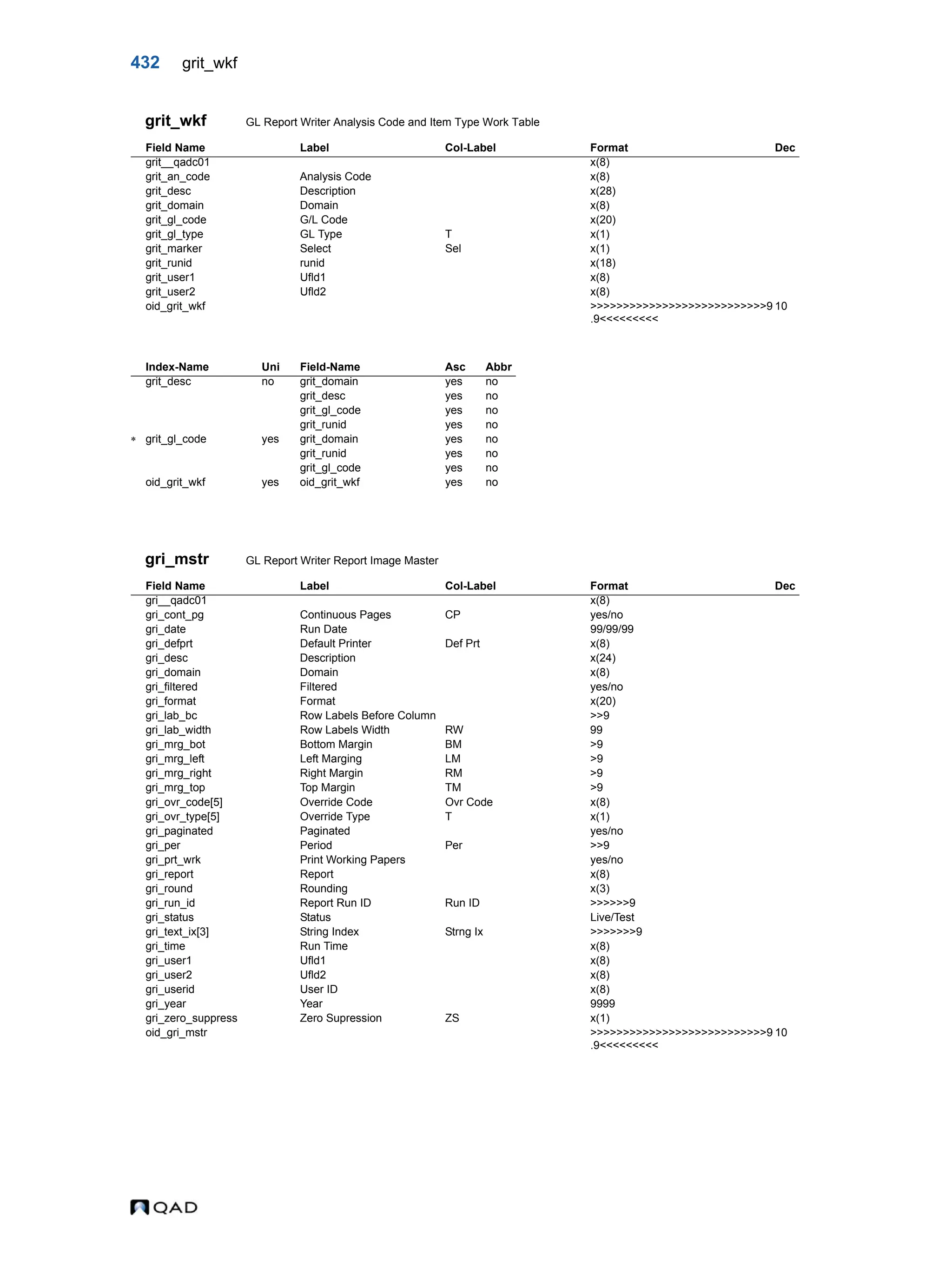 432 grit_wkf grit_wkf GL Report Writer Analysis Code and Item Type Work Table gri_mstr GL Report Writer Report Image Master Field Name Label Col-Label Format Dec grit__qadc01 x(8) grit_an_code Analysis Code x(8) grit_desc Description x(28) grit_domain Domain x(8) grit_gl_code G/L Code x(20) grit_gl_type GL Type T x(1) grit_marker Select Sel x(1) grit_runid runid x(18) grit_user1 Ufld1 x(8) grit_user2 Ufld2 x(8) oid_grit_wkf >>>>>>>>>>>>>>>>>>>>>>>>>>>9 .9<<<<<<<<< 10 Index-Name Uni Field-Name Asc Abbr grit_desc no grit_domain yes no grit_desc yes no grit_gl_code yes no grit_runid yes no  grit_gl_code yes grit_domain yes no grit_runid yes no grit_gl_code yes no oid_grit_wkf yes oid_grit_wkf yes no Field Name Label Col-Label Format Dec gri__qadc01 x(8) gri_cont_pg Continuous Pages CP yes/no gri_date Run Date 99/99/99 gri_defprt Default Printer Def Prt x(8) gri_desc Description x(24) gri_domain Domain x(8) gri_filtered Filtered yes/no gri_format Format x(20) gri_lab_bc Row Labels Before Column >>9 gri_lab_width Row Labels Width RW 99 gri_mrg_bot Bottom Margin BM >9 gri_mrg_left Left Marging LM >9 gri_mrg_right Right Margin RM >9 gri_mrg_top Top Margin TM >9 gri_ovr_code[5] Override Code Ovr Code x(8) gri_ovr_type[5] Override Type T x(1) gri_paginated Paginated yes/no gri_per Period Per >>9 gri_prt_wrk Print Working Papers yes/no gri_report Report x(8) gri_round Rounding x(3) gri_run_id Report Run ID Run ID >>>>>>9 gri_status Status Live/Test gri_text_ix[3] String Index Strng Ix >>>>>>>9 gri_time Run Time x(8) gri_user1 Ufld1 x(8) gri_user2 Ufld2 x(8) gri_userid User ID x(8) gri_year Year 9999 gri_zero_suppress Zero Supression ZS x(1) oid_gri_mstr >>>>>>>>>>>>>>>>>>>>>>>>>>>9 .9<<<<<<<<< 10 