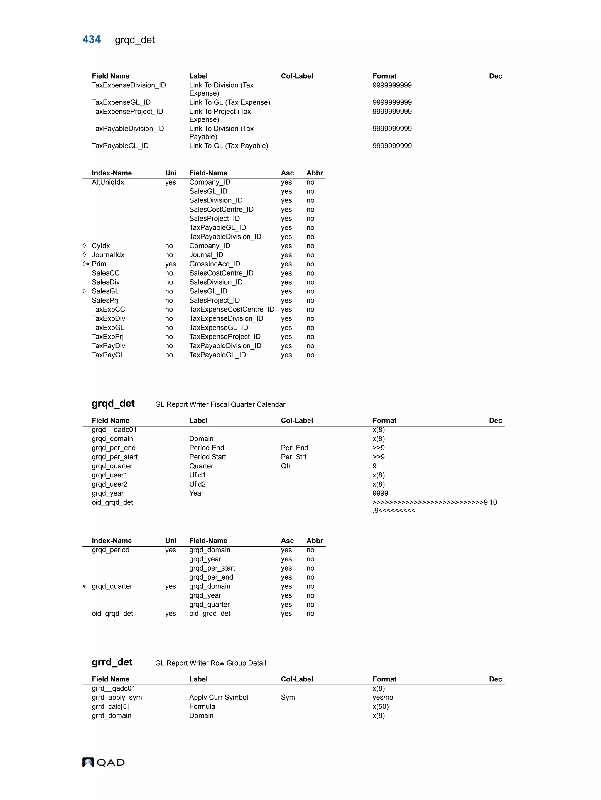 434 grqd_det grqd_det GL Report Writer Fiscal Quarter Calendar grrd_det GL Report Writer Row Group Detail TaxExpenseDivision_ID Link To Division (Tax Expense) 9999999999 TaxExpenseGL_ID Link To GL (Tax Expense) 9999999999 TaxExpenseProject_ID Link To Project (Tax Expense) 9999999999 TaxPayableDivision_ID Link To Division (Tax Payable) 9999999999 TaxPayableGL_ID Link To GL (Tax Payable) 9999999999 Index-Name Uni Field-Name Asc Abbr AltUniqIdx yes Company_ID yes no SalesGL_ID yes no SalesDivision_ID yes no SalesCostCentre_ID yes no SalesProject_ID yes no TaxPayableGL_ID yes no TaxPayableDivision_ID yes no  CyIdx no Company_ID yes no  JournalIdx no Journal_ID yes no  Prim yes GrossIncAcc_ID yes no SalesCC no SalesCostCentre_ID yes no SalesDiv no SalesDivision_ID yes no  SalesGL no SalesGL_ID yes no SalesPrj no SalesProject_ID yes no TaxExpCC no TaxExpenseCostCentre_ID yes no TaxExpDiv no TaxExpenseDivision_ID yes no TaxExpGL no TaxExpenseGL_ID yes no TaxExpPrj no TaxExpenseProject_ID yes no TaxPayDiv no TaxPayableDivision_ID yes no TaxPayGL no TaxPayableGL_ID yes no Field Name Label Col-Label Format Dec grqd__qadc01 x(8) grqd_domain Domain x(8) grqd_per_end Period End Per! End >>9 grqd_per_start Period Start Per! Strt >>9 grqd_quarter Quarter Qtr 9 grqd_user1 Ufld1 x(8) grqd_user2 Ufld2 x(8) grqd_year Year 9999 oid_grqd_det >>>>>>>>>>>>>>>>>>>>>>>>>>>9 .9<<<<<<<<< 10 Index-Name Uni Field-Name Asc Abbr grqd_period yes grqd_domain yes no grqd_year yes no grqd_per_start yes no grqd_per_end yes no  grqd_quarter yes grqd_domain yes no grqd_year yes no grqd_quarter yes no oid_grqd_det yes oid_grqd_det yes no Field Name Label Col-Label Format Dec grrd__qadc01 x(8) grrd_apply_sym Apply Curr Symbol Sym yes/no grrd_calc[5] Formula x(50) grrd_domain Domain x(8) Field Name Label Col-Label Format Dec 