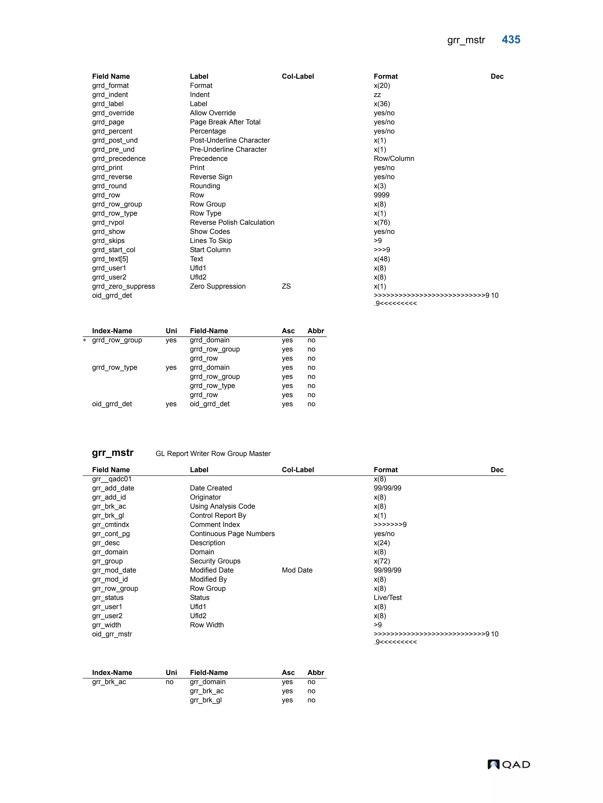 grr_mstr 435 grr_mstr GL Report Writer Row Group Master grrd_format Format x(20) grrd_indent Indent zz grrd_label Label x(36) grrd_override Allow Override yes/no grrd_page Page Break After Total yes/no grrd_percent Percentage yes/no grrd_post_und Post-Underline Character x(1) grrd_pre_und Pre-Underline Character x(1) grrd_precedence Precedence Row/Column grrd_print Print yes/no grrd_reverse Reverse Sign yes/no grrd_round Rounding x(3) grrd_row Row 9999 grrd_row_group Row Group x(8) grrd_row_type Row Type x(1) grrd_rvpol Reverse Polish Calculation x(76) grrd_show Show Codes yes/no grrd_skips Lines To Skip >9 grrd_start_col Start Column >>>9 grrd_text[5] Text x(48) grrd_user1 Ufld1 x(8) grrd_user2 Ufld2 x(8) grrd_zero_suppress Zero Suppression ZS x(1) oid_grrd_det >>>>>>>>>>>>>>>>>>>>>>>>>>>9 .9<<<<<<<<< 10 Index-Name Uni Field-Name Asc Abbr  grrd_row_group yes grrd_domain yes no grrd_row_group yes no grrd_row yes no grrd_row_type yes grrd_domain yes no grrd_row_group yes no grrd_row_type yes no grrd_row yes no oid_grrd_det yes oid_grrd_det yes no Field Name Label Col-Label Format Dec grr__qadc01 x(8) grr_add_date Date Created 99/99/99 grr_add_id Originator x(8) grr_brk_ac Using Analysis Code x(8) grr_brk_gl Control Report By x(1) grr_cmtindx Comment Index >>>>>>>9 grr_cont_pg Continuous Page Numbers yes/no grr_desc Description x(24) grr_domain Domain x(8) grr_group Security Groups x(72) grr_mod_date Modified Date Mod Date 99/99/99 grr_mod_id Modified By x(8) grr_row_group Row Group x(8) grr_status Status Live/Test grr_user1 Ufld1 x(8) grr_user2 Ufld2 x(8) grr_width Row Width >9 oid_grr_mstr >>>>>>>>>>>>>>>>>>>>>>>>>>>9 .9<<<<<<<<< 10 Index-Name Uni Field-Name Asc Abbr grr_brk_ac no grr_domain yes no grr_brk_ac yes no grr_brk_gl yes no Field Name Label Col-Label Format Dec 