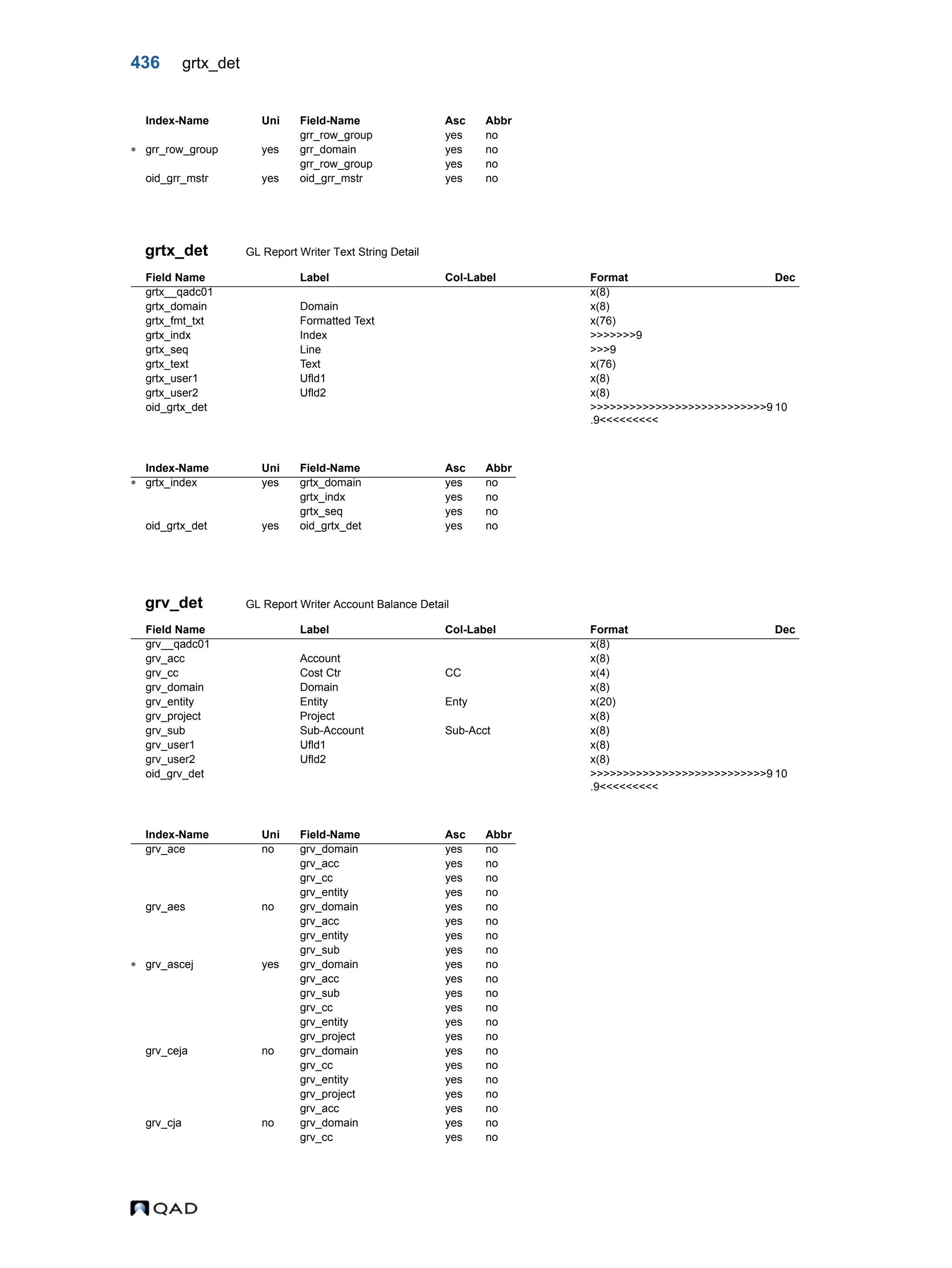 436 grtx_det grtx_det GL Report Writer Text String Detail grv_det GL Report Writer Account Balance Detail grr_row_group yes no  grr_row_group yes grr_domain yes no grr_row_group yes no oid_grr_mstr yes oid_grr_mstr yes no Field Name Label Col-Label Format Dec grtx__qadc01 x(8) grtx_domain Domain x(8) grtx_fmt_txt Formatted Text x(76) grtx_indx Index >>>>>>>9 grtx_seq Line >>>9 grtx_text Text x(76) grtx_user1 Ufld1 x(8) grtx_user2 Ufld2 x(8) oid_grtx_det >>>>>>>>>>>>>>>>>>>>>>>>>>>9 .9<<<<<<<<< 10 Index-Name Uni Field-Name Asc Abbr  grtx_index yes grtx_domain yes no grtx_indx yes no grtx_seq yes no oid_grtx_det yes oid_grtx_det yes no Field Name Label Col-Label Format Dec grv__qadc01 x(8) grv_acc Account x(8) grv_cc Cost Ctr CC x(4) grv_domain Domain x(8) grv_entity Entity Enty x(20) grv_project Project x(8) grv_sub Sub-Account Sub-Acct x(8) grv_user1 Ufld1 x(8) grv_user2 Ufld2 x(8) oid_grv_det >>>>>>>>>>>>>>>>>>>>>>>>>>>9 .9<<<<<<<<< 10 Index-Name Uni Field-Name Asc Abbr grv_ace no grv_domain yes no grv_acc yes no grv_cc yes no grv_entity yes no grv_aes no grv_domain yes no grv_acc yes no grv_entity yes no grv_sub yes no  grv_ascej yes grv_domain yes no grv_acc yes no grv_sub yes no grv_cc yes no grv_entity yes no grv_project yes no grv_ceja no grv_domain yes no grv_cc yes no grv_entity yes no grv_project yes no grv_acc yes no grv_cja no grv_domain yes no grv_cc yes no Index-Name Uni Field-Name Asc Abbr 