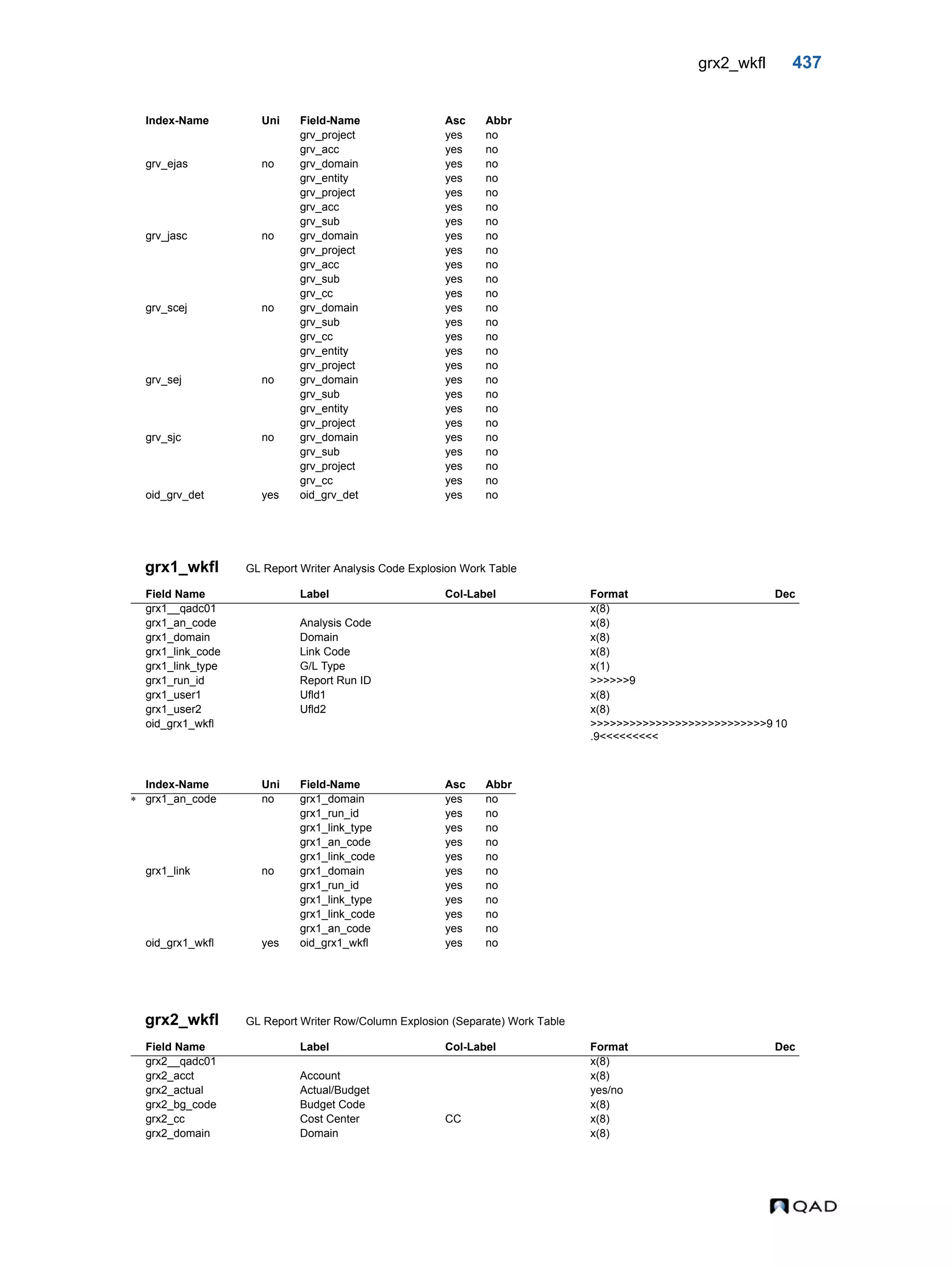grx2_wkfl 437 grx1_wkfl GL Report Writer Analysis Code Explosion Work Table grx2_wkfl GL Report Writer Row/Column Explosion (Separate) Work Table grv_project yes no grv_acc yes no grv_ejas no grv_domain yes no grv_entity yes no grv_project yes no grv_acc yes no grv_sub yes no grv_jasc no grv_domain yes no grv_project yes no grv_acc yes no grv_sub yes no grv_cc yes no grv_scej no grv_domain yes no grv_sub yes no grv_cc yes no grv_entity yes no grv_project yes no grv_sej no grv_domain yes no grv_sub yes no grv_entity yes no grv_project yes no grv_sjc no grv_domain yes no grv_sub yes no grv_project yes no grv_cc yes no oid_grv_det yes oid_grv_det yes no Field Name Label Col-Label Format Dec grx1__qadc01 x(8) grx1_an_code Analysis Code x(8) grx1_domain Domain x(8) grx1_link_code Link Code x(8) grx1_link_type G/L Type x(1) grx1_run_id Report Run ID >>>>>>9 grx1_user1 Ufld1 x(8) grx1_user2 Ufld2 x(8) oid_grx1_wkfl >>>>>>>>>>>>>>>>>>>>>>>>>>>9 .9<<<<<<<<< 10 Index-Name Uni Field-Name Asc Abbr  grx1_an_code no grx1_domain yes no grx1_run_id yes no grx1_link_type yes no grx1_an_code yes no grx1_link_code yes no grx1_link no grx1_domain yes no grx1_run_id yes no grx1_link_type yes no grx1_link_code yes no grx1_an_code yes no oid_grx1_wkfl yes oid_grx1_wkfl yes no Field Name Label Col-Label Format Dec grx2__qadc01 x(8) grx2_acct Account x(8) grx2_actual Actual/Budget yes/no grx2_bg_code Budget Code x(8) grx2_cc Cost Center CC x(8) grx2_domain Domain x(8) Index-Name Uni Field-Name Asc Abbr 