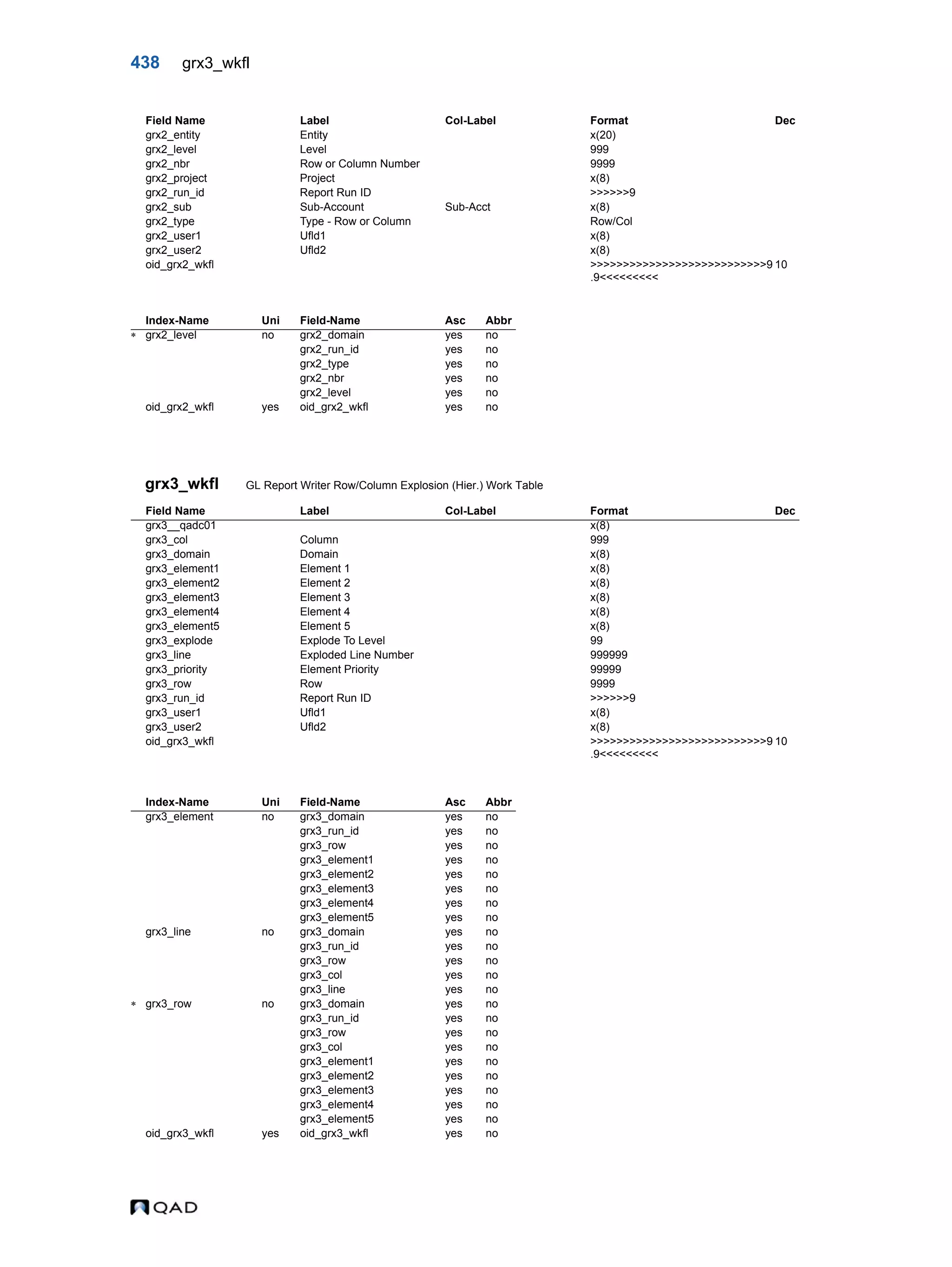 438 grx3_wkfl grx3_wkfl GL Report Writer Row/Column Explosion (Hier.) Work Table grx2_entity Entity x(20) grx2_level Level 999 grx2_nbr Row or Column Number 9999 grx2_project Project x(8) grx2_run_id Report Run ID >>>>>>9 grx2_sub Sub-Account Sub-Acct x(8) grx2_type Type - Row or Column Row/Col grx2_user1 Ufld1 x(8) grx2_user2 Ufld2 x(8) oid_grx2_wkfl >>>>>>>>>>>>>>>>>>>>>>>>>>>9 .9<<<<<<<<< 10 Index-Name Uni Field-Name Asc Abbr  grx2_level no grx2_domain yes no grx2_run_id yes no grx2_type yes no grx2_nbr yes no grx2_level yes no oid_grx2_wkfl yes oid_grx2_wkfl yes no Field Name Label Col-Label Format Dec grx3__qadc01 x(8) grx3_col Column 999 grx3_domain Domain x(8) grx3_element1 Element 1 x(8) grx3_element2 Element 2 x(8) grx3_element3 Element 3 x(8) grx3_element4 Element 4 x(8) grx3_element5 Element 5 x(8) grx3_explode Explode To Level 99 grx3_line Exploded Line Number 999999 grx3_priority Element Priority 99999 grx3_row Row 9999 grx3_run_id Report Run ID >>>>>>9 grx3_user1 Ufld1 x(8) grx3_user2 Ufld2 x(8) oid_grx3_wkfl >>>>>>>>>>>>>>>>>>>>>>>>>>>9 .9<<<<<<<<< 10 Index-Name Uni Field-Name Asc Abbr grx3_element no grx3_domain yes no grx3_run_id yes no grx3_row yes no grx3_element1 yes no grx3_element2 yes no grx3_element3 yes no grx3_element4 yes no grx3_element5 yes no grx3_line no grx3_domain yes no grx3_run_id yes no grx3_row yes no grx3_col yes no grx3_line yes no  grx3_row no grx3_domain yes no grx3_run_id yes no grx3_row yes no grx3_col yes no grx3_element1 yes no grx3_element2 yes no grx3_element3 yes no grx3_element4 yes no grx3_element5 yes no oid_grx3_wkfl yes oid_grx3_wkfl yes no Field Name Label Col-Label Format Dec 