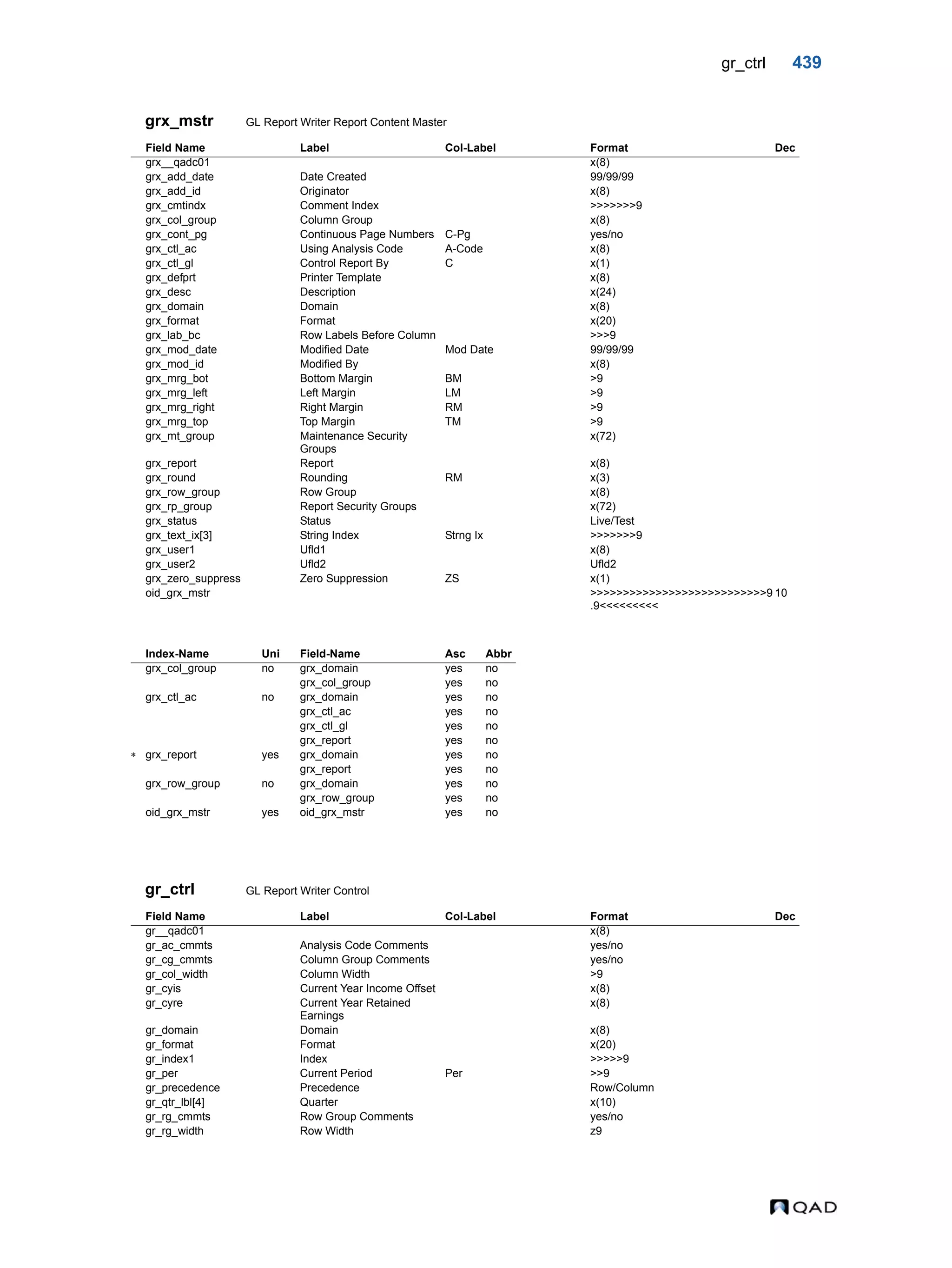 gr_ctrl 439 grx_mstr GL Report Writer Report Content Master gr_ctrl GL Report Writer Control Field Name Label Col-Label Format Dec grx__qadc01 x(8) grx_add_date Date Created 99/99/99 grx_add_id Originator x(8) grx_cmtindx Comment Index >>>>>>>9 grx_col_group Column Group x(8) grx_cont_pg Continuous Page Numbers C-Pg yes/no grx_ctl_ac Using Analysis Code A-Code x(8) grx_ctl_gl Control Report By C x(1) grx_defprt Printer Template x(8) grx_desc Description x(24) grx_domain Domain x(8) grx_format Format x(20) grx_lab_bc Row Labels Before Column >>>9 grx_mod_date Modified Date Mod Date 99/99/99 grx_mod_id Modified By x(8) grx_mrg_bot Bottom Margin BM >9 grx_mrg_left Left Margin LM >9 grx_mrg_right Right Margin RM >9 grx_mrg_top Top Margin TM >9 grx_mt_group Maintenance Security Groups x(72) grx_report Report x(8) grx_round Rounding RM x(3) grx_row_group Row Group x(8) grx_rp_group Report Security Groups x(72) grx_status Status Live/Test grx_text_ix[3] String Index Strng Ix >>>>>>>9 grx_user1 Ufld1 x(8) grx_user2 Ufld2 Ufld2 grx_zero_suppress Zero Suppression ZS x(1) oid_grx_mstr >>>>>>>>>>>>>>>>>>>>>>>>>>>9 .9<<<<<<<<< 10 Index-Name Uni Field-Name Asc Abbr grx_col_group no grx_domain yes no grx_col_group yes no grx_ctl_ac no grx_domain yes no grx_ctl_ac yes no grx_ctl_gl yes no grx_report yes no  grx_report yes grx_domain yes no grx_report yes no grx_row_group no grx_domain yes no grx_row_group yes no oid_grx_mstr yes oid_grx_mstr yes no Field Name Label Col-Label Format Dec gr__qadc01 x(8) gr_ac_cmmts Analysis Code Comments yes/no gr_cg_cmmts Column Group Comments yes/no gr_col_width Column Width >9 gr_cyis Current Year Income Offset x(8) gr_cyre Current Year Retained Earnings x(8) gr_domain Domain x(8) gr_format Format x(20) gr_index1 Index >>>>>9 gr_per Current Period Per >>9 gr_precedence Precedence Row/Column gr_qtr_lbl[4] Quarter x(10) gr_rg_cmmts Row Group Comments yes/no gr_rg_width Row Width z9 