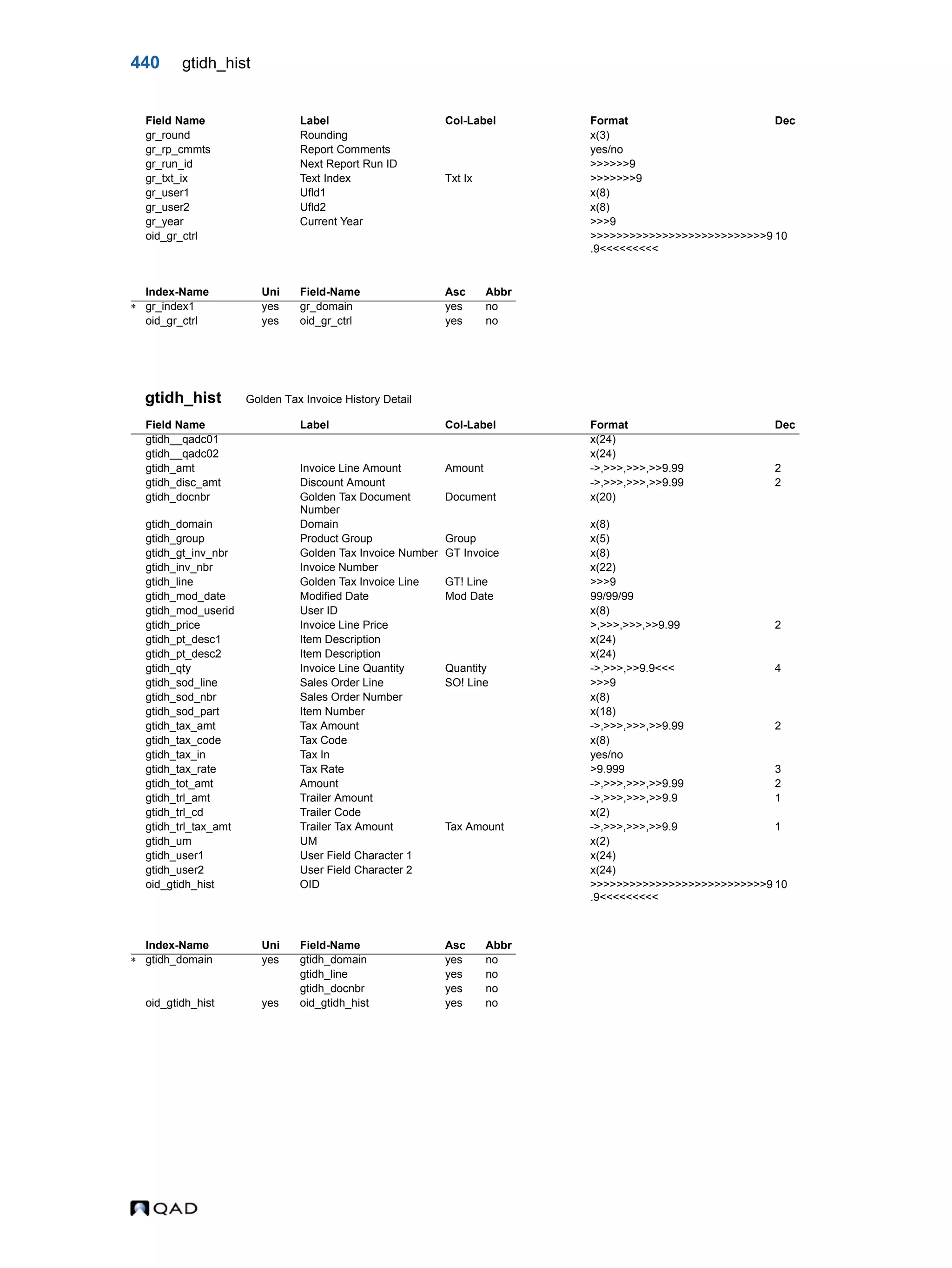 440 gtidh_hist gtidh_hist Golden Tax Invoice History Detail gr_round Rounding x(3) gr_rp_cmmts Report Comments yes/no gr_run_id Next Report Run ID >>>>>>9 gr_txt_ix Text Index Txt Ix >>>>>>>9 gr_user1 Ufld1 x(8) gr_user2 Ufld2 x(8) gr_year Current Year >>>9 oid_gr_ctrl >>>>>>>>>>>>>>>>>>>>>>>>>>>9 .9<<<<<<<<< 10 Index-Name Uni Field-Name Asc Abbr  gr_index1 yes gr_domain yes no oid_gr_ctrl yes oid_gr_ctrl yes no Field Name Label Col-Label Format Dec gtidh__qadc01 x(24) gtidh__qadc02 x(24) gtidh_amt Invoice Line Amount Amount ->,>>>,>>>,>>9.99 2 gtidh_disc_amt Discount Amount ->,>>>,>>>,>>9.99 2 gtidh_docnbr Golden Tax Document Number Document x(20) gtidh_domain Domain x(8) gtidh_group Product Group Group x(5) gtidh_gt_inv_nbr Golden Tax Invoice Number GT Invoice x(8) gtidh_inv_nbr Invoice Number x(22) gtidh_line Golden Tax Invoice Line GT! Line >>>9 gtidh_mod_date Modified Date Mod Date 99/99/99 gtidh_mod_userid User ID x(8) gtidh_price Invoice Line Price >,>>>,>>>,>>9.99 2 gtidh_pt_desc1 Item Description x(24) gtidh_pt_desc2 Item Description x(24) gtidh_qty Invoice Line Quantity Quantity ->,>>>,>>9.9<<< 4 gtidh_sod_line Sales Order Line SO! Line >>>9 gtidh_sod_nbr Sales Order Number x(8) gtidh_sod_part Item Number x(18) gtidh_tax_amt Tax Amount ->,>>>,>>>,>>9.99 2 gtidh_tax_code Tax Code x(8) gtidh_tax_in Tax In yes/no gtidh_tax_rate Tax Rate >9.999 3 gtidh_tot_amt Amount ->,>>>,>>>,>>9.99 2 gtidh_trl_amt Trailer Amount ->,>>>,>>>,>>9.9 1 gtidh_trl_cd Trailer Code x(2) gtidh_trl_tax_amt Trailer Tax Amount Tax Amount ->,>>>,>>>,>>9.9 1 gtidh_um UM x(2) gtidh_user1 User Field Character 1 x(24) gtidh_user2 User Field Character 2 x(24) oid_gtidh_hist OID >>>>>>>>>>>>>>>>>>>>>>>>>>>9 .9<<<<<<<<< 10 Index-Name Uni Field-Name Asc Abbr  gtidh_domain yes gtidh_domain yes no gtidh_line yes no gtidh_docnbr yes no oid_gtidh_hist yes oid_gtidh_hist yes no Field Name Label Col-Label Format Dec 