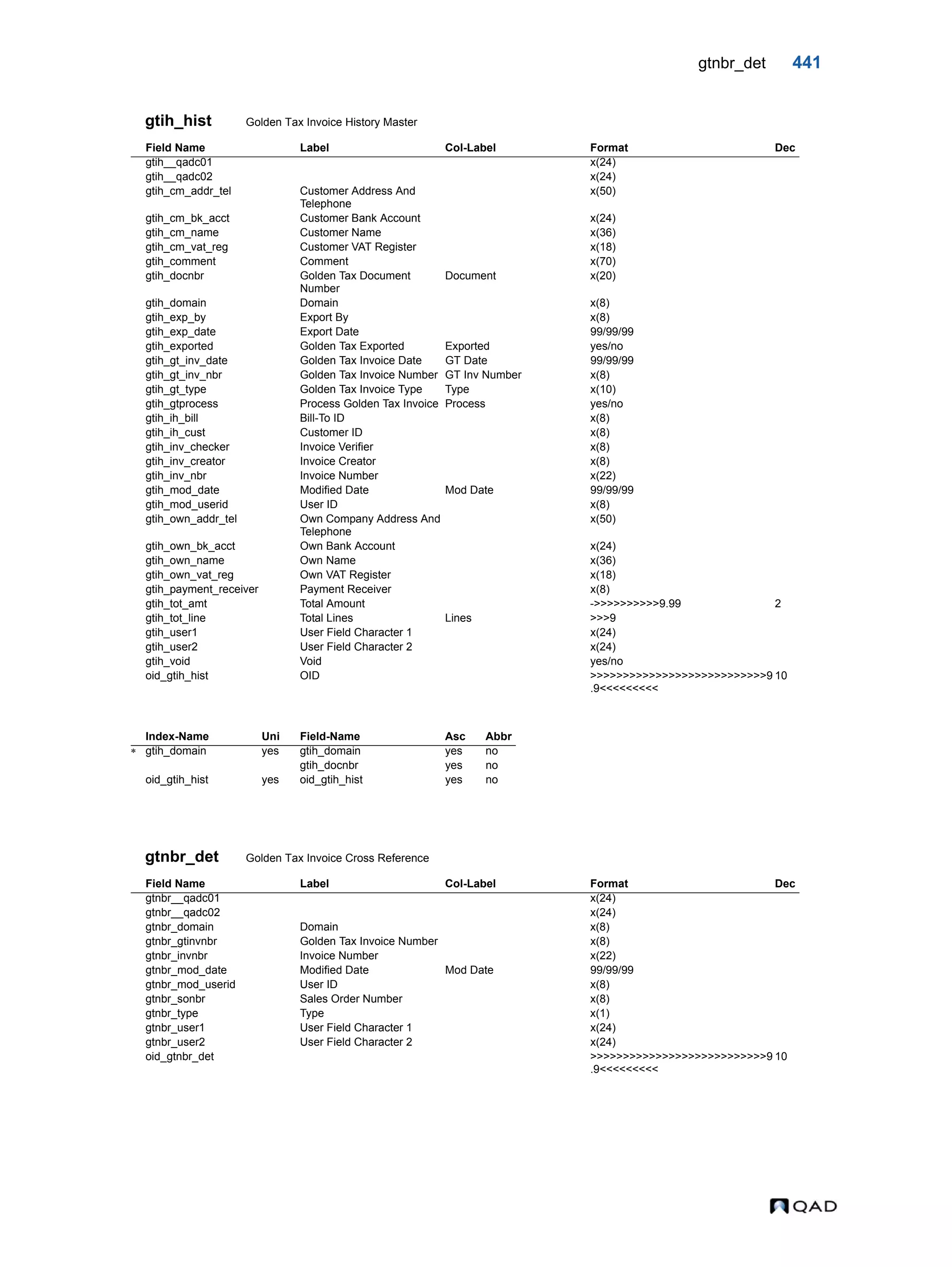 gtnbr_det 441 gtih_hist Golden Tax Invoice History Master gtnbr_det Golden Tax Invoice Cross Reference Field Name Label Col-Label Format Dec gtih__qadc01 x(24) gtih__qadc02 x(24) gtih_cm_addr_tel Customer Address And Telephone x(50) gtih_cm_bk_acct Customer Bank Account x(24) gtih_cm_name Customer Name x(36) gtih_cm_vat_reg Customer VAT Register x(18) gtih_comment Comment x(70) gtih_docnbr Golden Tax Document Number Document x(20) gtih_domain Domain x(8) gtih_exp_by Export By x(8) gtih_exp_date Export Date 99/99/99 gtih_exported Golden Tax Exported Exported yes/no gtih_gt_inv_date Golden Tax Invoice Date GT Date 99/99/99 gtih_gt_inv_nbr Golden Tax Invoice Number GT Inv Number x(8) gtih_gt_type Golden Tax Invoice Type Type x(10) gtih_gtprocess Process Golden Tax Invoice Process yes/no gtih_ih_bill Bill-To ID x(8) gtih_ih_cust Customer ID x(8) gtih_inv_checker Invoice Verifier x(8) gtih_inv_creator Invoice Creator x(8) gtih_inv_nbr Invoice Number x(22) gtih_mod_date Modified Date Mod Date 99/99/99 gtih_mod_userid User ID x(8) gtih_own_addr_tel Own Company Address And Telephone x(50) gtih_own_bk_acct Own Bank Account x(24) gtih_own_name Own Name x(36) gtih_own_vat_reg Own VAT Register x(18) gtih_payment_receiver Payment Receiver x(8) gtih_tot_amt Total Amount ->>>>>>>>>>9.99 2 gtih_tot_line Total Lines Lines >>>9 gtih_user1 User Field Character 1 x(24) gtih_user2 User Field Character 2 x(24) gtih_void Void yes/no oid_gtih_hist OID >>>>>>>>>>>>>>>>>>>>>>>>>>>9 .9<<<<<<<<< 10 Index-Name Uni Field-Name Asc Abbr  gtih_domain yes gtih_domain yes no gtih_docnbr yes no oid_gtih_hist yes oid_gtih_hist yes no Field Name Label Col-Label Format Dec gtnbr__qadc01 x(24) gtnbr__qadc02 x(24) gtnbr_domain Domain x(8) gtnbr_gtinvnbr Golden Tax Invoice Number x(8) gtnbr_invnbr Invoice Number x(22) gtnbr_mod_date Modified Date Mod Date 99/99/99 gtnbr_mod_userid User ID x(8) gtnbr_sonbr Sales Order Number x(8) gtnbr_type Type x(1) gtnbr_user1 User Field Character 1 x(24) gtnbr_user2 User Field Character 2 x(24) oid_gtnbr_det >>>>>>>>>>>>>>>>>>>>>>>>>>>9 .9<<<<<<<<< 10 