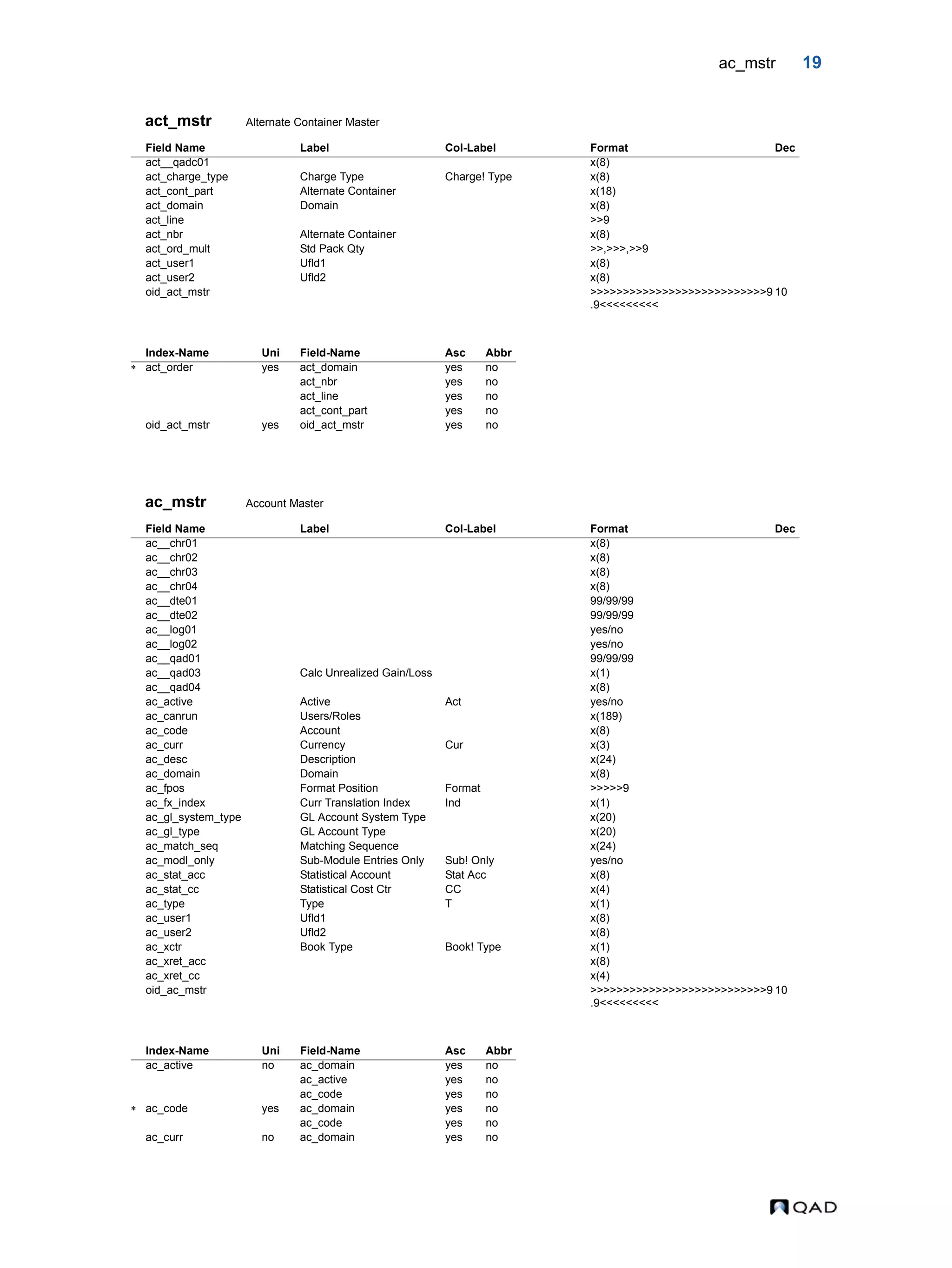 ac_mstr 19 act_mstr Alternate Container Master ac_mstr Account Master Field Name Label Col-Label Format Dec act__qadc01 x(8) act_charge_type Charge Type Charge! Type x(8) act_cont_part Alternate Container x(18) act_domain Domain x(8) act_line >>9 act_nbr Alternate Container x(8) act_ord_mult Std Pack Qty >>,>>>,>>9 act_user1 Ufld1 x(8) act_user2 Ufld2 x(8) oid_act_mstr >>>>>>>>>>>>>>>>>>>>>>>>>>>9 .9<<<<<<<<< 10 Index-Name Uni Field-Name Asc Abbr  act_order yes act_domain yes no act_nbr yes no act_line yes no act_cont_part yes no oid_act_mstr yes oid_act_mstr yes no Field Name Label Col-Label Format Dec ac__chr01 x(8) ac__chr02 x(8) ac__chr03 x(8) ac__chr04 x(8) ac__dte01 99/99/99 ac__dte02 99/99/99 ac__log01 yes/no ac__log02 yes/no ac__qad01 99/99/99 ac__qad03 Calc Unrealized Gain/Loss x(1) ac__qad04 x(8) ac_active Active Act yes/no ac_canrun Users/Roles x(189) ac_code Account x(8) ac_curr Currency Cur x(3) ac_desc Description x(24) ac_domain Domain x(8) ac_fpos Format Position Format >>>>>9 ac_fx_index Curr Translation Index Ind x(1) ac_gl_system_type GL Account System Type x(20) ac_gl_type GL Account Type x(20) ac_match_seq Matching Sequence x(24) ac_modl_only Sub-Module Entries Only Sub! Only yes/no ac_stat_acc Statistical Account Stat Acc x(8) ac_stat_cc Statistical Cost Ctr CC x(4) ac_type Type T x(1) ac_user1 Ufld1 x(8) ac_user2 Ufld2 x(8) ac_xctr Book Type Book! Type x(1) ac_xret_acc x(8) ac_xret_cc x(4) oid_ac_mstr >>>>>>>>>>>>>>>>>>>>>>>>>>>9 .9<<<<<<<<< 10 Index-Name Uni Field-Name Asc Abbr ac_active no ac_domain yes no ac_active yes no ac_code yes no  ac_code yes ac_domain yes no ac_code yes no ac_curr no ac_domain yes no 