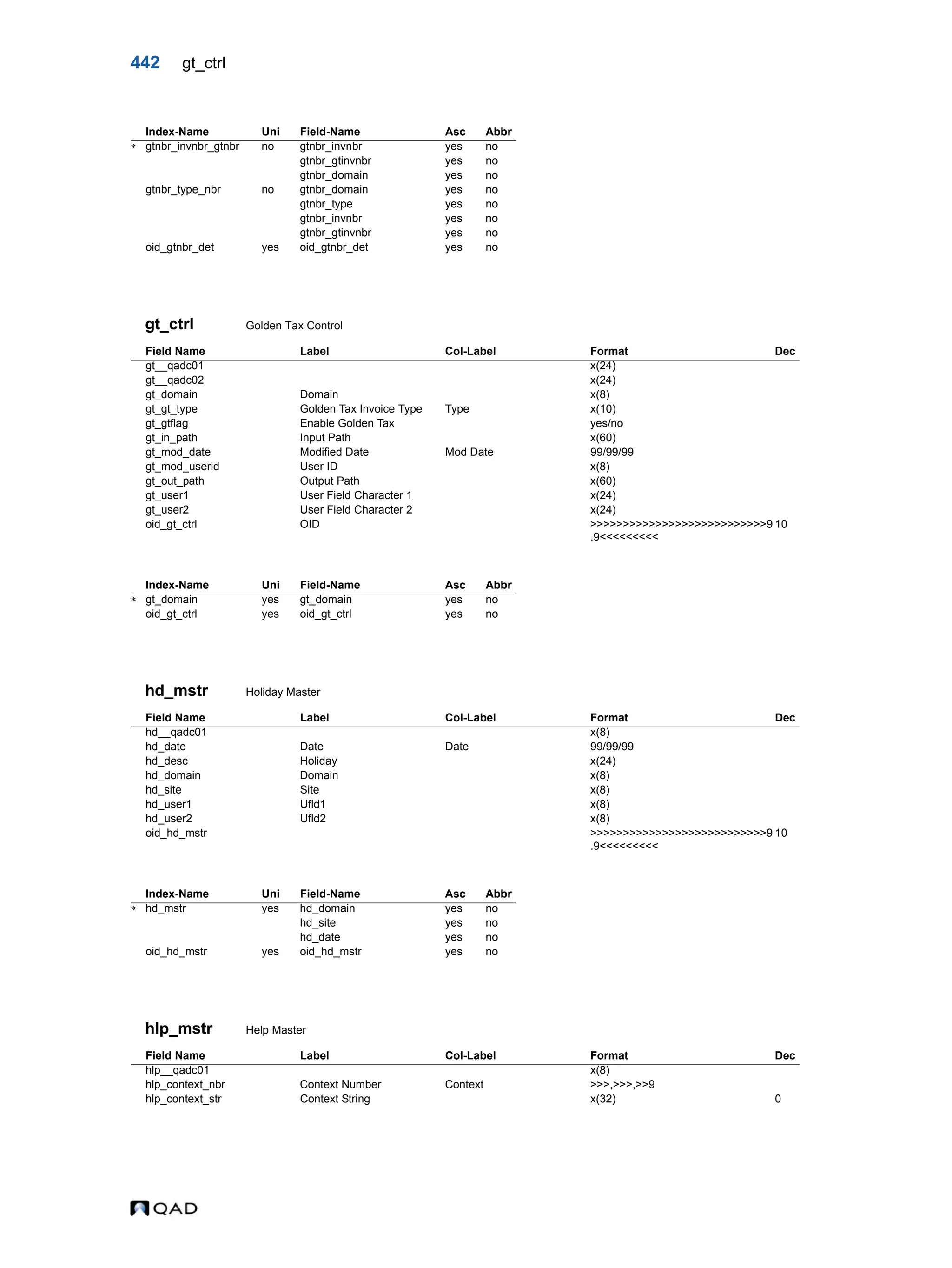 442 gt_ctrl gt_ctrl Golden Tax Control hd_mstr Holiday Master hlp_mstr Help Master Index-Name Uni Field-Name Asc Abbr  gtnbr_invnbr_gtnbr no gtnbr_invnbr yes no gtnbr_gtinvnbr yes no gtnbr_domain yes no gtnbr_type_nbr no gtnbr_domain yes no gtnbr_type yes no gtnbr_invnbr yes no gtnbr_gtinvnbr yes no oid_gtnbr_det yes oid_gtnbr_det yes no Field Name Label Col-Label Format Dec gt__qadc01 x(24) gt__qadc02 x(24) gt_domain Domain x(8) gt_gt_type Golden Tax Invoice Type Type x(10) gt_gtflag Enable Golden Tax yes/no gt_in_path Input Path x(60) gt_mod_date Modified Date Mod Date 99/99/99 gt_mod_userid User ID x(8) gt_out_path Output Path x(60) gt_user1 User Field Character 1 x(24) gt_user2 User Field Character 2 x(24) oid_gt_ctrl OID >>>>>>>>>>>>>>>>>>>>>>>>>>>9 .9<<<<<<<<< 10 Index-Name Uni Field-Name Asc Abbr  gt_domain yes gt_domain yes no oid_gt_ctrl yes oid_gt_ctrl yes no Field Name Label Col-Label Format Dec hd__qadc01 x(8) hd_date Date Date 99/99/99 hd_desc Holiday x(24) hd_domain Domain x(8) hd_site Site x(8) hd_user1 Ufld1 x(8) hd_user2 Ufld2 x(8) oid_hd_mstr >>>>>>>>>>>>>>>>>>>>>>>>>>>9 .9<<<<<<<<< 10 Index-Name Uni Field-Name Asc Abbr  hd_mstr yes hd_domain yes no hd_site yes no hd_date yes no oid_hd_mstr yes oid_hd_mstr yes no Field Name Label Col-Label Format Dec hlp__qadc01 x(8) hlp_context_nbr Context Number Context >>>,>>>,>>9 hlp_context_str Context String x(32) 0 