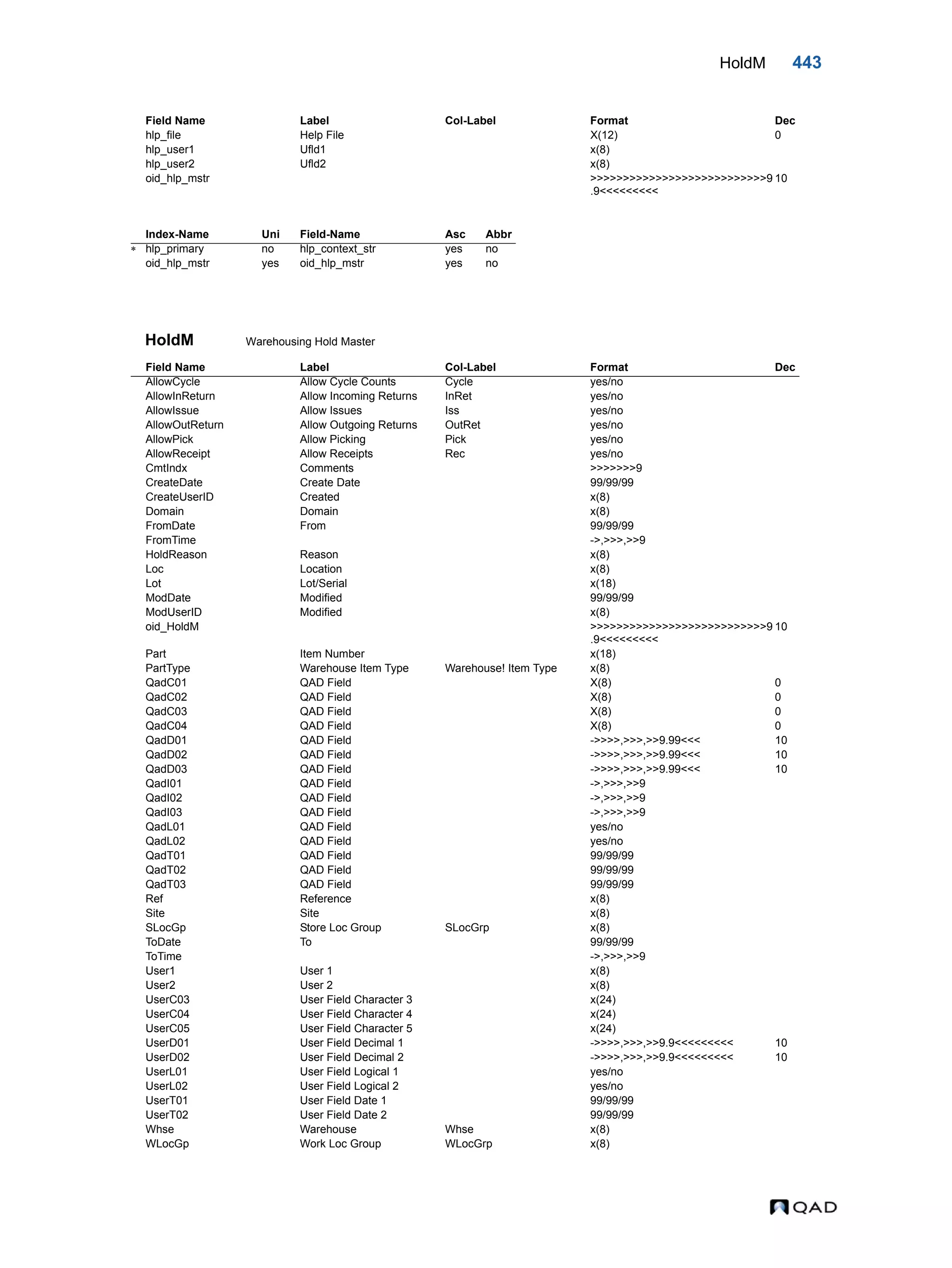 HoldM 443 HoldM Warehousing Hold Master hlp_file Help File X(12) 0 hlp_user1 Ufld1 x(8) hlp_user2 Ufld2 x(8) oid_hlp_mstr >>>>>>>>>>>>>>>>>>>>>>>>>>>9 .9<<<<<<<<< 10 Index-Name Uni Field-Name Asc Abbr  hlp_primary no hlp_context_str yes no oid_hlp_mstr yes oid_hlp_mstr yes no Field Name Label Col-Label Format Dec AllowCycle Allow Cycle Counts Cycle yes/no AllowInReturn Allow Incoming Returns InRet yes/no AllowIssue Allow Issues Iss yes/no AllowOutReturn Allow Outgoing Returns OutRet yes/no AllowPick Allow Picking Pick yes/no AllowReceipt Allow Receipts Rec yes/no CmtIndx Comments >>>>>>>9 CreateDate Create Date 99/99/99 CreateUserID Created x(8) Domain Domain x(8) FromDate From 99/99/99 FromTime ->,>>>,>>9 HoldReason Reason x(8) Loc Location x(8) Lot Lot/Serial x(18) ModDate Modified 99/99/99 ModUserID Modified x(8) oid_HoldM >>>>>>>>>>>>>>>>>>>>>>>>>>>9 .9<<<<<<<<< 10 Part Item Number x(18) PartType Warehouse Item Type Warehouse! Item Type x(8) QadC01 QAD Field X(8) 0 QadC02 QAD Field X(8) 0 QadC03 QAD Field X(8) 0 QadC04 QAD Field X(8) 0 QadD01 QAD Field ->>>>,>>>,>>9.99<<< 10 QadD02 QAD Field ->>>>,>>>,>>9.99<<< 10 QadD03 QAD Field ->>>>,>>>,>>9.99<<< 10 QadI01 QAD Field ->,>>>,>>9 QadI02 QAD Field ->,>>>,>>9 QadI03 QAD Field ->,>>>,>>9 QadL01 QAD Field yes/no QadL02 QAD Field yes/no QadT01 QAD Field 99/99/99 QadT02 QAD Field 99/99/99 QadT03 QAD Field 99/99/99 Ref Reference x(8) Site Site x(8) SLocGp Store Loc Group SLocGrp x(8) ToDate To 99/99/99 ToTime ->,>>>,>>9 User1 User 1 x(8) User2 User 2 x(8) UserC03 User Field Character 3 x(24) UserC04 User Field Character 4 x(24) UserC05 User Field Character 5 x(24) UserD01 User Field Decimal 1 ->>>>,>>>,>>9.9<<<<<<<<< 10 UserD02 User Field Decimal 2 ->>>>,>>>,>>9.9<<<<<<<<< 10 UserL01 User Field Logical 1 yes/no UserL02 User Field Logical 2 yes/no UserT01 User Field Date 1 99/99/99 UserT02 User Field Date 2 99/99/99 Whse Warehouse Whse x(8) WLocGp Work Loc Group WLocGrp x(8) Field Name Label Col-Label Format Dec 
