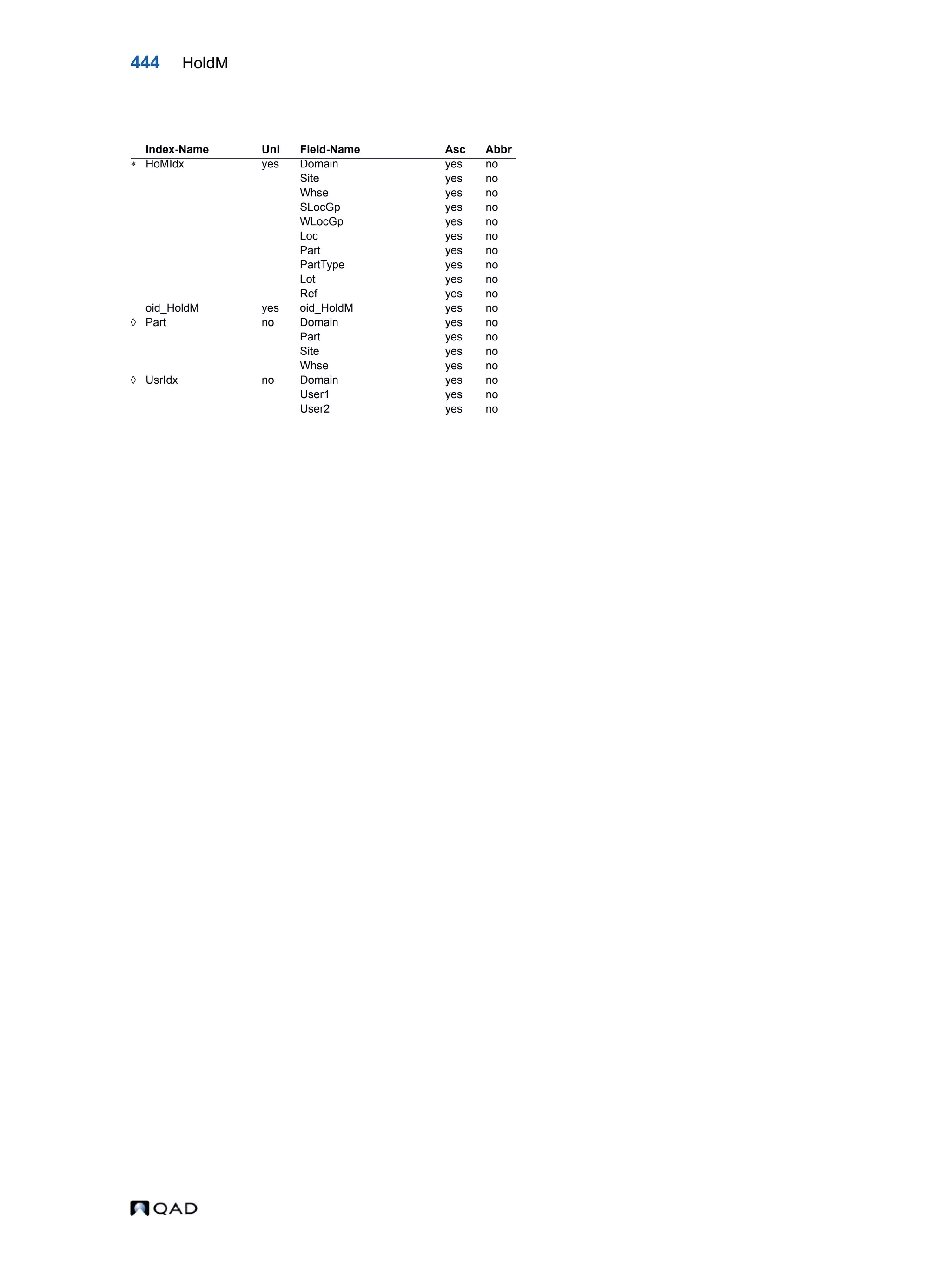 444 HoldM Index-Name Uni Field-Name Asc Abbr  HoMIdx yes Domain yes no Site yes no Whse yes no SLocGp yes no WLocGp yes no Loc yes no Part yes no PartType yes no Lot yes no Ref yes no oid_HoldM yes oid_HoldM yes no  Part no Domain yes no Part yes no Site yes no Whse yes no  UsrIdx no Domain yes no User1 yes no User2 yes no 