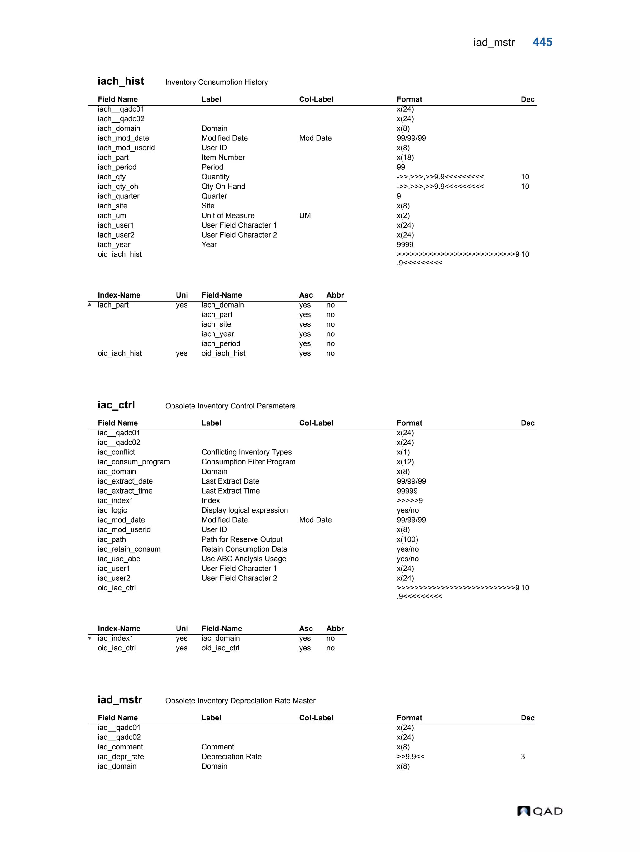 iad_mstr 445 iach_hist Inventory Consumption History iac_ctrl Obsolete Inventory Control Parameters iad_mstr Obsolete Inventory Depreciation Rate Master Field Name Label Col-Label Format Dec iach__qadc01 x(24) iach__qadc02 x(24) iach_domain Domain x(8) iach_mod_date Modified Date Mod Date 99/99/99 iach_mod_userid User ID x(8) iach_part Item Number x(18) iach_period Period 99 iach_qty Quantity ->>,>>>,>>9.9<<<<<<<<< 10 iach_qty_oh Qty On Hand ->>,>>>,>>9.9<<<<<<<<< 10 iach_quarter Quarter 9 iach_site Site x(8) iach_um Unit of Measure UM x(2) iach_user1 User Field Character 1 x(24) iach_user2 User Field Character 2 x(24) iach_year Year 9999 oid_iach_hist >>>>>>>>>>>>>>>>>>>>>>>>>>>9 .9<<<<<<<<< 10 Index-Name Uni Field-Name Asc Abbr  iach_part yes iach_domain yes no iach_part yes no iach_site yes no iach_year yes no iach_period yes no oid_iach_hist yes oid_iach_hist yes no Field Name Label Col-Label Format Dec iac__qadc01 x(24) iac__qadc02 x(24) iac_conflict Conflicting Inventory Types x(1) iac_consum_program Consumption Filter Program x(12) iac_domain Domain x(8) iac_extract_date Last Extract Date 99/99/99 iac_extract_time Last Extract Time 99999 iac_index1 Index >>>>>9 iac_logic Display logical expression yes/no iac_mod_date Modified Date Mod Date 99/99/99 iac_mod_userid User ID x(8) iac_path Path for Reserve Output x(100) iac_retain_consum Retain Consumption Data yes/no iac_use_abc Use ABC Analysis Usage yes/no iac_user1 User Field Character 1 x(24) iac_user2 User Field Character 2 x(24) oid_iac_ctrl >>>>>>>>>>>>>>>>>>>>>>>>>>>9 .9<<<<<<<<< 10 Index-Name Uni Field-Name Asc Abbr  iac_index1 yes iac_domain yes no oid_iac_ctrl yes oid_iac_ctrl yes no Field Name Label Col-Label Format Dec iad__qadc01 x(24) iad__qadc02 x(24) iad_comment Comment x(8) iad_depr_rate Depreciation Rate >>9.9<< 3 iad_domain Domain x(8) 