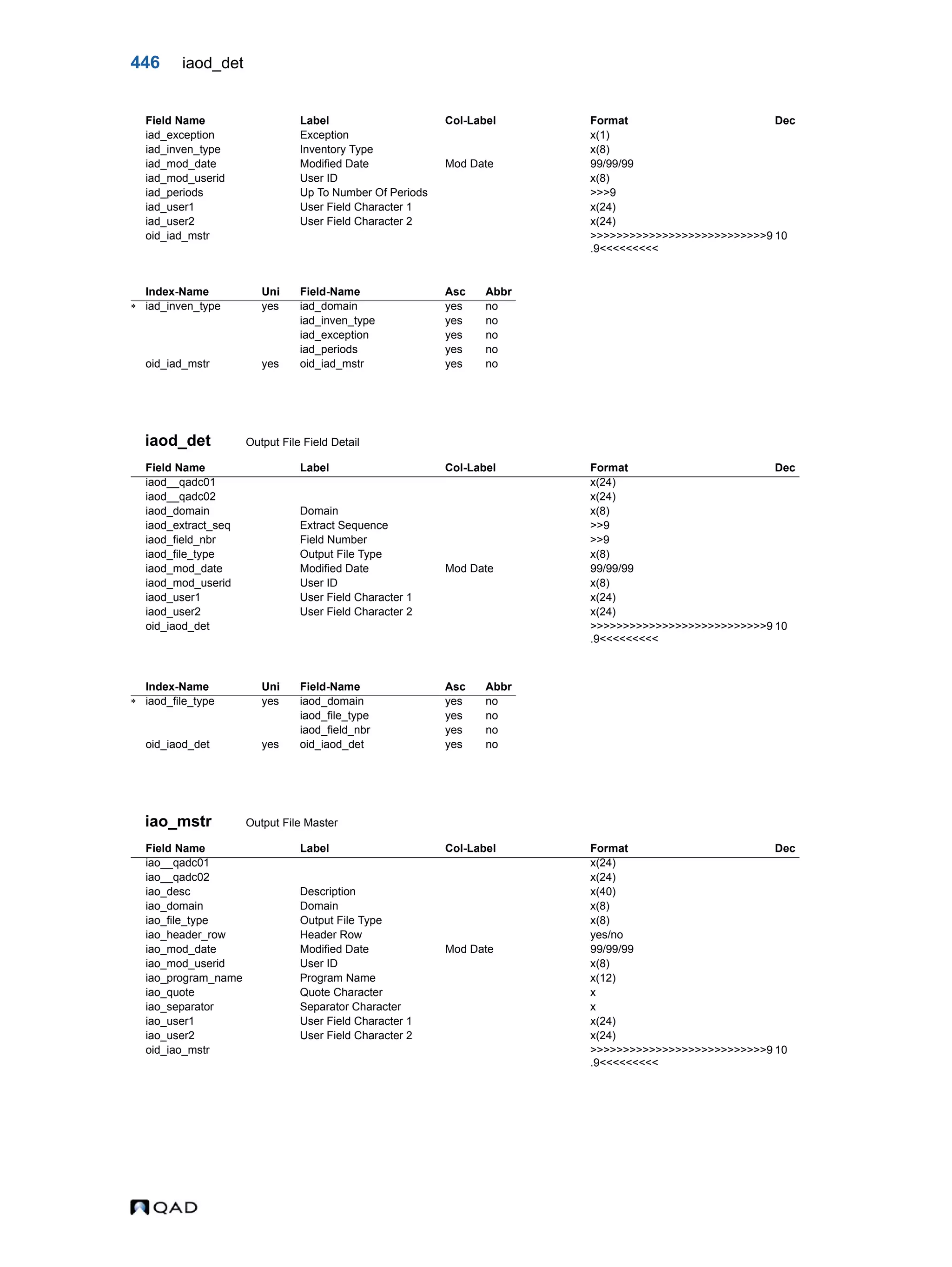 446 iaod_det iaod_det Output File Field Detail iao_mstr Output File Master iad_exception Exception x(1) iad_inven_type Inventory Type x(8) iad_mod_date Modified Date Mod Date 99/99/99 iad_mod_userid User ID x(8) iad_periods Up To Number Of Periods >>>9 iad_user1 User Field Character 1 x(24) iad_user2 User Field Character 2 x(24) oid_iad_mstr >>>>>>>>>>>>>>>>>>>>>>>>>>>9 .9<<<<<<<<< 10 Index-Name Uni Field-Name Asc Abbr  iad_inven_type yes iad_domain yes no iad_inven_type yes no iad_exception yes no iad_periods yes no oid_iad_mstr yes oid_iad_mstr yes no Field Name Label Col-Label Format Dec iaod__qadc01 x(24) iaod__qadc02 x(24) iaod_domain Domain x(8) iaod_extract_seq Extract Sequence >>9 iaod_field_nbr Field Number >>9 iaod_file_type Output File Type x(8) iaod_mod_date Modified Date Mod Date 99/99/99 iaod_mod_userid User ID x(8) iaod_user1 User Field Character 1 x(24) iaod_user2 User Field Character 2 x(24) oid_iaod_det >>>>>>>>>>>>>>>>>>>>>>>>>>>9 .9<<<<<<<<< 10 Index-Name Uni Field-Name Asc Abbr  iaod_file_type yes iaod_domain yes no iaod_file_type yes no iaod_field_nbr yes no oid_iaod_det yes oid_iaod_det yes no Field Name Label Col-Label Format Dec iao__qadc01 x(24) iao__qadc02 x(24) iao_desc Description x(40) iao_domain Domain x(8) iao_file_type Output File Type x(8) iao_header_row Header Row yes/no iao_mod_date Modified Date Mod Date 99/99/99 iao_mod_userid User ID x(8) iao_program_name Program Name x(12) iao_quote Quote Character x iao_separator Separator Character x iao_user1 User Field Character 1 x(24) iao_user2 User Field Character 2 x(24) oid_iao_mstr >>>>>>>>>>>>>>>>>>>>>>>>>>>9 .9<<<<<<<<< 10 Field Name Label Col-Label Format Dec 