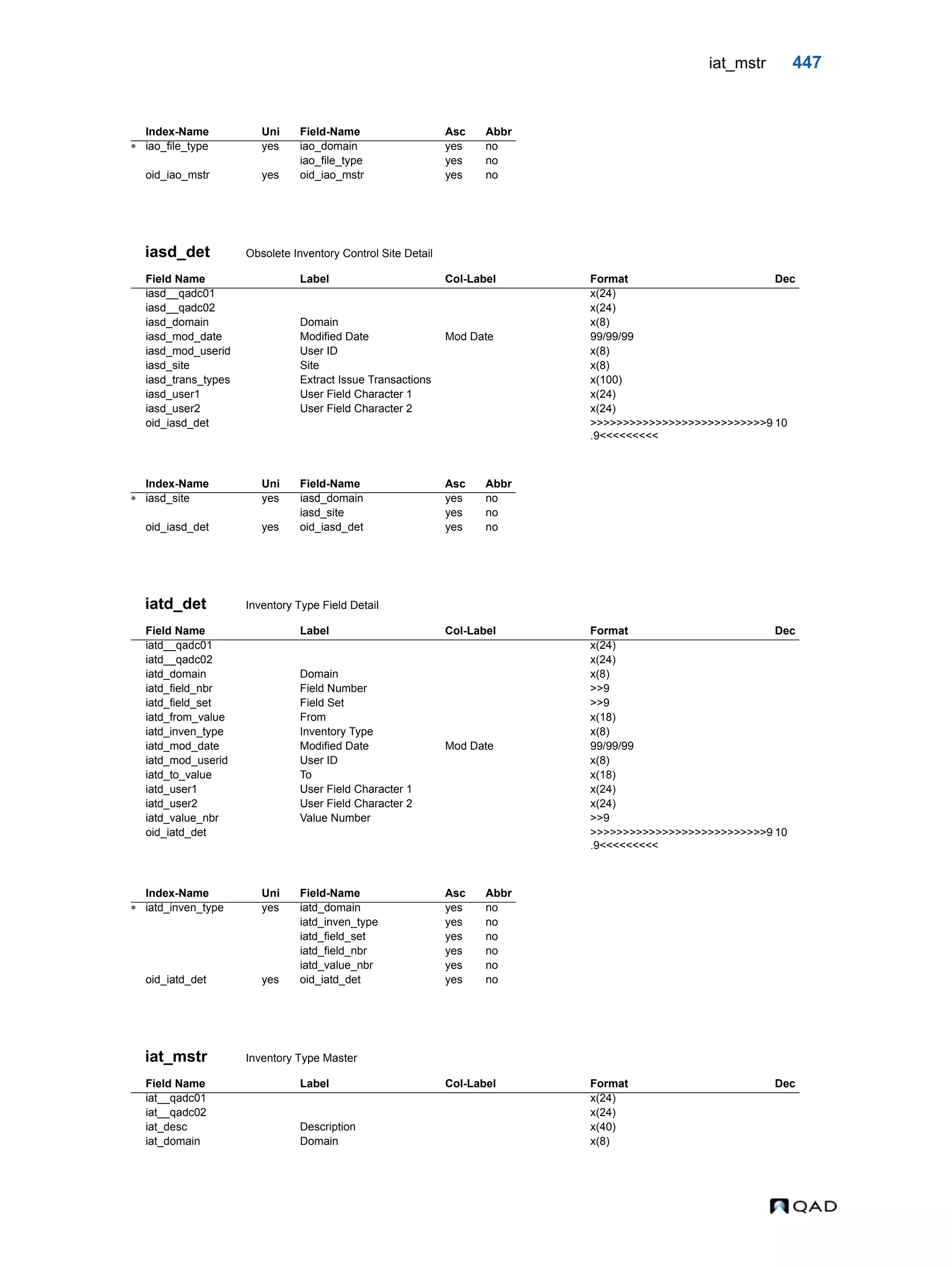 iat_mstr 447 iasd_det Obsolete Inventory Control Site Detail iatd_det Inventory Type Field Detail iat_mstr Inventory Type Master Index-Name Uni Field-Name Asc Abbr  iao_file_type yes iao_domain yes no iao_file_type yes no oid_iao_mstr yes oid_iao_mstr yes no Field Name Label Col-Label Format Dec iasd__qadc01 x(24) iasd__qadc02 x(24) iasd_domain Domain x(8) iasd_mod_date Modified Date Mod Date 99/99/99 iasd_mod_userid User ID x(8) iasd_site Site x(8) iasd_trans_types Extract Issue Transactions x(100) iasd_user1 User Field Character 1 x(24) iasd_user2 User Field Character 2 x(24) oid_iasd_det >>>>>>>>>>>>>>>>>>>>>>>>>>>9 .9<<<<<<<<< 10 Index-Name Uni Field-Name Asc Abbr  iasd_site yes iasd_domain yes no iasd_site yes no oid_iasd_det yes oid_iasd_det yes no Field Name Label Col-Label Format Dec iatd__qadc01 x(24) iatd__qadc02 x(24) iatd_domain Domain x(8) iatd_field_nbr Field Number >>9 iatd_field_set Field Set >>9 iatd_from_value From x(18) iatd_inven_type Inventory Type x(8) iatd_mod_date Modified Date Mod Date 99/99/99 iatd_mod_userid User ID x(8) iatd_to_value To x(18) iatd_user1 User Field Character 1 x(24) iatd_user2 User Field Character 2 x(24) iatd_value_nbr Value Number >>9 oid_iatd_det >>>>>>>>>>>>>>>>>>>>>>>>>>>9 .9<<<<<<<<< 10 Index-Name Uni Field-Name Asc Abbr  iatd_inven_type yes iatd_domain yes no iatd_inven_type yes no iatd_field_set yes no iatd_field_nbr yes no iatd_value_nbr yes no oid_iatd_det yes oid_iatd_det yes no Field Name Label Col-Label Format Dec iat__qadc01 x(24) iat__qadc02 x(24) iat_desc Description x(40) iat_domain Domain x(8) 