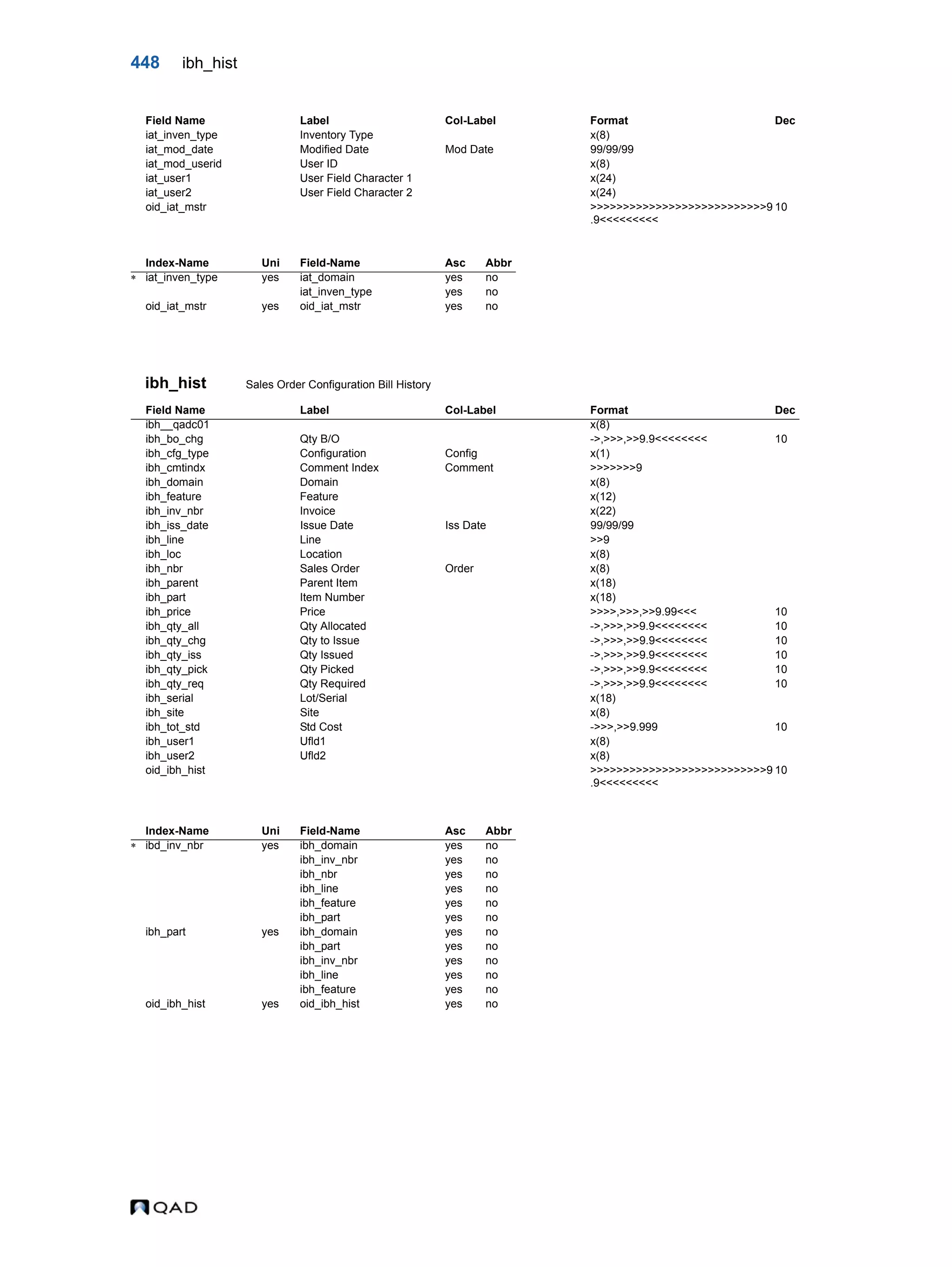 448 ibh_hist ibh_hist Sales Order Configuration Bill History iat_inven_type Inventory Type x(8) iat_mod_date Modified Date Mod Date 99/99/99 iat_mod_userid User ID x(8) iat_user1 User Field Character 1 x(24) iat_user2 User Field Character 2 x(24) oid_iat_mstr >>>>>>>>>>>>>>>>>>>>>>>>>>>9 .9<<<<<<<<< 10 Index-Name Uni Field-Name Asc Abbr  iat_inven_type yes iat_domain yes no iat_inven_type yes no oid_iat_mstr yes oid_iat_mstr yes no Field Name Label Col-Label Format Dec ibh__qadc01 x(8) ibh_bo_chg Qty B/O ->,>>>,>>9.9<<<<<<<< 10 ibh_cfg_type Configuration Config x(1) ibh_cmtindx Comment Index Comment >>>>>>>9 ibh_domain Domain x(8) ibh_feature Feature x(12) ibh_inv_nbr Invoice x(22) ibh_iss_date Issue Date Iss Date 99/99/99 ibh_line Line >>9 ibh_loc Location x(8) ibh_nbr Sales Order Order x(8) ibh_parent Parent Item x(18) ibh_part Item Number x(18) ibh_price Price >>>>,>>>,>>9.99<<< 10 ibh_qty_all Qty Allocated ->,>>>,>>9.9<<<<<<<< 10 ibh_qty_chg Qty to Issue ->,>>>,>>9.9<<<<<<<< 10 ibh_qty_iss Qty Issued ->,>>>,>>9.9<<<<<<<< 10 ibh_qty_pick Qty Picked ->,>>>,>>9.9<<<<<<<< 10 ibh_qty_req Qty Required ->,>>>,>>9.9<<<<<<<< 10 ibh_serial Lot/Serial x(18) ibh_site Site x(8) ibh_tot_std Std Cost ->>>,>>9.999 10 ibh_user1 Ufld1 x(8) ibh_user2 Ufld2 x(8) oid_ibh_hist >>>>>>>>>>>>>>>>>>>>>>>>>>>9 .9<<<<<<<<< 10 Index-Name Uni Field-Name Asc Abbr  ibd_inv_nbr yes ibh_domain yes no ibh_inv_nbr yes no ibh_nbr yes no ibh_line yes no ibh_feature yes no ibh_part yes no ibh_part yes ibh_domain yes no ibh_part yes no ibh_inv_nbr yes no ibh_line yes no ibh_feature yes no oid_ibh_hist yes oid_ibh_hist yes no Field Name Label Col-Label Format Dec 