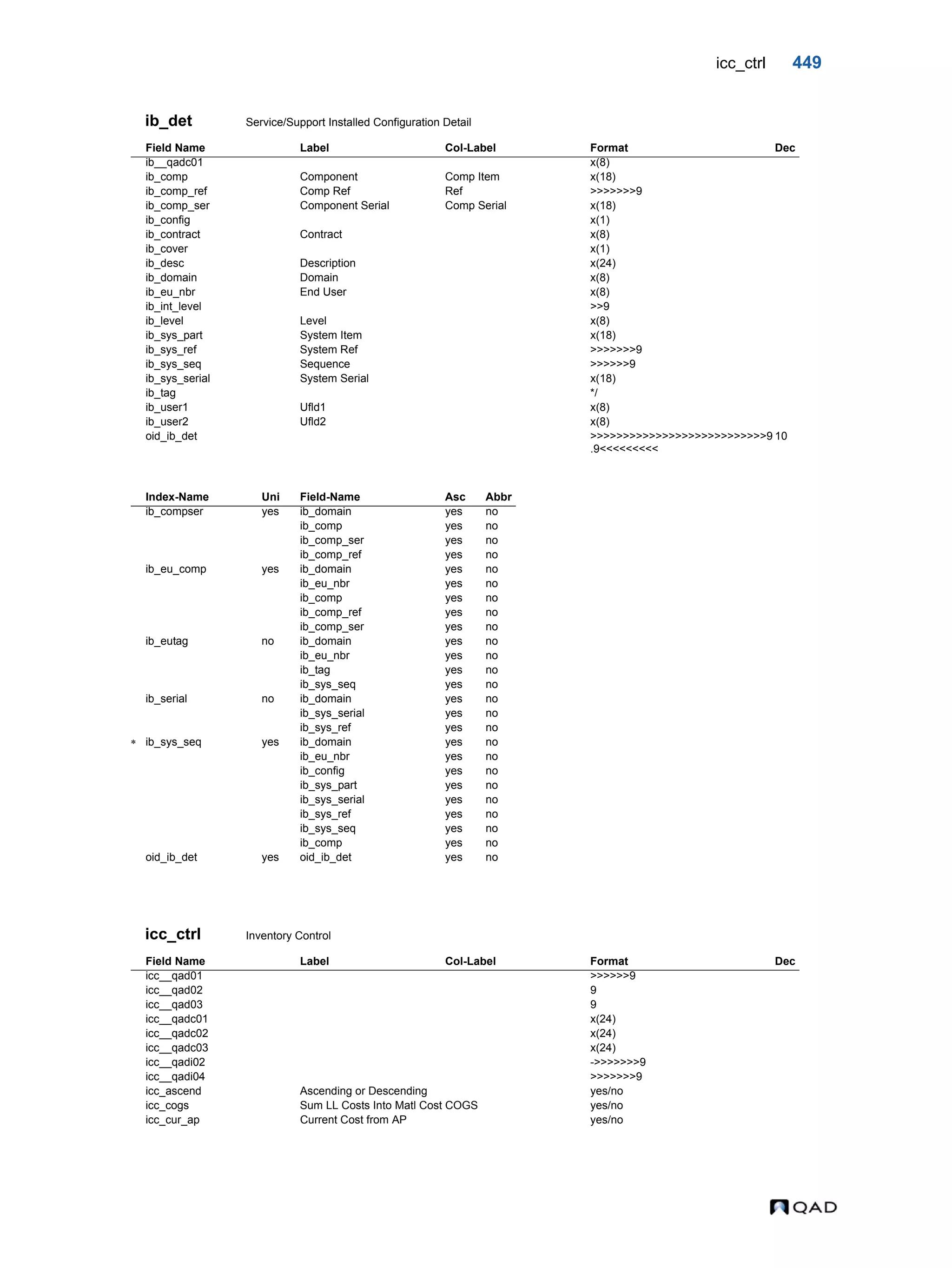 icc_ctrl 449 ib_det Service/Support Installed Configuration Detail icc_ctrl Inventory Control Field Name Label Col-Label Format Dec ib__qadc01 x(8) ib_comp Component Comp Item x(18) ib_comp_ref Comp Ref Ref >>>>>>>9 ib_comp_ser Component Serial Comp Serial x(18) ib_config x(1) ib_contract Contract x(8) ib_cover x(1) ib_desc Description x(24) ib_domain Domain x(8) ib_eu_nbr End User x(8) ib_int_level >>9 ib_level Level x(8) ib_sys_part System Item x(18) ib_sys_ref System Ref >>>>>>>9 ib_sys_seq Sequence >>>>>>9 ib_sys_serial System Serial x(18) ib_tag */ ib_user1 Ufld1 x(8) ib_user2 Ufld2 x(8) oid_ib_det >>>>>>>>>>>>>>>>>>>>>>>>>>>9 .9<<<<<<<<< 10 Index-Name Uni Field-Name Asc Abbr ib_compser yes ib_domain yes no ib_comp yes no ib_comp_ser yes no ib_comp_ref yes no ib_eu_comp yes ib_domain yes no ib_eu_nbr yes no ib_comp yes no ib_comp_ref yes no ib_comp_ser yes no ib_eutag no ib_domain yes no ib_eu_nbr yes no ib_tag yes no ib_sys_seq yes no ib_serial no ib_domain yes no ib_sys_serial yes no ib_sys_ref yes no  ib_sys_seq yes ib_domain yes no ib_eu_nbr yes no ib_config yes no ib_sys_part yes no ib_sys_serial yes no ib_sys_ref yes no ib_sys_seq yes no ib_comp yes no oid_ib_det yes oid_ib_det yes no Field Name Label Col-Label Format Dec icc__qad01 >>>>>>9 icc__qad02 9 icc__qad03 9 icc__qadc01 x(24) icc__qadc02 x(24) icc__qadc03 x(24) icc__qadi02 ->>>>>>>9 icc__qadi04 >>>>>>>9 icc_ascend Ascending or Descending yes/no icc_cogs Sum LL Costs Into Matl Cost COGS yes/no icc_cur_ap Current Cost from AP yes/no 