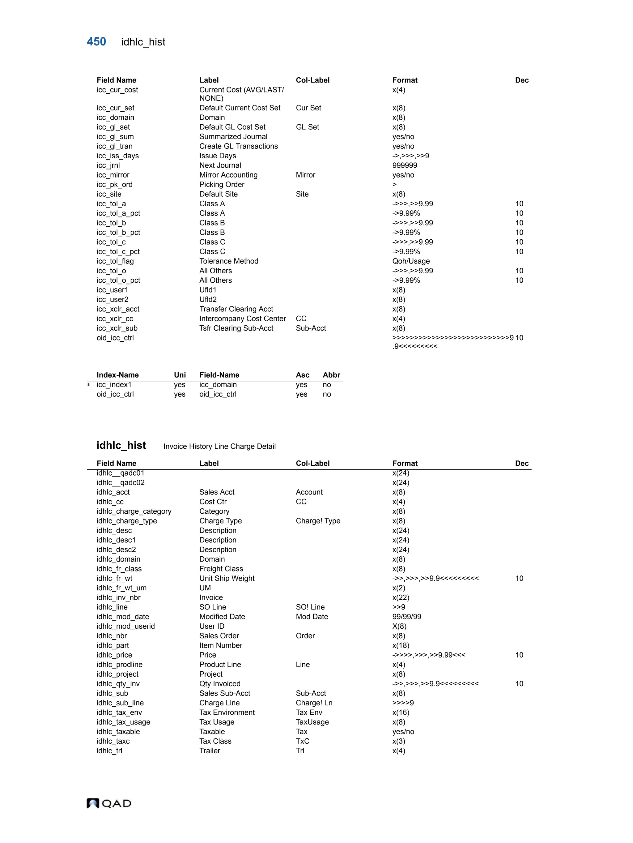450 idhlc_hist idhlc_hist Invoice History Line Charge Detail icc_cur_cost Current Cost (AVG/LAST/ NONE) x(4) icc_cur_set Default Current Cost Set Cur Set x(8) icc_domain Domain x(8) icc_gl_set Default GL Cost Set GL Set x(8) icc_gl_sum Summarized Journal yes/no icc_gl_tran Create GL Transactions yes/no icc_iss_days Issue Days ->,>>>,>>9 icc_jrnl Next Journal 999999 icc_mirror Mirror Accounting Mirror yes/no icc_pk_ord Picking Order > icc_site Default Site Site x(8) icc_tol_a Class A ->>>,>>9.99 10 icc_tol_a_pct Class A ->9.99% 10 icc_tol_b Class B ->>>,>>9.99 10 icc_tol_b_pct Class B ->9.99% 10 icc_tol_c Class C ->>>,>>9.99 10 icc_tol_c_pct Class C ->9.99% 10 icc_tol_flag Tolerance Method Qoh/Usage icc_tol_o All Others ->>>,>>9.99 10 icc_tol_o_pct All Others ->9.99% 10 icc_user1 Ufld1 x(8) icc_user2 Ufld2 x(8) icc_xclr_acct Transfer Clearing Acct x(8) icc_xclr_cc Intercompany Cost Center CC x(4) icc_xclr_sub Tsfr Clearing Sub-Acct Sub-Acct x(8) oid_icc_ctrl >>>>>>>>>>>>>>>>>>>>>>>>>>>9 .9<<<<<<<<< 10 Index-Name Uni Field-Name Asc Abbr  icc_index1 yes icc_domain yes no oid_icc_ctrl yes oid_icc_ctrl yes no Field Name Label Col-Label Format Dec idhlc__qadc01 x(24) idhlc__qadc02 x(24) idhlc_acct Sales Acct Account x(8) idhlc_cc Cost Ctr CC x(4) idhlc_charge_category Category x(8) idhlc_charge_type Charge Type Charge! Type x(8) idhlc_desc Description x(24) idhlc_desc1 Description x(24) idhlc_desc2 Description x(24) idhlc_domain Domain x(8) idhlc_fr_class Freight Class x(8) idhlc_fr_wt Unit Ship Weight ->>,>>>,>>9.9<<<<<<<<< 10 idhlc_fr_wt_um UM x(2) idhlc_inv_nbr Invoice x(22) idhlc_line SO Line SO! Line >>9 idhlc_mod_date Modified Date Mod Date 99/99/99 idhlc_mod_userid User ID X(8) idhlc_nbr Sales Order Order x(8) idhlc_part Item Number x(18) idhlc_price Price ->>>>,>>>,>>9.99<<< 10 idhlc_prodline Product Line Line x(4) idhlc_project Project x(8) idhlc_qty_inv Qty Invoiced ->>,>>>,>>9.9<<<<<<<<< 10 idhlc_sub Sales Sub-Acct Sub-Acct x(8) idhlc_sub_line Charge Line Charge! Ln >>>>9 idhlc_tax_env Tax Environment Tax Env x(16) idhlc_tax_usage Tax Usage TaxUsage x(8) idhlc_taxable Taxable Tax yes/no idhlc_taxc Tax Class TxC x(3) idhlc_trl Trailer Trl x(4) Field Name Label Col-Label Format Dec 