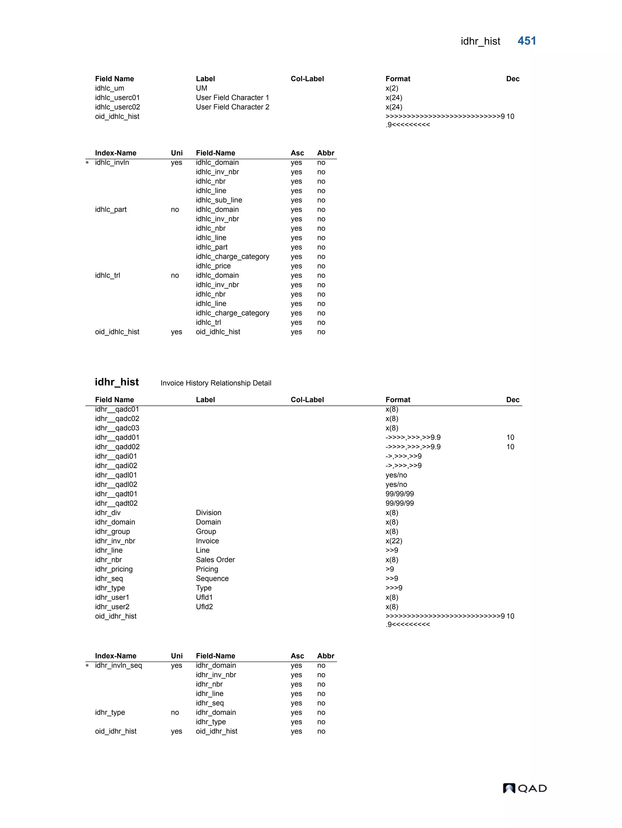 idhr_hist 451 idhr_hist Invoice History Relationship Detail idhlc_um UM x(2) idhlc_userc01 User Field Character 1 x(24) idhlc_userc02 User Field Character 2 x(24) oid_idhlc_hist >>>>>>>>>>>>>>>>>>>>>>>>>>>9 .9<<<<<<<<< 10 Index-Name Uni Field-Name Asc Abbr  idhlc_invln yes idhlc_domain yes no idhlc_inv_nbr yes no idhlc_nbr yes no idhlc_line yes no idhlc_sub_line yes no idhlc_part no idhlc_domain yes no idhlc_inv_nbr yes no idhlc_nbr yes no idhlc_line yes no idhlc_part yes no idhlc_charge_category yes no idhlc_price yes no idhlc_trl no idhlc_domain yes no idhlc_inv_nbr yes no idhlc_nbr yes no idhlc_line yes no idhlc_charge_category yes no idhlc_trl yes no oid_idhlc_hist yes oid_idhlc_hist yes no Field Name Label Col-Label Format Dec idhr__qadc01 x(8) idhr__qadc02 x(8) idhr__qadc03 x(8) idhr__qadd01 ->>>>,>>>,>>9.9 10 idhr__qadd02 ->>>>,>>>,>>9.9 10 idhr__qadi01 ->,>>>,>>9 idhr__qadi02 ->,>>>,>>9 idhr__qadl01 yes/no idhr__qadl02 yes/no idhr__qadt01 99/99/99 idhr__qadt02 99/99/99 idhr_div Division x(8) idhr_domain Domain x(8) idhr_group Group x(8) idhr_inv_nbr Invoice x(22) idhr_line Line >>9 idhr_nbr Sales Order x(8) idhr_pricing Pricing >9 idhr_seq Sequence >>9 idhr_type Type >>>9 idhr_user1 Ufld1 x(8) idhr_user2 Ufld2 x(8) oid_idhr_hist >>>>>>>>>>>>>>>>>>>>>>>>>>>9 .9<<<<<<<<< 10 Index-Name Uni Field-Name Asc Abbr  idhr_invln_seq yes idhr_domain yes no idhr_inv_nbr yes no idhr_nbr yes no idhr_line yes no idhr_seq yes no idhr_type no idhr_domain yes no idhr_type yes no oid_idhr_hist yes oid_idhr_hist yes no Field Name Label Col-Label Format Dec 