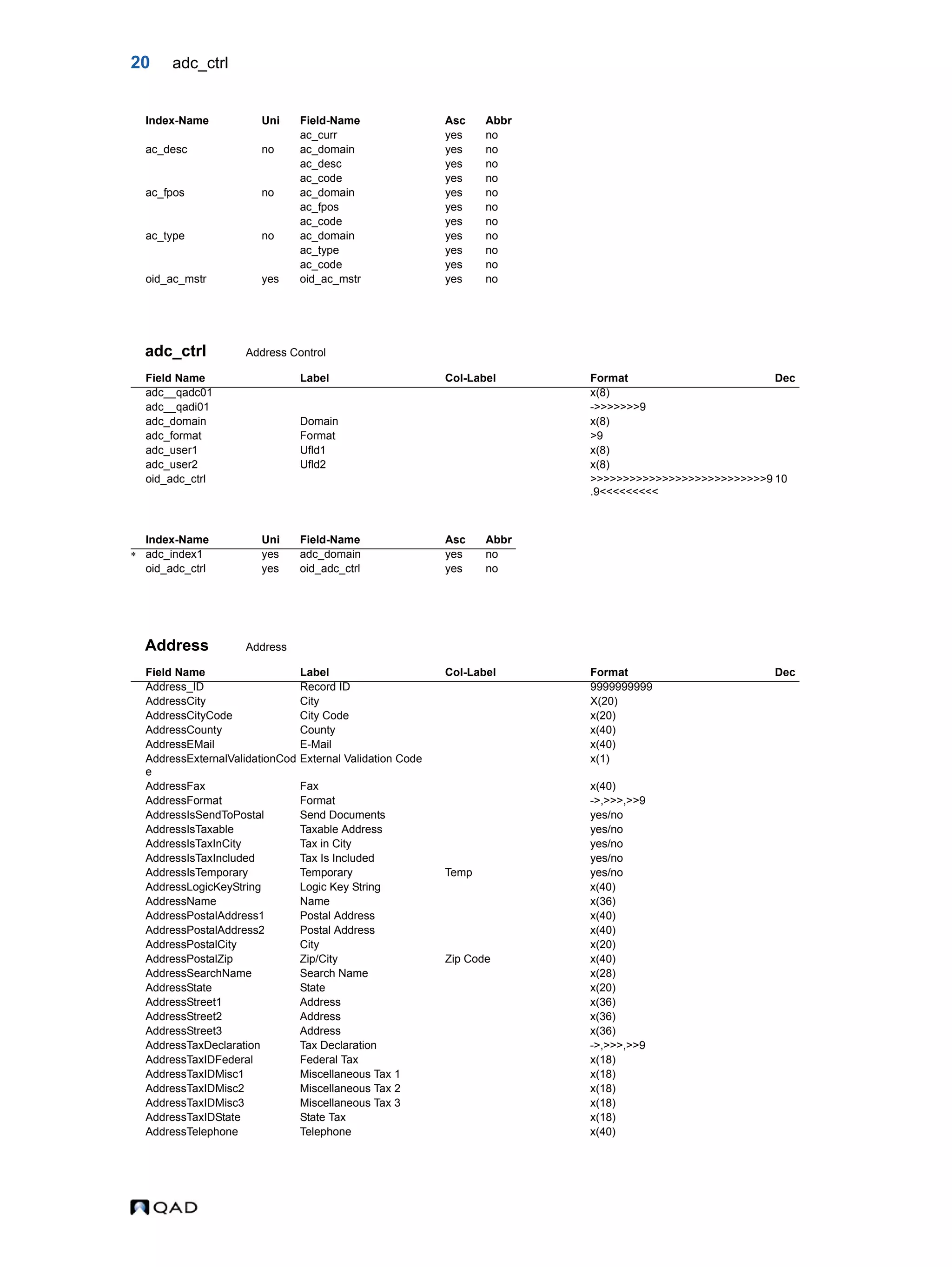 20 adc_ctrl adc_ctrl Address Control Address Address ac_curr yes no ac_desc no ac_domain yes no ac_desc yes no ac_code yes no ac_fpos no ac_domain yes no ac_fpos yes no ac_code yes no ac_type no ac_domain yes no ac_type yes no ac_code yes no oid_ac_mstr yes oid_ac_mstr yes no Field Name Label Col-Label Format Dec adc__qadc01 x(8) adc__qadi01 ->>>>>>>9 adc_domain Domain x(8) adc_format Format >9 adc_user1 Ufld1 x(8) adc_user2 Ufld2 x(8) oid_adc_ctrl >>>>>>>>>>>>>>>>>>>>>>>>>>>9 .9<<<<<<<<< 10 Index-Name Uni Field-Name Asc Abbr  adc_index1 yes adc_domain yes no oid_adc_ctrl yes oid_adc_ctrl yes no Field Name Label Col-Label Format Dec Address_ID Record ID 9999999999 AddressCity City X(20) AddressCityCode City Code x(20) AddressCounty County x(40) AddressEMail E-Mail x(40) AddressExternalValidationCod e External Validation Code x(1) AddressFax Fax x(40) AddressFormat Format ->,>>>,>>9 AddressIsSendToPostal Send Documents yes/no AddressIsTaxable Taxable Address yes/no AddressIsTaxInCity Tax in City yes/no AddressIsTaxIncluded Tax Is Included yes/no AddressIsTemporary Temporary Temp yes/no AddressLogicKeyString Logic Key String x(40) AddressName Name x(36) AddressPostalAddress1 Postal Address x(40) AddressPostalAddress2 Postal Address x(40) AddressPostalCity City x(20) AddressPostalZip Zip/City Zip Code x(40) AddressSearchName Search Name x(28) AddressState State x(20) AddressStreet1 Address x(36) AddressStreet2 Address x(36) AddressStreet3 Address x(36) AddressTaxDeclaration Tax Declaration ->,>>>,>>9 AddressTaxIDFederal Federal Tax x(18) AddressTaxIDMisc1 Miscellaneous Tax 1 x(18) AddressTaxIDMisc2 Miscellaneous Tax 2 x(18) AddressTaxIDMisc3 Miscellaneous Tax 3 x(18) AddressTaxIDState State Tax x(18) AddressTelephone Telephone x(40) Index-Name Uni Field-Name Asc Abbr 