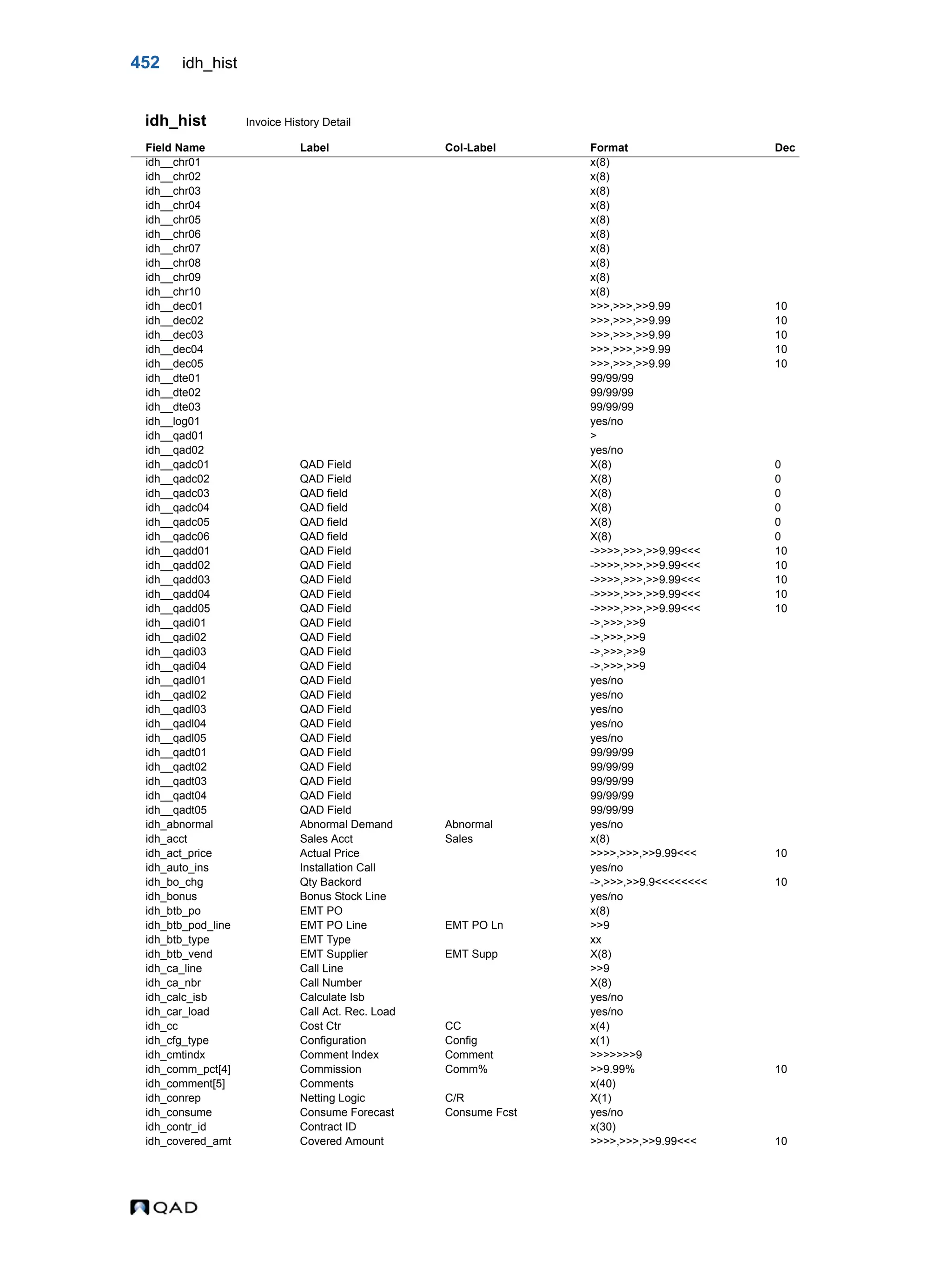 452 idh_hist idh_hist Invoice History Detail Field Name Label Col-Label Format Dec idh__chr01 x(8) idh__chr02 x(8) idh__chr03 x(8) idh__chr04 x(8) idh__chr05 x(8) idh__chr06 x(8) idh__chr07 x(8) idh__chr08 x(8) idh__chr09 x(8) idh__chr10 x(8) idh__dec01 >>>,>>>,>>9.99 10 idh__dec02 >>>,>>>,>>9.99 10 idh__dec03 >>>,>>>,>>9.99 10 idh__dec04 >>>,>>>,>>9.99 10 idh__dec05 >>>,>>>,>>9.99 10 idh__dte01 99/99/99 idh__dte02 99/99/99 idh__dte03 99/99/99 idh__log01 yes/no idh__qad01 > idh__qad02 yes/no idh__qadc01 QAD Field X(8) 0 idh__qadc02 QAD Field X(8) 0 idh__qadc03 QAD field X(8) 0 idh__qadc04 QAD field X(8) 0 idh__qadc05 QAD field X(8) 0 idh__qadc06 QAD field X(8) 0 idh__qadd01 QAD Field ->>>>,>>>,>>9.99<<< 10 idh__qadd02 QAD Field ->>>>,>>>,>>9.99<<< 10 idh__qadd03 QAD Field ->>>>,>>>,>>9.99<<< 10 idh__qadd04 QAD Field ->>>>,>>>,>>9.99<<< 10 idh__qadd05 QAD Field ->>>>,>>>,>>9.99<<< 10 idh__qadi01 QAD Field ->,>>>,>>9 idh__qadi02 QAD Field ->,>>>,>>9 idh__qadi03 QAD Field ->,>>>,>>9 idh__qadi04 QAD Field ->,>>>,>>9 idh__qadl01 QAD Field yes/no idh__qadl02 QAD Field yes/no idh__qadl03 QAD Field yes/no idh__qadl04 QAD Field yes/no idh__qadl05 QAD Field yes/no idh__qadt01 QAD Field 99/99/99 idh__qadt02 QAD Field 99/99/99 idh__qadt03 QAD Field 99/99/99 idh__qadt04 QAD Field 99/99/99 idh__qadt05 QAD Field 99/99/99 idh_abnormal Abnormal Demand Abnormal yes/no idh_acct Sales Acct Sales x(8) idh_act_price Actual Price >>>>,>>>,>>9.99<<< 10 idh_auto_ins Installation Call yes/no idh_bo_chg Qty Backord ->,>>>,>>9.9<<<<<<<< 10 idh_bonus Bonus Stock Line yes/no idh_btb_po EMT PO x(8) idh_btb_pod_line EMT PO Line EMT PO Ln >>9 idh_btb_type EMT Type xx idh_btb_vend EMT Supplier EMT Supp X(8) idh_ca_line Call Line >>9 idh_ca_nbr Call Number X(8) idh_calc_isb Calculate Isb yes/no idh_car_load Call Act. Rec. Load yes/no idh_cc Cost Ctr CC x(4) idh_cfg_type Configuration Config x(1) idh_cmtindx Comment Index Comment >>>>>>>9 idh_comm_pct[4] Commission Comm% >>9.99% 10 idh_comment[5] Comments x(40) idh_conrep Netting Logic C/R X(1) idh_consume Consume Forecast Consume Fcst yes/no idh_contr_id Contract ID x(30) idh_covered_amt Covered Amount >>>>,>>>,>>9.99<<< 10 