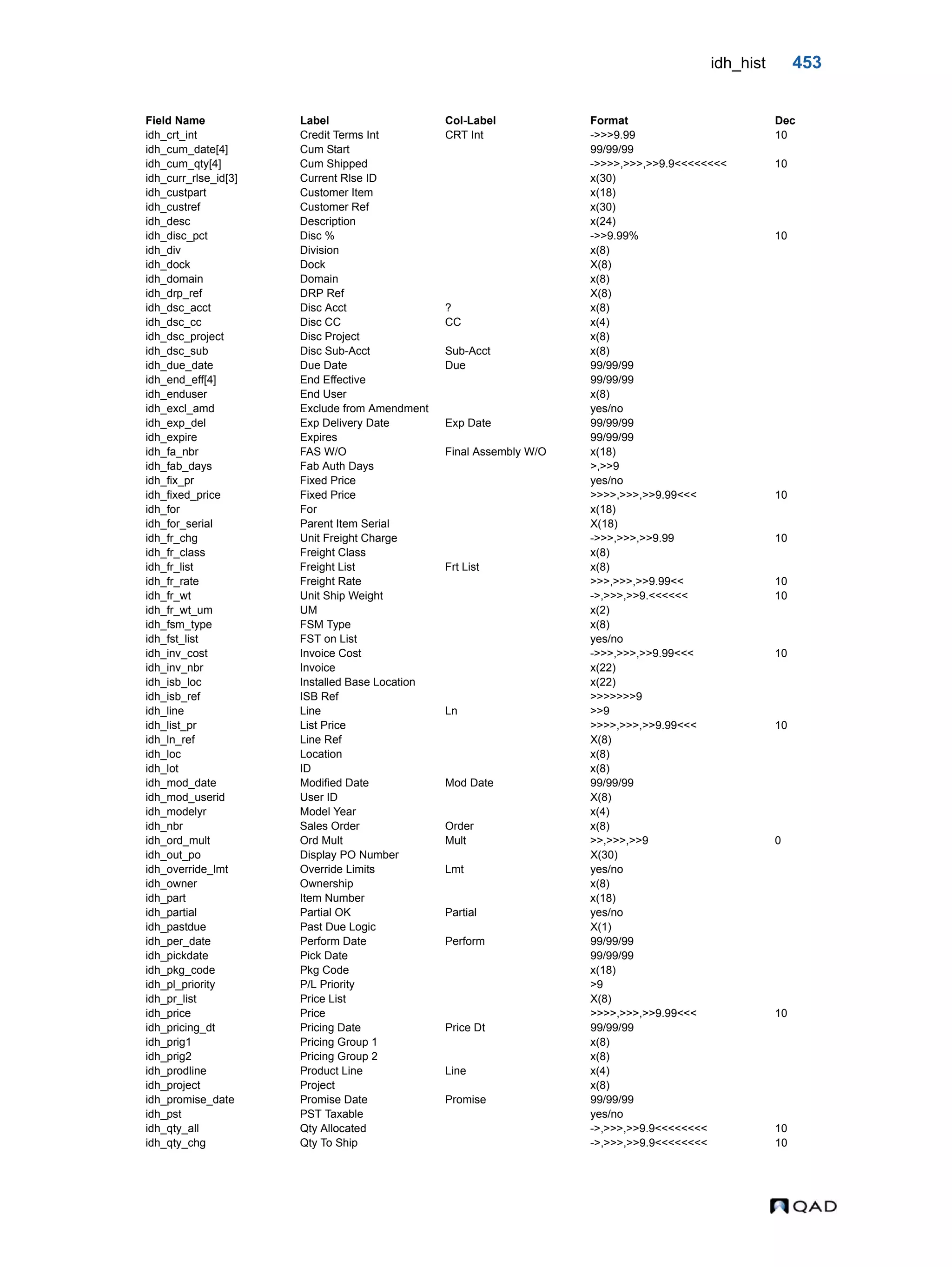 idh_hist 453 idh_crt_int Credit Terms Int CRT Int ->>>9.99 10 idh_cum_date[4] Cum Start 99/99/99 idh_cum_qty[4] Cum Shipped ->>>>,>>>,>>9.9<<<<<<<< 10 idh_curr_rlse_id[3] Current Rlse ID x(30) idh_custpart Customer Item x(18) idh_custref Customer Ref x(30) idh_desc Description x(24) idh_disc_pct Disc % ->>9.99% 10 idh_div Division x(8) idh_dock Dock X(8) idh_domain Domain x(8) idh_drp_ref DRP Ref X(8) idh_dsc_acct Disc Acct ? x(8) idh_dsc_cc Disc CC CC x(4) idh_dsc_project Disc Project x(8) idh_dsc_sub Disc Sub-Acct Sub-Acct x(8) idh_due_date Due Date Due 99/99/99 idh_end_eff[4] End Effective 99/99/99 idh_enduser End User x(8) idh_excl_amd Exclude from Amendment yes/no idh_exp_del Exp Delivery Date Exp Date 99/99/99 idh_expire Expires 99/99/99 idh_fa_nbr FAS W/O Final Assembly W/O x(18) idh_fab_days Fab Auth Days >,>>9 idh_fix_pr Fixed Price yes/no idh_fixed_price Fixed Price >>>>,>>>,>>9.99<<< 10 idh_for For x(18) idh_for_serial Parent Item Serial X(18) idh_fr_chg Unit Freight Charge ->>>,>>>,>>9.99 10 idh_fr_class Freight Class x(8) idh_fr_list Freight List Frt List x(8) idh_fr_rate Freight Rate >>>,>>>,>>9.99<< 10 idh_fr_wt Unit Ship Weight ->,>>>,>>9.<<<<<< 10 idh_fr_wt_um UM x(2) idh_fsm_type FSM Type x(8) idh_fst_list FST on List yes/no idh_inv_cost Invoice Cost ->>>,>>>,>>9.99<<< 10 idh_inv_nbr Invoice x(22) idh_isb_loc Installed Base Location x(22) idh_isb_ref ISB Ref >>>>>>>9 idh_line Line Ln >>9 idh_list_pr List Price >>>>,>>>,>>9.99<<< 10 idh_ln_ref Line Ref X(8) idh_loc Location x(8) idh_lot ID x(8) idh_mod_date Modified Date Mod Date 99/99/99 idh_mod_userid User ID X(8) idh_modelyr Model Year x(4) idh_nbr Sales Order Order x(8) idh_ord_mult Ord Mult Mult >>,>>>,>>9 0 idh_out_po Display PO Number X(30) idh_override_lmt Override Limits Lmt yes/no idh_owner Ownership x(8) idh_part Item Number x(18) idh_partial Partial OK Partial yes/no idh_pastdue Past Due Logic X(1) idh_per_date Perform Date Perform 99/99/99 idh_pickdate Pick Date 99/99/99 idh_pkg_code Pkg Code x(18) idh_pl_priority P/L Priority >9 idh_pr_list Price List X(8) idh_price Price >>>>,>>>,>>9.99<<< 10 idh_pricing_dt Pricing Date Price Dt 99/99/99 idh_prig1 Pricing Group 1 x(8) idh_prig2 Pricing Group 2 x(8) idh_prodline Product Line Line x(4) idh_project Project x(8) idh_promise_date Promise Date Promise 99/99/99 idh_pst PST Taxable yes/no idh_qty_all Qty Allocated ->,>>>,>>9.9<<<<<<<< 10 idh_qty_chg Qty To Ship ->,>>>,>>9.9<<<<<<<< 10 Field Name Label Col-Label Format Dec 