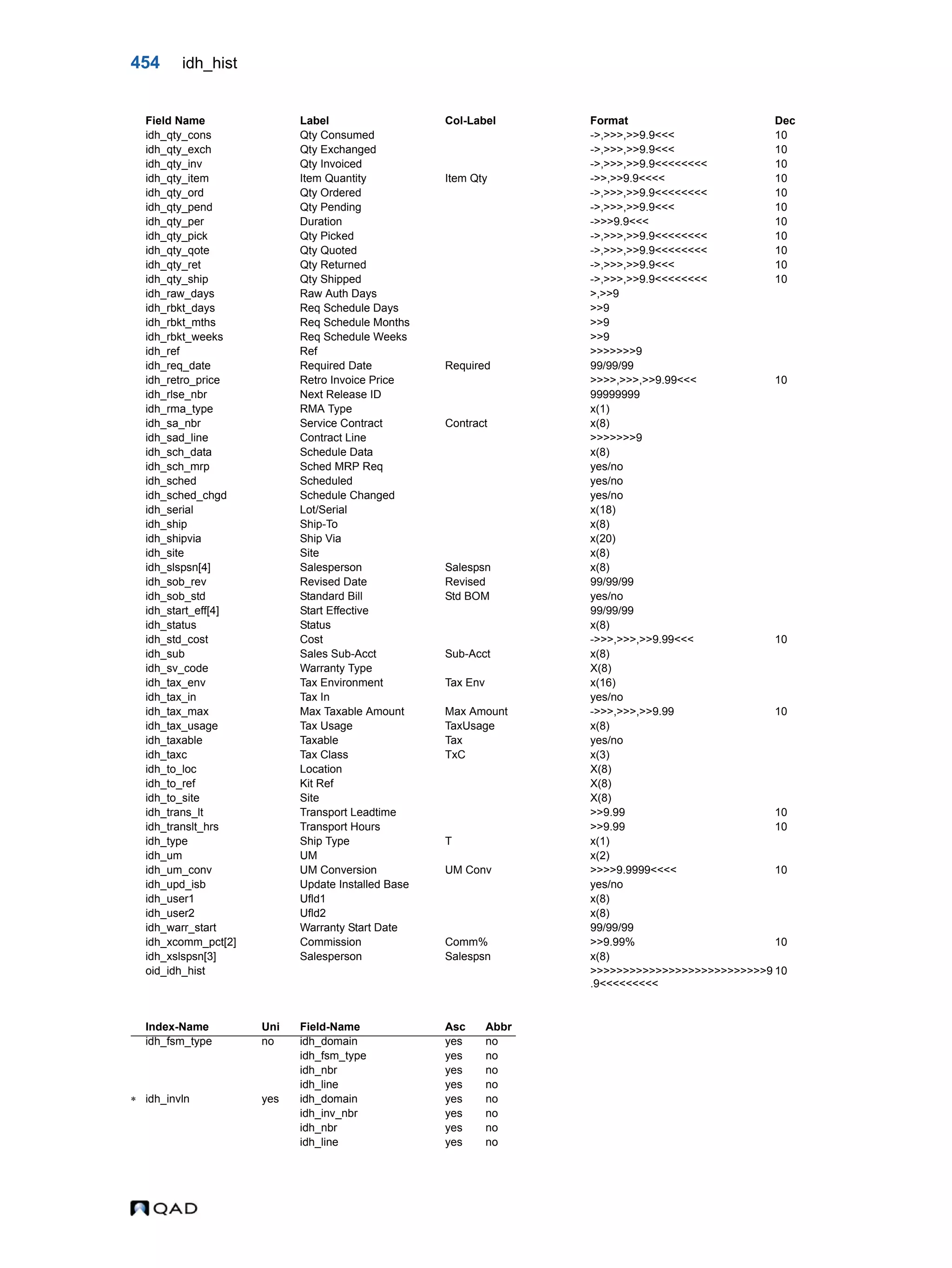 454 idh_hist idh_qty_cons Qty Consumed ->,>>>,>>9.9<<< 10 idh_qty_exch Qty Exchanged ->,>>>,>>9.9<<< 10 idh_qty_inv Qty Invoiced ->,>>>,>>9.9<<<<<<<< 10 idh_qty_item Item Quantity Item Qty ->>,>>9.9<<<< 10 idh_qty_ord Qty Ordered ->,>>>,>>9.9<<<<<<<< 10 idh_qty_pend Qty Pending ->,>>>,>>9.9<<< 10 idh_qty_per Duration ->>>9.9<<< 10 idh_qty_pick Qty Picked ->,>>>,>>9.9<<<<<<<< 10 idh_qty_qote Qty Quoted ->,>>>,>>9.9<<<<<<<< 10 idh_qty_ret Qty Returned ->,>>>,>>9.9<<< 10 idh_qty_ship Qty Shipped ->,>>>,>>9.9<<<<<<<< 10 idh_raw_days Raw Auth Days >,>>9 idh_rbkt_days Req Schedule Days >>9 idh_rbkt_mths Req Schedule Months >>9 idh_rbkt_weeks Req Schedule Weeks >>9 idh_ref Ref >>>>>>>9 idh_req_date Required Date Required 99/99/99 idh_retro_price Retro Invoice Price >>>>,>>>,>>9.99<<< 10 idh_rlse_nbr Next Release ID 99999999 idh_rma_type RMA Type x(1) idh_sa_nbr Service Contract Contract x(8) idh_sad_line Contract Line >>>>>>>9 idh_sch_data Schedule Data x(8) idh_sch_mrp Sched MRP Req yes/no idh_sched Scheduled yes/no idh_sched_chgd Schedule Changed yes/no idh_serial Lot/Serial x(18) idh_ship Ship-To x(8) idh_shipvia Ship Via x(20) idh_site Site x(8) idh_slspsn[4] Salesperson Salespsn x(8) idh_sob_rev Revised Date Revised 99/99/99 idh_sob_std Standard Bill Std BOM yes/no idh_start_eff[4] Start Effective 99/99/99 idh_status Status x(8) idh_std_cost Cost ->>>,>>>,>>9.99<<< 10 idh_sub Sales Sub-Acct Sub-Acct x(8) idh_sv_code Warranty Type X(8) idh_tax_env Tax Environment Tax Env x(16) idh_tax_in Tax In yes/no idh_tax_max Max Taxable Amount Max Amount ->>>,>>>,>>9.99 10 idh_tax_usage Tax Usage TaxUsage x(8) idh_taxable Taxable Tax yes/no idh_taxc Tax Class TxC x(3) idh_to_loc Location X(8) idh_to_ref Kit Ref X(8) idh_to_site Site X(8) idh_trans_lt Transport Leadtime >>9.99 10 idh_translt_hrs Transport Hours >>9.99 10 idh_type Ship Type T x(1) idh_um UM x(2) idh_um_conv UM Conversion UM Conv >>>>9.9999<<<< 10 idh_upd_isb Update Installed Base yes/no idh_user1 Ufld1 x(8) idh_user2 Ufld2 x(8) idh_warr_start Warranty Start Date 99/99/99 idh_xcomm_pct[2] Commission Comm% >>9.99% 10 idh_xslspsn[3] Salesperson Salespsn x(8) oid_idh_hist >>>>>>>>>>>>>>>>>>>>>>>>>>>9 .9<<<<<<<<< 10 Index-Name Uni Field-Name Asc Abbr idh_fsm_type no idh_domain yes no idh_fsm_type yes no idh_nbr yes no idh_line yes no  idh_invln yes idh_domain yes no idh_inv_nbr yes no idh_nbr yes no idh_line yes no Field Name Label Col-Label Format Dec 