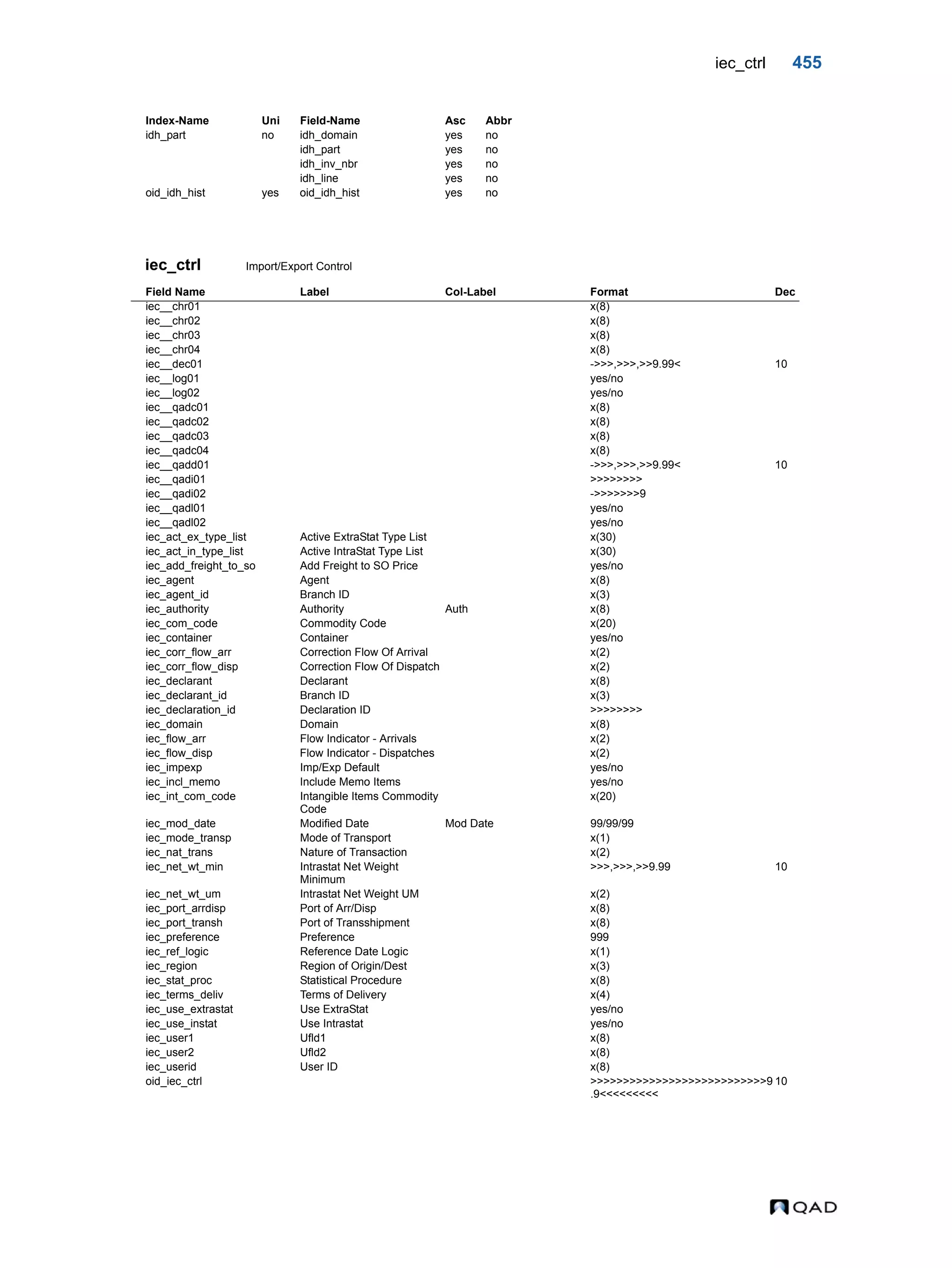 iec_ctrl 455 iec_ctrl Import/Export Control idh_part no idh_domain yes no idh_part yes no idh_inv_nbr yes no idh_line yes no oid_idh_hist yes oid_idh_hist yes no Field Name Label Col-Label Format Dec iec__chr01 x(8) iec__chr02 x(8) iec__chr03 x(8) iec__chr04 x(8) iec__dec01 ->>>,>>>,>>9.99< 10 iec__log01 yes/no iec__log02 yes/no iec__qadc01 x(8) iec__qadc02 x(8) iec__qadc03 x(8) iec__qadc04 x(8) iec__qadd01 ->>>,>>>,>>9.99< 10 iec__qadi01 >>>>>>>> iec__qadi02 ->>>>>>>9 iec__qadl01 yes/no iec__qadl02 yes/no iec_act_ex_type_list Active ExtraStat Type List x(30) iec_act_in_type_list Active IntraStat Type List x(30) iec_add_freight_to_so Add Freight to SO Price yes/no iec_agent Agent x(8) iec_agent_id Branch ID x(3) iec_authority Authority Auth x(8) iec_com_code Commodity Code x(20) iec_container Container yes/no iec_corr_flow_arr Correction Flow Of Arrival x(2) iec_corr_flow_disp Correction Flow Of Dispatch x(2) iec_declarant Declarant x(8) iec_declarant_id Branch ID x(3) iec_declaration_id Declaration ID >>>>>>>> iec_domain Domain x(8) iec_flow_arr Flow Indicator - Arrivals x(2) iec_flow_disp Flow Indicator - Dispatches x(2) iec_impexp Imp/Exp Default yes/no iec_incl_memo Include Memo Items yes/no iec_int_com_code Intangible Items Commodity Code x(20) iec_mod_date Modified Date Mod Date 99/99/99 iec_mode_transp Mode of Transport x(1) iec_nat_trans Nature of Transaction x(2) iec_net_wt_min Intrastat Net Weight Minimum >>>,>>>,>>9.99 10 iec_net_wt_um Intrastat Net Weight UM x(2) iec_port_arrdisp Port of Arr/Disp x(8) iec_port_transh Port of Transshipment x(8) iec_preference Preference 999 iec_ref_logic Reference Date Logic x(1) iec_region Region of Origin/Dest x(3) iec_stat_proc Statistical Procedure x(8) iec_terms_deliv Terms of Delivery x(4) iec_use_extrastat Use ExtraStat yes/no iec_use_instat Use Intrastat yes/no iec_user1 Ufld1 x(8) iec_user2 Ufld2 x(8) iec_userid User ID x(8) oid_iec_ctrl >>>>>>>>>>>>>>>>>>>>>>>>>>>9 .9<<<<<<<<< 10 Index-Name Uni Field-Name Asc Abbr 