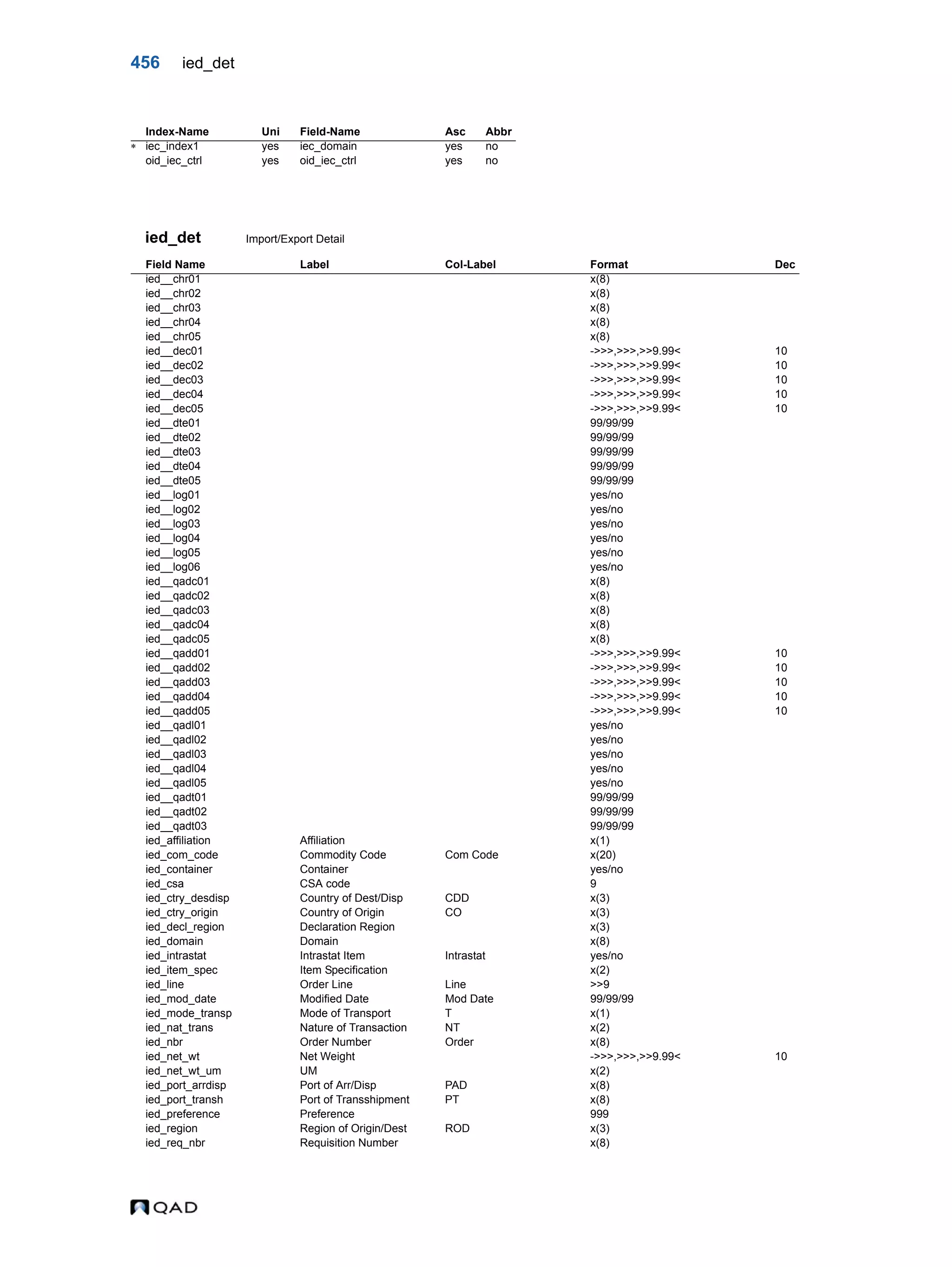 456 ied_det ied_det Import/Export Detail Index-Name Uni Field-Name Asc Abbr  iec_index1 yes iec_domain yes no oid_iec_ctrl yes oid_iec_ctrl yes no Field Name Label Col-Label Format Dec ied__chr01 x(8) ied__chr02 x(8) ied__chr03 x(8) ied__chr04 x(8) ied__chr05 x(8) ied__dec01 ->>>,>>>,>>9.99< 10 ied__dec02 ->>>,>>>,>>9.99< 10 ied__dec03 ->>>,>>>,>>9.99< 10 ied__dec04 ->>>,>>>,>>9.99< 10 ied__dec05 ->>>,>>>,>>9.99< 10 ied__dte01 99/99/99 ied__dte02 99/99/99 ied__dte03 99/99/99 ied__dte04 99/99/99 ied__dte05 99/99/99 ied__log01 yes/no ied__log02 yes/no ied__log03 yes/no ied__log04 yes/no ied__log05 yes/no ied__log06 yes/no ied__qadc01 x(8) ied__qadc02 x(8) ied__qadc03 x(8) ied__qadc04 x(8) ied__qadc05 x(8) ied__qadd01 ->>>,>>>,>>9.99< 10 ied__qadd02 ->>>,>>>,>>9.99< 10 ied__qadd03 ->>>,>>>,>>9.99< 10 ied__qadd04 ->>>,>>>,>>9.99< 10 ied__qadd05 ->>>,>>>,>>9.99< 10 ied__qadl01 yes/no ied__qadl02 yes/no ied__qadl03 yes/no ied__qadl04 yes/no ied__qadl05 yes/no ied__qadt01 99/99/99 ied__qadt02 99/99/99 ied__qadt03 99/99/99 ied_affiliation Affiliation x(1) ied_com_code Commodity Code Com Code x(20) ied_container Container yes/no ied_csa CSA code 9 ied_ctry_desdisp Country of Dest/Disp CDD x(3) ied_ctry_origin Country of Origin CO x(3) ied_decl_region Declaration Region x(3) ied_domain Domain x(8) ied_intrastat Intrastat Item Intrastat yes/no ied_item_spec Item Specification x(2) ied_line Order Line Line >>9 ied_mod_date Modified Date Mod Date 99/99/99 ied_mode_transp Mode of Transport T x(1) ied_nat_trans Nature of Transaction NT x(2) ied_nbr Order Number Order x(8) ied_net_wt Net Weight ->>>,>>>,>>9.99< 10 ied_net_wt_um UM x(2) ied_port_arrdisp Port of Arr/Disp PAD x(8) ied_port_transh Port of Transshipment PT x(8) ied_preference Preference 999 ied_region Region of Origin/Dest ROD x(3) ied_req_nbr Requisition Number x(8) 