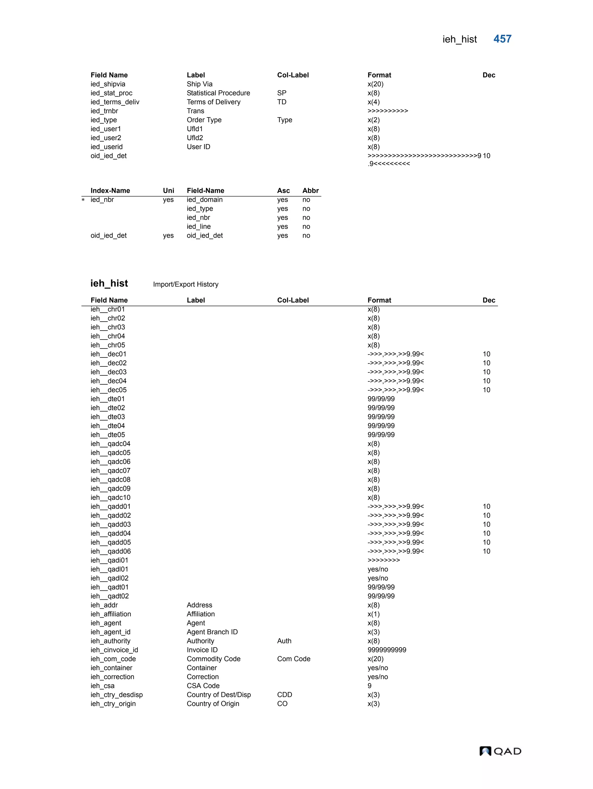 ieh_hist 457 ieh_hist Import/Export History ied_shipvia Ship Via x(20) ied_stat_proc Statistical Procedure SP x(8) ied_terms_deliv Terms of Delivery TD x(4) ied_trnbr Trans >>>>>>>>>> ied_type Order Type Type x(2) ied_user1 Ufld1 x(8) ied_user2 Ufld2 x(8) ied_userid User ID x(8) oid_ied_det >>>>>>>>>>>>>>>>>>>>>>>>>>>9 .9<<<<<<<<< 10 Index-Name Uni Field-Name Asc Abbr  ied_nbr yes ied_domain yes no ied_type yes no ied_nbr yes no ied_line yes no oid_ied_det yes oid_ied_det yes no Field Name Label Col-Label Format Dec ieh__chr01 x(8) ieh__chr02 x(8) ieh__chr03 x(8) ieh__chr04 x(8) ieh__chr05 x(8) ieh__dec01 ->>>,>>>,>>9.99< 10 ieh__dec02 ->>>,>>>,>>9.99< 10 ieh__dec03 ->>>,>>>,>>9.99< 10 ieh__dec04 ->>>,>>>,>>9.99< 10 ieh__dec05 ->>>,>>>,>>9.99< 10 ieh__dte01 99/99/99 ieh__dte02 99/99/99 ieh__dte03 99/99/99 ieh__dte04 99/99/99 ieh__dte05 99/99/99 ieh__qadc04 x(8) ieh__qadc05 x(8) ieh__qadc06 x(8) ieh__qadc07 x(8) ieh__qadc08 x(8) ieh__qadc09 x(8) ieh__qadc10 x(8) ieh__qadd01 ->>>,>>>,>>9.99< 10 ieh__qadd02 ->>>,>>>,>>9.99< 10 ieh__qadd03 ->>>,>>>,>>9.99< 10 ieh__qadd04 ->>>,>>>,>>9.99< 10 ieh__qadd05 ->>>,>>>,>>9.99< 10 ieh__qadd06 ->>>,>>>,>>9.99< 10 ieh__qadi01 >>>>>>>> ieh__qadl01 yes/no ieh__qadl02 yes/no ieh__qadt01 99/99/99 ieh__qadt02 99/99/99 ieh_addr Address x(8) ieh_affiliation Affiliation x(1) ieh_agent Agent x(8) ieh_agent_id Agent Branch ID x(3) ieh_authority Authority Auth x(8) ieh_cinvoice_id Invoice ID 9999999999 ieh_com_code Commodity Code Com Code x(20) ieh_container Container yes/no ieh_correction Correction yes/no ieh_csa CSA Code 9 ieh_ctry_desdisp Country of Dest/Disp CDD x(3) ieh_ctry_origin Country of Origin CO x(3) Field Name Label Col-Label Format Dec 
