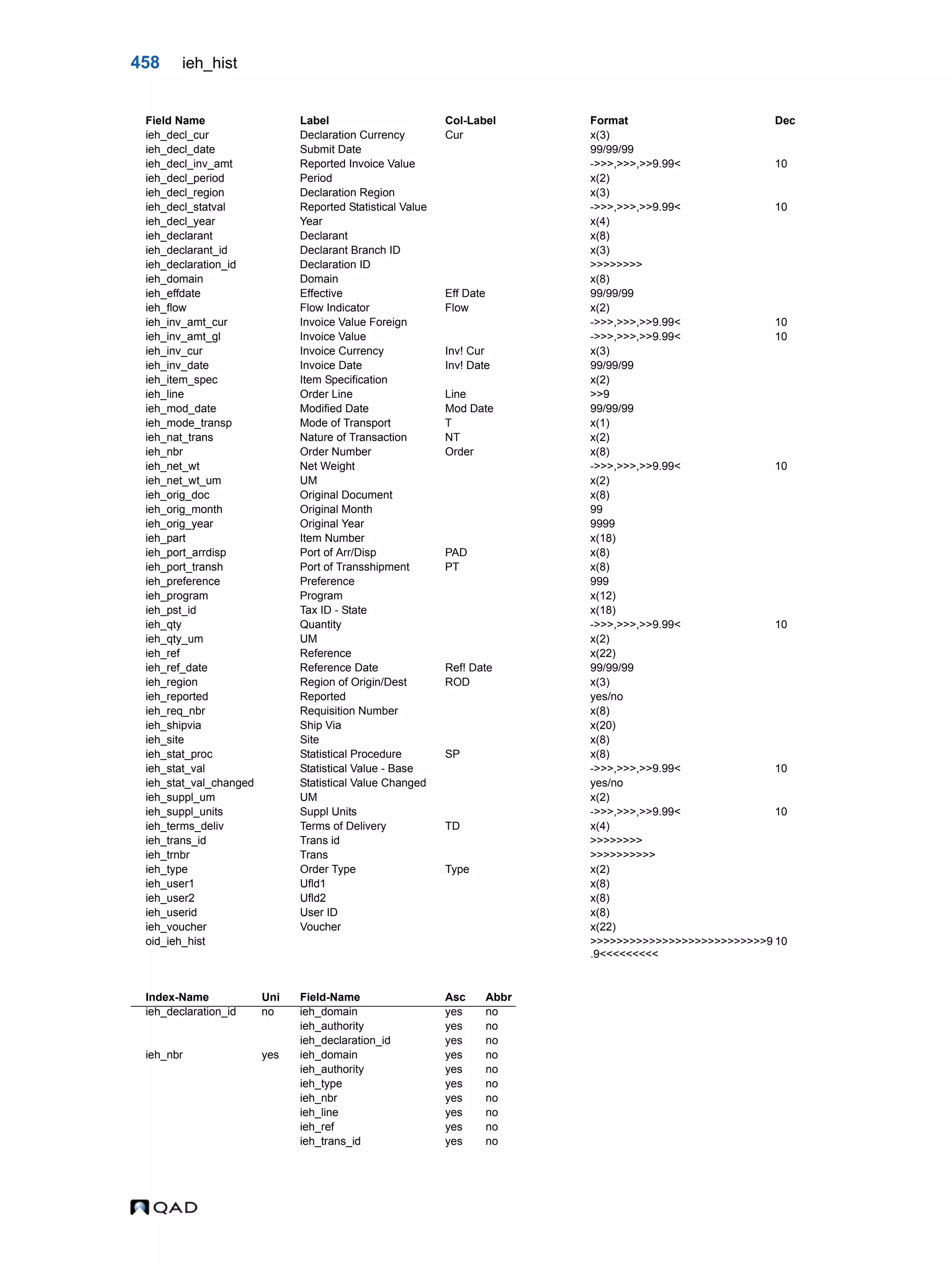 458 ieh_hist ieh_decl_cur Declaration Currency Cur x(3) ieh_decl_date Submit Date 99/99/99 ieh_decl_inv_amt Reported Invoice Value ->>>,>>>,>>9.99< 10 ieh_decl_period Period x(2) ieh_decl_region Declaration Region x(3) ieh_decl_statval Reported Statistical Value ->>>,>>>,>>9.99< 10 ieh_decl_year Year x(4) ieh_declarant Declarant x(8) ieh_declarant_id Declarant Branch ID x(3) ieh_declaration_id Declaration ID >>>>>>>> ieh_domain Domain x(8) ieh_effdate Effective Eff Date 99/99/99 ieh_flow Flow Indicator Flow x(2) ieh_inv_amt_cur Invoice Value Foreign ->>>,>>>,>>9.99< 10 ieh_inv_amt_gl Invoice Value ->>>,>>>,>>9.99< 10 ieh_inv_cur Invoice Currency Inv! Cur x(3) ieh_inv_date Invoice Date Inv! Date 99/99/99 ieh_item_spec Item Specification x(2) ieh_line Order Line Line >>9 ieh_mod_date Modified Date Mod Date 99/99/99 ieh_mode_transp Mode of Transport T x(1) ieh_nat_trans Nature of Transaction NT x(2) ieh_nbr Order Number Order x(8) ieh_net_wt Net Weight ->>>,>>>,>>9.99< 10 ieh_net_wt_um UM x(2) ieh_orig_doc Original Document x(8) ieh_orig_month Original Month 99 ieh_orig_year Original Year 9999 ieh_part Item Number x(18) ieh_port_arrdisp Port of Arr/Disp PAD x(8) ieh_port_transh Port of Transshipme