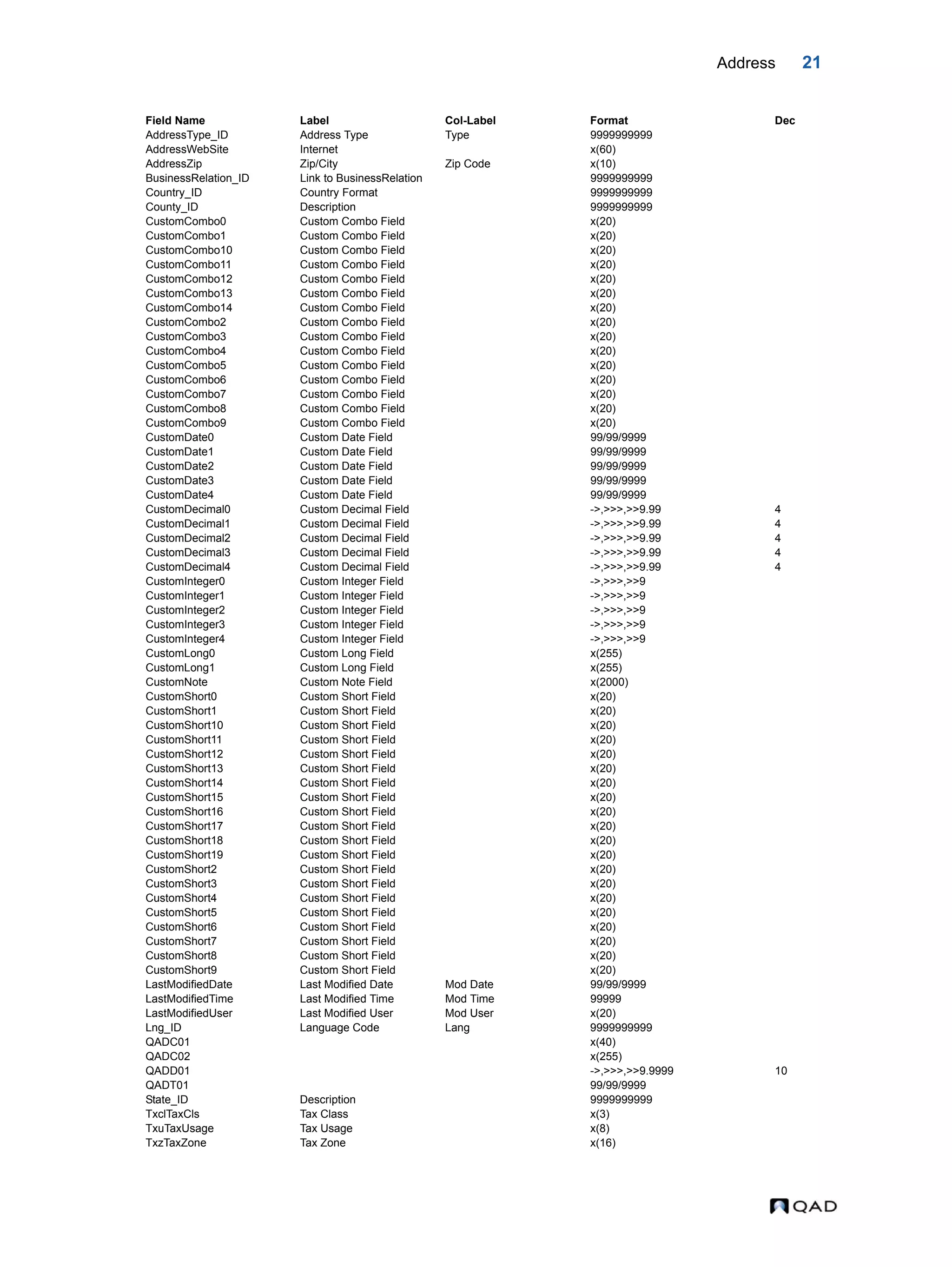 Address 21 AddressType_ID Address Type Type 9999999999 AddressWebSite Internet x(60) AddressZip Zip/City Zip Code x(10) BusinessRelation_ID Link to BusinessRelation 9999999999 Country_ID Country Format 9999999999 County_ID Description 9999999999 CustomCombo0 Custom Combo Field x(20) CustomCombo1 Custom Combo Field x(20) CustomCombo10 Custom Combo Field x(20) CustomCombo11 Custom Combo Field x(20) CustomCombo12 Custom Combo Field x(20) CustomCombo13 Custom Combo Field x(20) CustomCombo14 Custom Combo Field x(20) CustomCombo2 Custom Combo Field x(20) CustomCombo3 Custom Combo Field x(20) CustomCombo4 Custom Combo Field x(20) CustomCombo5 Custom Combo Field x(20) CustomCombo6 Custom Combo Field x(20) CustomCombo7 Custom Combo Field x(20) CustomCombo8 Custom Combo Field x(20) CustomCombo9 Custom Combo Field x(20) CustomDate0 Custom Date Field 99/99/9999 CustomDate1 Custom Date Field 99/99/9999 CustomDate2 Custom Date Field 99/99/9999 CustomDate3 Custom Date Field 99/99/9999 CustomDate4 Custom Date Field 99/99/9999 CustomDecimal0 Custom Decimal Field ->,>>>,>>9.99 4 CustomDecimal1 Custom Decimal Field ->,>>>,>>9.99 4 CustomDecimal2 Custom Decimal Field ->,>>>,>>9.99 4 CustomDecimal3 Custom Decimal Field ->,>>>,>>9.99 4 CustomDecimal4 Custom Decimal Field ->,>>>,>>9.99 4 CustomInteger0 Custom Integer Field ->,>>>,>>9 CustomInteger1 Custom Integer Field ->,>>>,>>9 CustomInteger2 Custom Integer Field ->,>>>,>>9 CustomInteger3 Custom Integer Field ->,>>>,>>9 CustomInteger4 Custom Integer Field ->,>>>,>>9 CustomLong0 Custom Long Field x(255) CustomLong1 Custom Long Field x(255) CustomNote Custom Note Field x(2000) CustomShort0 Custom Short Field x(20) CustomShort1 Custom Short Field x(20) CustomShort10 Custom Short Field x(20) CustomShort11 Custom Short Field x(20) CustomShort12 Custom Short Field x(20) CustomShort13 Custom Short Field x(20) CustomShort14 Custom Short Field x(20) CustomShort15 Custom Short Field x(20) CustomShort16 Custom Short Field x(20) CustomShort17 Custom Short Field x(20) CustomShort18 Custom Short Field x(20) CustomShort19 Custom Short Field x(20) CustomShort2 Custom Short Field x(20) CustomShort3 Custom Short Field x(20) CustomShort4 Custom Short Field x(20) CustomShort5 Custom Short Field x(20) CustomShort6 Custom Short Field x(20) CustomShort7 Custom Short Field x(20) CustomShort8 Custom Short Field x(20) CustomShort9 Custom Short Field x(20) LastModifiedDate Last Modified Date Mod Date 99/99/9999 LastModifiedTime Last Modified Time Mod Time 99999 LastModifiedUser Last Modified User Mod User x(20) Lng_ID Language Code Lang 9999999999 QADC01 x(40) QADC02 x(255) QADD01 ->,>>>,>>9.9999 10 QADT01 99/99/9999 State_ID Description 9999999999 TxclTaxCls Tax Class x(3) TxuTaxUsage Tax Usage x(8) TxzTaxZone Tax Zone x(16) Field Name Label Col-Label Format Dec 