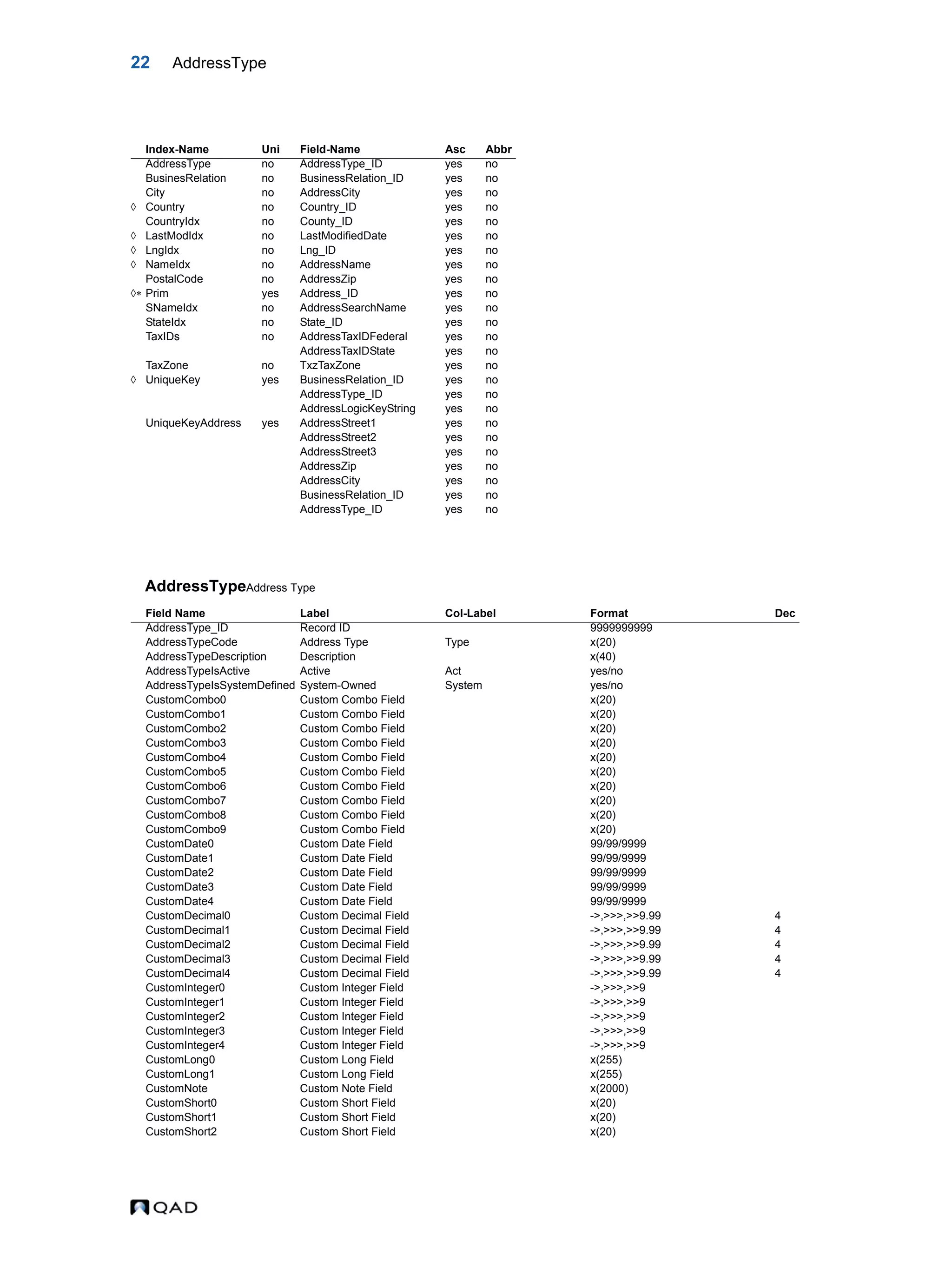 22 AddressType AddressTypeAddress Type Index-Name Uni Field-Name Asc Abbr AddressType no AddressType_ID yes no BusinesRelation no BusinessRelation_ID yes no City no AddressCity yes no  Country no Country_ID yes no CountryIdx no County_ID yes no  LastModIdx no LastModifiedDate yes no  LngIdx no Lng_ID yes no  NameIdx no AddressName yes no PostalCode no AddressZip yes no  Prim yes Address_ID yes no SNameIdx no AddressSearchName yes no StateIdx no State_ID yes no TaxIDs no AddressTaxIDFederal yes no AddressTaxIDState yes no TaxZone no TxzTaxZone yes no  UniqueKey yes BusinessRelation_ID yes no AddressType_ID yes no AddressLogicKeyString yes no UniqueKeyAddress yes AddressStreet1 yes no AddressStreet2 yes no AddressStreet3 yes no AddressZip yes no AddressCity yes no BusinessRelation_ID yes no AddressType_ID yes no Field Name Label Col-Label Format Dec AddressType_ID Record ID 9999999999 AddressTypeCode Address Type Type x(20) AddressTypeDescription Description x(40) AddressTypeIsActive Active Act yes/no AddressTypeIsSystemDefined System-Owned System yes/no CustomCombo0 Custom Combo Field x(20) CustomCombo1 Custom Combo Field x(20) CustomCombo2 Custom Combo Field x(20) CustomCombo3 Custom Combo Field x(20) CustomCombo4 Custom Combo Field x(20) CustomCombo5 Custom Combo Field x(20) CustomCombo6 Custom Combo Field x(20) CustomCombo7 Custom Combo Field x(20) CustomCombo8 Custom Combo Field x(20) CustomCombo9 Custom Combo Field x(20) CustomDate0 Custom Date Field 99/99/9999 CustomDate1 Custom Date Field 99/99/9999 CustomDate2 Custom Date Field 99/99/9999 CustomDate3 Custom Date Field 99/99/9999 CustomDate4 Custom Date Field 99/99/9999 CustomDecimal0 Custom Decimal Field ->,>>>,>>9.99 4 CustomDecimal1 Custom Decimal Field ->,>>>,>>9.99 4 CustomDecimal2 Custom Decimal Field ->,>>>,>>9.99 4 CustomDecimal3 Custom Decimal Field ->,>>>,>>9.99 4 CustomDecimal4 Custom Decimal Field ->,>>>,>>9.99 4 CustomInteger0 Custom Integer Field ->,>>>,>>9 CustomInteger1 Custom Integer Field ->,>>>,>>9 CustomInteger2 Custom Integer Field ->,>>>,>>9 CustomInteger3 Custom Integer Field ->,>>>,>>9 CustomInteger4 Custom Integer Field ->,>>>,>>9 CustomLong0 Custom Long Field x(255) CustomLong1 Custom Long Field x(255) CustomNote Custom Note Field x(2000) CustomShort0 Custom Short Field x(20) CustomShort1 Custom Short Field x(20) CustomShort2 Custom Short Field x(20) 