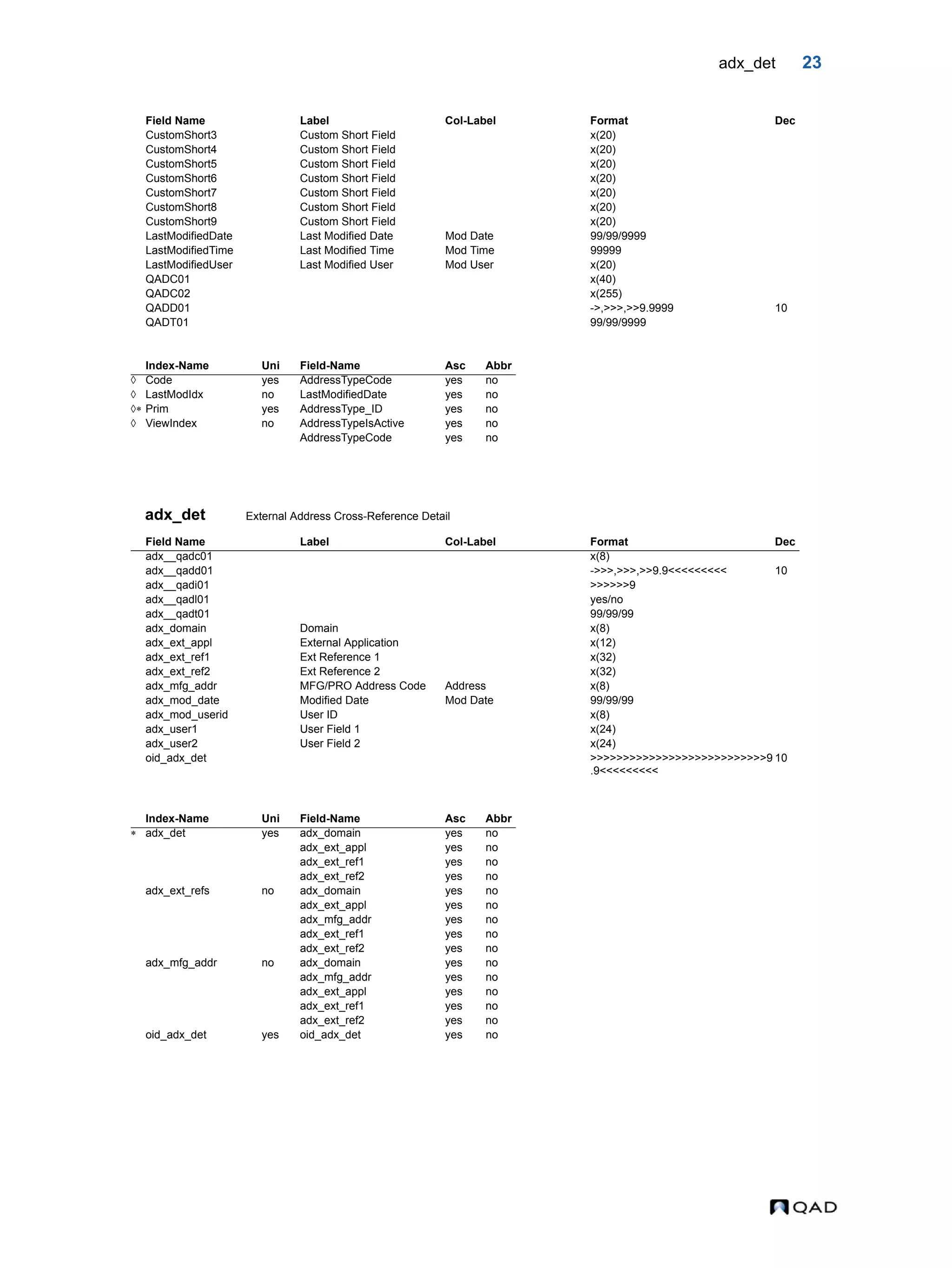 adx_det 23 adx_det External Address Cross-Reference Detail CustomShort3 Custom Short Field x(20) CustomShort4 Custom Short Field x(20) CustomShort5 Custom Short Field x(20) CustomShort6 Custom Short Field x(20) CustomShort7 Custom Short Field x(20) CustomShort8 Custom Short Field x(20) CustomShort9 Custom Short Field x(20) LastModifiedDate Last Modified Date Mod Date 99/99/9999 LastModifiedTime Last Modified Time Mod Time 99999 LastModifiedUser Last Modified User Mod User x(20) QADC01 x(40) QADC02 x(255) QADD01 ->,>>>,>>9.9999 10 QADT01 99/99/9999 Index-Name Uni Field-Name Asc Abbr  Code yes AddressTypeCode yes no  LastModIdx no LastModifiedDate yes no  Prim yes AddressType_ID yes no  ViewIndex no AddressTypeIsActive yes no AddressTypeCode yes no Field Name Label Col-Label Format Dec adx__qadc01 x(8) adx__qadd01 ->>>,>>>,>>9.9<<<<<<<<< 10 adx__qadi01 >>>>>>9 adx__qadl01 yes/no adx__qadt01 99/99/99 adx_domain Domain x(8) adx_ext_appl External Application x(12) adx_ext_ref1 Ext Reference 1 x(32) adx_ext_ref2 Ext Reference 2 x(32) adx_mfg_addr MFG/PRO Address Code Address x(8) adx_mod_date Modified Date Mod Date 99/99/99 adx_mod_userid User ID x(8) adx_user1 User Field 1 x(24) adx_user2 User Field 2 x(24) oid_adx_det >>>>>>>>>>>>>>>>>>>>>>>>>>>9 .9<<<<<<<<< 10 Index-Name Uni Field-Name Asc Abbr  adx_det yes adx_domain yes no adx_ext_appl yes no adx_ext_ref1 yes no adx_ext_ref2 yes no adx_ext_refs no adx_domain yes no adx_ext_appl yes no adx_mfg_addr yes no adx_ext_ref1 yes no adx_ext_ref2 yes no adx_mfg_addr no adx_domain yes no adx_mfg_addr yes no adx_ext_appl yes no adx_ext_ref1 yes no adx_ext_ref2 yes no oid_adx_det yes oid_adx_det yes no Field Name Label Col-Label Format Dec 