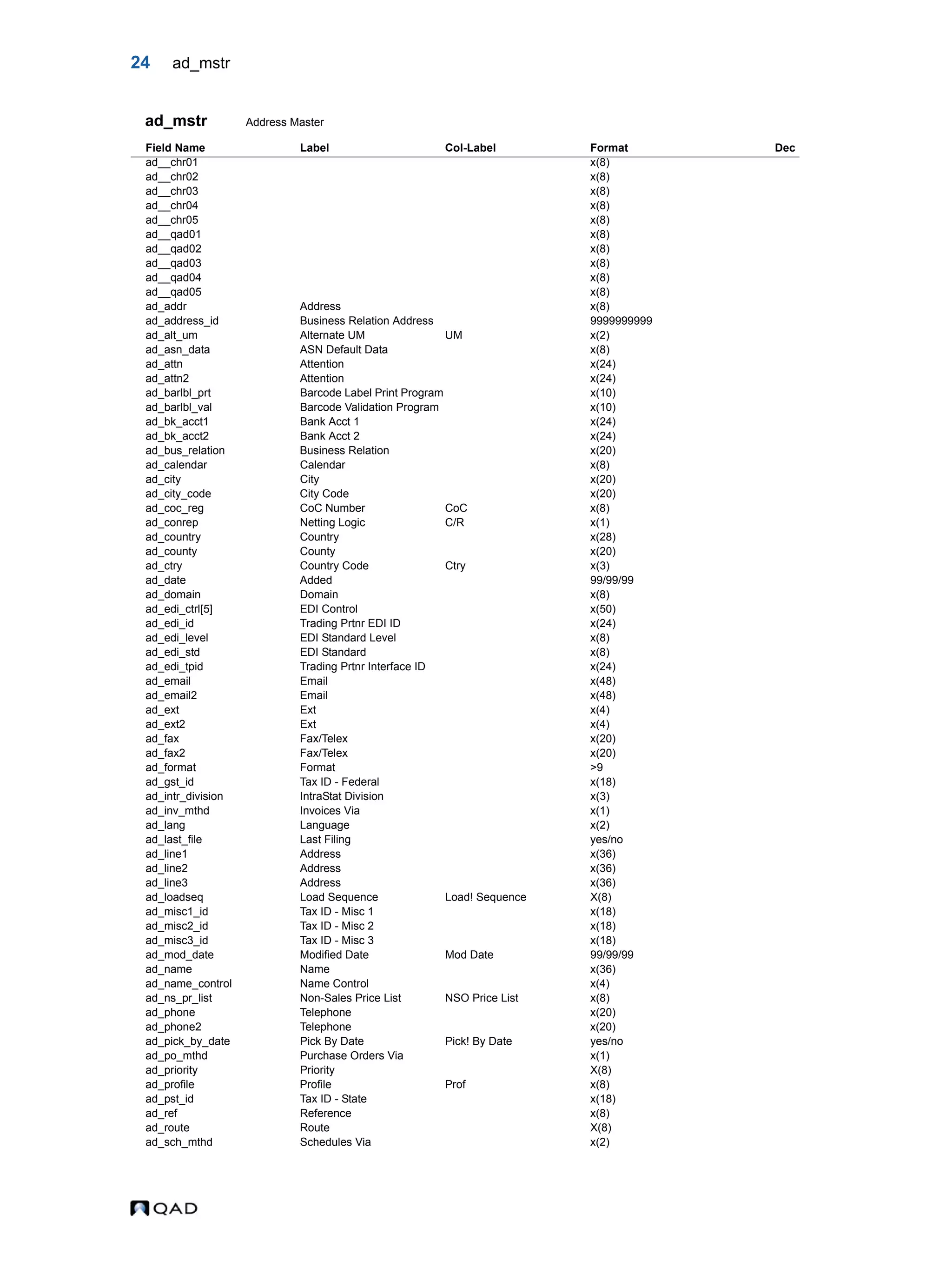 24 ad_mstr ad_mstr Address Master Field Name Label Col-Label Format Dec ad__chr01 x(8) ad__chr02 x(8) ad__chr03 x(8) ad__chr04 x(8) ad__chr05 x(8) ad__qad01 x(8) ad__qad02 x(8) ad__qad03 x(8) ad__qad04 x(8) ad__qad05 x(8) ad_addr Address x(8) ad_address_id Business Relation Address 9999999999 ad_alt_um Alternate UM UM x(2) ad_asn_data ASN Default Data x(8) ad_attn Attention x(24) ad_attn2 Attention x(24) ad_barlbl_prt Barcode Label Print Program x(10) ad_barlbl_val Barcode Validation Program x(10) ad_bk_acct1 Bank Acct 1 x(24) ad_bk_acct2 Bank Acct 2 x(24) ad_bus_relation Business Relation x(20) ad_calendar Calendar x(8) ad_city City x(20) ad_city_code City Code x(20) ad_coc_reg CoC Number CoC x(8) ad_conrep Netting Logic C/R x(1) ad_country Country x(28) ad_county County x(20) ad_ctry Country Code Ctry x(3) ad_date Added 99/99/99 ad_domain Domain x(8) ad_edi_ctrl[5] EDI Control x(50) ad_edi_id Trading Prtnr EDI ID x(24) ad_edi_level EDI Standard Level x(8) ad_edi_std EDI Standard x(8) ad_edi_tpid Trading Prtnr Interface ID x(24) ad_email Email x(48) ad_email2 Email x(48) ad_ext Ext x(4) ad_ext2 Ext x(4) ad_fax Fax/Telex x(20) ad_fax2 Fax/Telex x(20) ad_format Format >9 ad_gst_id Tax ID - Federal x(18) ad_intr_division IntraStat Division x(3) ad_inv_mthd Invoices Via x(1) ad_lang Language x(2) ad_last_file Last Filing yes/no ad_line1 Address x(36) ad_line2 Address x(36) ad_line3 Address x(36) ad_loadseq Load Sequence Load! Sequence X(8) ad_misc1_id Tax ID - Misc 1 x(18) ad_misc2_id Tax ID - Misc 2 x(18) ad_misc3_id Tax ID - Misc 3 x(18) ad_mod_date Modified Date Mod Date 99/99/99 ad_name Name x(36) ad_name_control Name Control x(4) ad_ns_pr_list Non-Sales Price List NSO Price List x(8) ad_phone Telephone x(20) ad_phone2 Telephone x(20) ad_pick_by_date Pick By Date Pick! By Date yes/no ad_po_mthd Purchase Orders Via x(1) ad_priority Priority X(8) ad_profile Profile Prof x(8) ad_pst_id Tax ID - State x(18) ad_ref Reference x(8) ad_route Route X(8) ad_sch_mthd Schedules Via x(2) 