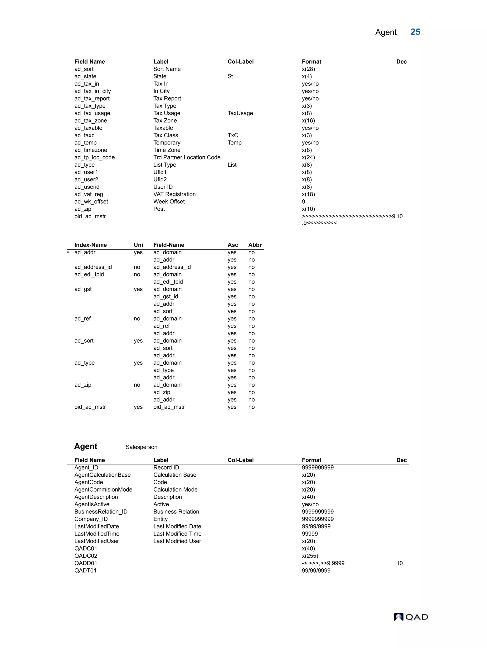 Agent 25 Agent Salesperson ad_sort Sort Name x(28) ad_state State St x(4) ad_tax_in Tax In yes/no ad_tax_in_city In City yes/no ad_tax_report Tax Report yes/no ad_tax_type Tax Type x(3) ad_tax_usage Tax Usage TaxUsage x(8) ad_tax_zone Tax Zone x(16) ad_taxable Taxable yes/no ad_taxc Tax Class TxC x(3) ad_temp Temporary Temp yes/no ad_timezone Time Zone x(8) ad_tp_loc_code Trd Partner Location Code x(24) ad_type List Type List x(8) ad_user1 Ufld1 x(8) ad_user2 Ufld2 x(8) ad_userid User ID x(8) ad_vat_reg VAT Registration x(18) ad_wk_offset Week Offset 9 ad_zip Post x(10) oid_ad_mstr >>>>>>>>>>>>>>>>>>>>>>>>>>>9 .9<<<<<<<<< 10 Index-Name Uni Field-Name Asc Abbr  ad_addr yes ad_domain yes no ad_addr yes no ad_address_id no ad_address_id yes no ad_edi_tpid no ad_domain yes no ad_edi_tpid yes no ad_gst yes ad_domain yes no ad_gst_id yes no ad_addr yes no ad_sort yes no ad_ref no ad_domain yes no ad_ref yes no ad_addr yes no ad_sort yes ad_domain yes no ad_sort yes no ad_addr yes no ad_type yes ad_domain yes no ad_type yes no ad_addr yes no ad_zip no ad_domain yes no ad_zip yes no ad_addr yes no oid_ad_mstr yes oid_ad_mstr yes no Field Name Label Col-Label Format Dec Agent_ID Record ID 9999999999 AgentCalculationBase Calculation Base x(20) AgentCode Code x(20) AgentCommisionMode Calculation Mode x(20) AgentDescription Description x(40) AgentIsActive Active yes/no BusinessRelation_ID Business Relation 9999999999 Company_ID Entity 9999999999 LastModifiedDate Last Modified Date 99/99/9999 LastModifiedTime Last Modified Time 99999 LastModifiedUser Last Modified User x(20) QADC01 x(40) QADC02 x(255) QADD01 ->,>>>,>>9.9999 10 QADT01 99/99/9999 Field Name Label Col-Label Format Dec 