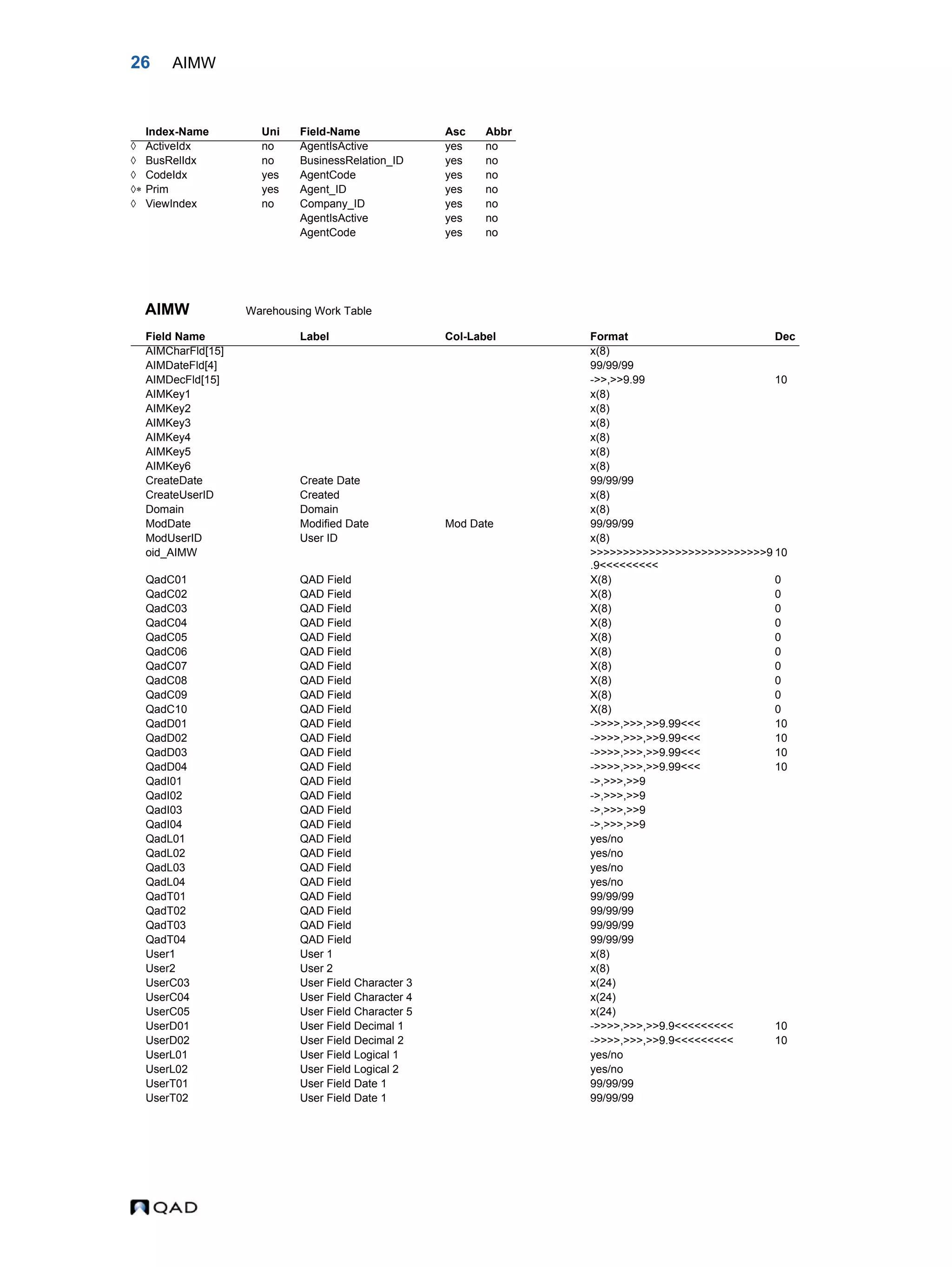 26 AIMW AIMW Warehousing Work Table Index-Name Uni Field-Name Asc Abbr  ActiveIdx no AgentIsActive yes no  BusRelIdx no BusinessRelation_ID yes no  CodeIdx yes AgentCode yes no  Prim yes Agent_ID yes no  ViewIndex no Company_ID yes no AgentIsActive yes no AgentCode yes no Field Name Label Col-Label Format Dec AIMCharFld[15] x(8) AIMDateFld[4] 99/99/99 AIMDecFld[15] ->>,>>9.99 10 AIMKey1 x(8) AIMKey2 x(8) AIMKey3 x(8) AIMKey4 x(8) AIMKey5 x(8) AIMKey6 x(8) CreateDate Create Date 99/99/99 CreateUserID Created x(8) Domain Domain x(8) ModDate Modified Date Mod Date 99/99/99 ModUserID User ID x(8) oid_AIMW >>>>>>>>>>>>>>>>>>>>>>>>>>>9 .9<<<<<<<<< 10 QadC01 QAD Field X(8) 0 QadC02 QAD Field X(8) 0 QadC03 QAD Field X(8) 0 QadC04 QAD Field X(8) 0 QadC05 QAD Field X(8) 0 QadC06 QAD Field X(8) 0 QadC07 QAD Field X(8) 0 QadC08 QAD Field X(8) 0 QadC09 QAD Field X(8) 0 QadC10 QAD Field X(8) 0 QadD01 QAD Field ->>>>,>>>,>>9.99<<< 10 QadD02 QAD Field ->>>>,>>>,>>9.99<<< 10 QadD03 QAD Field ->>>>,>>>,>>9.99<<< 10 QadD04 QAD Field ->>>>,>>>,>>9.99<<< 10 QadI01 QAD Field ->,>>>,>>9 QadI02 QAD Field ->,>>>,>>9 QadI03 QAD Field ->,>>>,>>9 QadI04 QAD Field ->,>>>,>>9 QadL01 QAD Field yes/no QadL02 QAD Field yes/no QadL03 QAD Field yes/no QadL04 QAD Field yes/no QadT01 QAD Field 99/99/99 QadT02 QAD Field 99/99/99 QadT03 QAD Field 99/99/99 QadT04 QAD Field 99/99/99 User1 User 1 x(8) User2 User 2 x(8) UserC03 User Field Character 3 x(24) UserC04 User Field Character 4 x(24) UserC05 User Field Character 5 x(24) UserD01 User Field Decimal 1 ->>>>,>>>,>>9.9<<<<<<<<< 10 UserD02 User Field Decimal 2 ->>>>,>>>,>>9.9<<<<<<<<< 10 UserL01 User Field Logical 1 yes/no UserL02 User Field Logical 2 yes/no UserT01 User Field Date 1 99/99/99 UserT02 User Field Date 1 99/99/99 